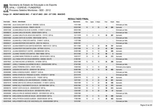 Secretaria de Estado da Educação e do Esporte
        UFAL / COPEVE / FUNDEPES
        Processo Seletivo Monitores - SEE - 2012
Cargo: 01 - MONIT/ANOS INIC - 1º AO 5º ANO - 20H - 01ª CRE - MACEIÓ

                                                                       RESULTADO FINAL
Inscrição   Nome - Identidade                                             Nascimento    Port.   Lógica   C. Espec.   Final   Classif.   Status

0000573992 JULIA CAVALCANTI DA SILVA - 30993962 SJDS-AL                    17/01/1990      -        -          -        -        -      Eliminado por falta
0000592842 JULIANA ALVES SOUSA - 7896079 SDS-PE                            02/03/1990    16         8        20       44     265        Aprovado
0000573398 JULIANA ARAÚJO SILVA DE OLIVEIRA - 3118407-3 SJDS-AL            09/03/1990      -        -          -        -        -      Eliminado por falta
0000586210 JULIANA CARLA DE MOURA - 2002001335876 SSP-AL                   05/06/1987      -        -          -        -        -      Eliminado por falta
0000596273 JULIANA CARLOTA DE JESUS DOS SANTOS - 1747310 SSP-AL            15/11/1979    10         2        18       30     597        Aprovado
0000574566 JULIANA COSTA DE OLIVEIRA - 99001232362 SSP-AL                  25/12/1983      -        -          -        -        -      Eliminado por falta
0000603451 JULIANA KELLY DINIZ DOS SANTOS - 31449417 SJDS-AL               11/07/1988      -        -          -        -        -      Eliminado por falta
0000594517 JULIANA MONTEIRO DOS SANTOS - 32631154 MACE-AL                  08/09/1991      -        -          -        -        -      Eliminado por falta
0000575275 JULIANA ROBERTA DOS SANTOS MONTEIRO - 99001315101 SSP-AL        09/11/1984    12         6        28       46     187        Aprovado
0000573263 JULIANA ROSY DOS SANTOS LESSA - 30779553 SCJD-AL                23/02/1989    14         4        24       42     291        Aprovado
0000574134 JULIANA WANDERLEY CASTRO - 2002006042460 SSP-AL                 24/09/1986    18         6        12       36     489        Aprovado
0000579787 JULIANNE TENORIO DOS SANTOS - 99001196684 SSP-AL                09/12/1983    20         6        40       66         6      Aprovado
0000593532 JULIENNE MARIE PEREIRA DE ALMEIDA - 2001001243815 SSP-AL        16/05/1977    18         8        20       46     215        Aprovado
0000572679 JULLYANNA CRYS DE SOUZA MEDEIROS - 6595565 SDS-PE               21/08/1981      -        -          -        -        -      Eliminado por falta
0000579623 JULYANA HELENA LUZ MENEZES - 34150994 SSP-AL                    26/02/1988    16       10         18       44     269        Aprovado
0000596871 JUNIELLY DAMIANA GUILHERME DE MELO - 2000003034962 SSP-AL       07/04/1982      -        -          -        -        -      Eliminado por falta
0000595527 JURACI FERREIRA COSTA - 218374 SSP-AL                           14/08/1950     4         0        16       20         -      Eliminado prova objetiva
0000580794 JUSSIARA DOS SANTOS - 2000001041198 SSP-AL                      05/08/1966    14         6        16       36     482        Aprovado
0000600880 KAMILA GONZAGA NUNES - 30082277 SJDS-AL                         02/12/1988      -        -          -        -        -      Eliminado por falta
0000586554 KARINA APARECIDA TRINDADE OLIVEIRA - 07040572-71 SSP-BA         29/10/1978      -        -          -        -        -      Eliminado por falta
0000592792 KARINA ROLIM DE OLIVEIRA ALVES - 1740040 SSP-AL                 22/04/1979    10         2        24       36     441        Aprovado
0000585706 KARINE GABRIELLE DE LIMA RODRIGUES - 3150086-2 SSP-AL           15/07/1991    18         4        24       46     201        Aprovado
0000575418 KARINE GREYCE DE CARVALHO MAIORANO - 31138314 SJDS-AL           18/04/1989    12         4        20       36     456        Aprovado
0000595857 KARINE KELLY NASCIMENTO DA SILVA - 2001006019964 SSP-AL         24/05/1984    10         6        16       32     575        Aprovado
0000584753 KARINY COSTA DA SILVA - 2002002023037 SSP-AL                    18/04/1992    16         2        12       30     615        Aprovado
0000573025 KARLA ARIANA ALVES DA SILVA - 2001005010750 SSP-AL              12/04/1987    22         8        26       56       57       Aprovado
0000595990 KARLA ELVIRA DE ANDRADE NEMEZIO - 2001005001530 SSP-AL          13/09/1985      -        -          -        -        -      Eliminado por falta
0000581194 KARLA MARIA SILVEIRA DE SOUZA - 2001001259240 SSP-AL            20/01/1987    18         4        16       38     426        Aprovado
0000574286 KARLA PATRÍCIA GUEDES ALMEIDA - 2003001063248 SSP-AL            17/06/1984    16         4        18       38     422        Aprovado
0000578448 KARLA ROBERTA MELO DE VASCONCELLOS - 2000003002688 SSP-AL       10/10/1981      -        -          -        -        -      Eliminado por falta

                                                                                                                                                                   Página 22 de 220
 