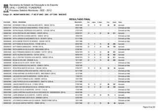 Secretaria de Estado da Educação e do Esporte
        UFAL / COPEVE / FUNDEPES
        Processo Seletivo Monitores - SEE - 2012
Cargo: 01 - MONIT/ANOS INIC - 1º AO 5º ANO - 20H - 01ª CRE - MACEIÓ

                                                                                RESULTADO FINAL
Inscrição   Nome - Identidade                                                      Nascimento    Port.   Lógica   C. Espec.   Final   Classif.   Status

0000575850 KATARINNE CYBELLE VIANA BALBINO MOTA - 1982025 SSP-AL                    09/08/1984    20         6        28       54       68       Aprovado
0000597147 KATHIA CYLENE DE FARIAS BARROS - 747402 SSP-AL                           09/01/1968      -        -          -        -        -      Eliminado por falta
0000593864 KÁTHIA RAQUEL RODRIGUES DOS SANTOS - 1.674.930 SSP-AL                    27/07/1978      -        -          -        -        -      Eliminado por falta
0000601553 KÁTIA CRISTINA DE LIMA FIRMINO - 1553576 SSP-AL                          25/09/1977    10         4        20       34     511        Aprovado
0000577317 KATIA CRISTINA OLIVEIRA SANTOS - 1683616 SSP-AL                          18/05/1976      -        -          -        -        -      Eliminado por falta
0000581669 KATIA LARISSA DO NASCIMENTO SILVA - 36124575 SSP-AL                      01/11/1996      -        -          -        -        -      Eliminado por falta
0000584436 KATIA SIMONE PEIXOTO DE MORAES - 3262509 SSP-PE                          15/01/1968      -        -          -        -        -      Eliminado por falta
0000573004 KATTYANNE DE SOUZA ROCHA - 1737068 SSP-AL                                09/02/1984    14         8        16       38     430        Aprovado
0000584576 KATY RAMOS DAMASCENO - 1991986 SSP-AL                                    23/06/1982    20         4        24       48     158        Aprovado
0000578860 KECIA SAMIRA DA SILVA ALVES - 99001240659 SSP-AL                         27/08/1981      -        -          -        -        -      Eliminado por falta
0000575526 KEILE FERNANDA AMANCIO DE GUSMÃO - 1247747 SSP-AL                        05/05/1978    14         4        22       40     351        Aprovado
0000581830 KEITE VALÉRIA DOS SANTOS - 1247744 SSP-AL                                08/05/1979     8         6        22       36     452        Aprovado
0000598822 KELLY CRISTINE TEODÓSIO DOS SANTOS - 1599326 SSP-AL                      06/09/1979    10         6        14       30     611        Aprovado
0000603095 KELMA ALVES LIMA - 30030536 AL-AL                                        19/11/1987    22         4        16       42     323        Aprovado
0000584599 KELMA DA SILVA COSTA - 951281 SSP-AL                                     10/06/1971      -        -          -        -        -      Eliminado por falta
0000597975 KERSIA RODRIGUES DOS SANTOS - 30089212 SSP-AL                            16/02/1990      -        -          -        -        -      Eliminado por falta
0000578141 KÉSIA REGIA BASTOS DA SILVA - 1.565.845 SSP-AL                           27/05/1977    18         8        30       56       54       Aprovado
0000594181 KLÍVIA MONICK ELPÍDIO DOS SANTOS - 3162173-2 SST-AL                      04/11/1990      -        -          -        -        -      Eliminado por falta
0000603249 KYARA KARYNNE CALHEIROS DE BRITO - 980014006419 SSP-AL                   14/12/1980      -        -          -        -        -      Eliminado por falta
0000585486 LAELSON DOS SANTOS MEDEIROS - 1230760 SSP-AL                             17/06/1973      -        -          -        -        -      Eliminado por falta
0000584913 LAILA COSTA CORREIA ALVES - 33583951 SSPA-AL                             10/01/1993      -        -          -        -        -      Eliminado por falta
0000597883 LAÍSE PATRÍCIA DA SILVA NASCIMENTO - 30847710 SJDS-AL                    21/11/1990      -        -          -        -        -      Eliminado por falta
0000592698 LANUZIA RIBEIRO DA SILVA - 2119406 SSP-AL                                21/09/1985    18         8        22       48     167        Aprovado
0000582397 LARISSE JACYARA BRAGA DA SILVA - 30780250 SSP-AL                         09/01/1989    16         4        28       48     145        Aprovado
0000584862 LAUDICEA DA SILVA MONTEIRO - 3015147 - 3 AL-AL                           17/02/1989      -        -          -        -        -      Eliminado por falta
0000573828 LAURA CHRISTINA CALADO DA SILVA VASCONCELOS - 2002006032634 SSP-AL       06/09/1986      -        -          -        -        -      Eliminado por falta
0000574085 LAURE MONIQUE SILVA SANTOS - 31429742 SJDS-AL                            03/12/1990    22       12         36       70         3      Aprovado
0000578789 LAVINNIA RAYANE COSTA SILVA - 3295656-8 SSP-AL                           23/05/1993      -        -          -        -        -      Eliminado por falta
0000581657 LAYZ MARCELA MARIA DIAS DE ALMEIDA - 2002001319668 SSP-AL                16/01/1990      -        -          -        -        -      Eliminado por falta
0000601620 LÉA SOUZA SANTOS TIMÓTEO - 728906 SSP-AL                                 23/01/1966    22         2        32       56       46       Aprovado

                                                                                                                                                                       Página 23 de 220
 