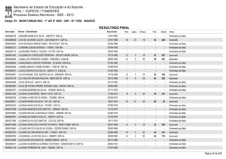 Secretaria de Estado da Educação e do Esporte
        UFAL / COPEVE / FUNDEPES
        Processo Seletivo Monitores - SEE - 2012
Cargo: 01 - MONIT/ANOS INIC - 1º AO 5º ANO - 20H - 01ª CRE - MACEIÓ

                                                                       RESULTADO FINAL
Inscrição   Nome - Identidade                                             Nascimento    Port.   Lógica   C. Espec.   Final   Classif.   Status

0000596156 LINDIANE NUNES DA SILVA - 30675774 SSP-AL                       17/01/1987      -        -          -        -        -      Eliminado por falta
0000586469 LIVIA DE OLIVEIRA COSTA - 2001005021817 SSP-AL                  31/07/1986    16       10         18       44     268        Aprovado
0000593005 LÍVIA NICÁSSIA RAMOS VIANA - 3010191921 SSP-AL                  02/02/1988      -        -          -        -        -      Eliminado por falta
0000602313 LOURIANE SOUSA BORGES - 1700812 SSP-BA                          07/04/1979      -        -          -        -        -      Eliminado por falta
0000603716 LOURIJÂNE FRANCO TOLEDO - 671790 SSP-AL                         23/04/1964      -        -          -        -        -      Eliminado por falta
0000601997 LOUSANE DA CONCEIÇÃO FERREIRA - 2001001148383 SSP-AL            10/12/1966    12         2        18       32     557        Aprovado
0000580090 LUANA LAYS PINHEIRO GOMES - 3240499-9 SJDS-AL                   08/05/1992    12         4        20       36     457        Aprovado
0000598483 LUANA MARIA CASTRO FERREIRA - 34134530 SSPA-AL                  07/05/1992      -        -          -        -        -      Eliminado por falta
0000604594 LUANNA RAQUEL FARIAS NUNES - 1784736 SSP-AL                     07/08/1978      -        -          -        -        -      Eliminado por falta
0000583079 LUCAS CARVALHO DA SILVA - 3056137-0 SJDS-AL                     01/04/1990      -        -          -        -        -      Eliminado por falta
0000594681 LUCAS KEMUEL DOS SANTOS SILVA - 30994900 SSP-AL                 10/10/1986    12         2        24       38     392        Aprovado
0000576778 LUCI GALVÃO MOURA PADILHA - 99001020730 SSP-AL                  30/12/1956    12         6        24       42     293        Aprovado
0000594898 LÚCIA DA SILVA - 204721 SSP-AL                                  22/12/1952      -        -          -        -        -      Eliminado por falta
0000602997 LUCIA DE FATIMA FREIRE TENORIO LIMA - 706700 SSP-AL             30/06/1967      -        -          -        -        -      Eliminado por falta
0000602370 LUCIANA BEZERRA DA SILVA - 1225636 SEDS-AL                      27/11/1970      -        -          -        -        -      Eliminado por falta
0000601564 LUCIANA GUIMARÃES - 99001116761 SSP-AL                          17/09/1974     8         6        22       36     451        Aprovado
0000582038 LUCIANA LOURO DE OLIVEIRA - 1022880 SSP-AL                      02/04/1972      -        -          -        -        -      Eliminado por falta
0000595871 LUCIANA MARIA DA SILVA - 931.357 SSP-AL                         18/01/1974    18       10         32       60       32       Aprovado
0000597649 LUCIANA MARIA DA SILVA - 1573641 SSP-AL                         27/02/1979      -        -          -        -        -      Eliminado por falta
0000578788 LUCIANA MENESES DOS SANTOS - 1500640 SSP-AL                     13/12/1973      -        -          -        -        -      Eliminado por falta
0000578364 LUCIANA MICHELLE BUARQUE VIANA - 1606998 SSP-AL                 02/06/1979      -        -          -        -        -      Eliminado por falta
0000580791 LUCIANA OLIVEIRA DA SILVA - 1487974 SSP-AL                      12/10/1974      -        -          -        -        -      Eliminado por falta
0000577464 LUCIANA SILVA DOS SANTOS - 1232133 SSP-AL                       19/11/1974      -        -          -        -        -      Eliminado por falta
0000574086 LUCIANA SIMAO DOS SANTOS TAVARES - 99001145680 SSP-AL           29/07/1968     6         8        18       32     563        Aprovado
0000576040 LUCIANE BATISTA DA SILVA SOUSA - 2002001035490 SSP-AL           28/05/1968      -        -          -        -        -      Eliminado por falta
0000597870 LUCIANE DE LIMA MONTALVÃO - 1746531 SSP-GO                      03/09/1963    10         4        30       44     221        Aprovado
0000600763 LUCIANGELA ALVES DA SILVA - 1980875 SSP-AL                      30/09/1982    14         2        30       46     176        Aprovado
0000573656 LUCICLEIDE DOS SANTOS - 2000001038235 SSP-AL                    26/11/1982      -        -          -        -        -      Eliminado por falta
0000583914 LUCIENE DE BARROS CORREIA TEOTONIO - 2000001008174 SSP-AL       28/05/1975      -        -          -        -        -      Eliminado por falta
0000601145 LUCIENE FERREIRA DE LIMA - 1055392 SSP-AL                       31/07/1969      -        -          -        -        -      Eliminado por falta

                                                                                                                                                              Página 25 de 220
 