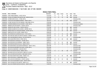 Secretaria de Estado da Educação e do Esporte
        UFAL / COPEVE / FUNDEPES
        Processo Seletivo Monitores - SEE - 2012
Cargo: 01 - MONIT/ANOS INIC - 1º AO 5º ANO - 20H - 01ª CRE - MACEIÓ

                                                                      RESULTADO FINAL
Inscrição   Nome - Identidade                                            Nascimento    Port.   Lógica   C. Espec.   Final   Classif.   Status

0000580879 ALINE VIANNA NOBREGA - 1487736 SSP-AL                          07/10/1978    14         2        18       34     515        Aprovado
0000585550 ALLANA LAYS SABINO DOS SANTOS LIMA - 30326109 SSP-AL           27/07/1988    14       12         22       48     169        Aprovado
0000575920 ALTAMIR JOSÉ DA SILVA - 1737382 SSP-AL                         02/07/1978      -        -          -        -        -      Eliminado por falta
0000602075 ALYNE CRYSTYNE BARBOSA BARROS - 1484070 SSP-AL                 19/01/1977    10         8        20       38     418        Aprovado
0000603039 ALYNNE CRISTINA COSTA DE ANDRADE - 98001233964 SSP-AL          27/03/1980      -        -          -        -        -      Eliminado por falta
0000583676 ALZINEIDE BARBOSA DA SILVA SOARES - 513949 SSP-AL              02/06/1962     6         0        10       16         -      Eliminado prova objetiva
0000602441 AMANDA ALVES DOS SANTOS - 31524435 SJDS-AL                     24/08/1991      -        -          -        -        -      Eliminado por falta
0000580584 AMANDA DE LIMA OLIVEIRA - 31048102 MACE-AL                     07/12/1990    12         4        18       34     522        Aprovado
0000572444 AMANDA GILIANNE DA SILVA SOARES - 30087899 SSP-AL              22/08/1989    20         8        20       48     173        Aprovado
0000604442 AMANDA REGIA DA CONCEIÇÃO MORAES - 1801506 SSP-AL              12/01/1982    12         4        24       40     343        Aprovado
0000584874 AMARO BATISTA DE OLIVEIRA - 895465 SSP-AL                      04/09/1962      -        -          -        -        -      Eliminado por falta
0000596840 ANA APARECIDA CALHEIROS DA SILVA - 417612 SSP-AL               01/01/1962    12         2        18       32     556        Aprovado
0000577854 ANA CAROLINA VIANA DOS SANTOS GONZAGA - 32654952 SSP-AL        20/03/1992    18         0        22       40     347        Aprovado
0000596456 ANA CLARA BEZERRA DE ARAUJO - 32311400 MACE-AL                 31/10/1990      -        -          -        -        -      Eliminado por falta
0000583910 ANA CLÁUDIA RÊGO ROCHA - 879220 SSP-AL                         21/05/1971     6         6        26       38     388        Aprovado
0000593578 ANA CRISTINA DA CONCEIÇAO - 1.262.906 SSP-AL                   05/05/1975      -        -          -        -        -      Eliminado por falta
0000593252 ANA CRISTINA DA SILVA MORAES - 1408951 SSP-AL                  24/02/1977    16         6        24       46     204        Aprovado
0000596910 ANA CRISTINA DANTAS DA SILVA - 1206476 SSP-PE                  06/11/1973    12         4        18       34     517        Aprovado
0000598880 ANA CRISTINA MELO DOS SANTOS RODRIGUES - 1967001 SSP-AL        24/07/1980      -        -          -        -        -      Eliminado por falta
0000601874 ANA CRISTINA NASCIMENTO DE SOUZA - 627824 SSP-AL               04/10/1964      -        -          -        -        -      Eliminado por falta
0000597210 ANA DA SILVA MACHADO - 2.435.350 SSP-DF                        14/05/1975      -        -          -        -        -      Eliminado por falta
0000598874 ANA FLAVIA ROCHA SANTOS - 2098234 SSP-AL                       25/06/1984    12         4        36       52       77       Aprovado
0000601787 ANA KARLA DA SILVA LEAO ROCHA - 98001441133 SSP-AL             11/12/1980      -        -          -        -        -      Eliminado por falta
0000579368 ANA LICIA DANTAS DOS SANTOS - 99001250670 SSP-AL               10/12/1981      -        -          -        -        -      Eliminado por falta
0000601077 ANA LIÉDJA SANTOS DAS FLORES - 1692503 AL-AL                   01/03/1979    10         6        20       36     458        Aprovado
0000600914 ANA LUCIA DA SILVA - 2000001263328 SSP-AL                      18/10/1969      -        -          -        -        -      Eliminado por falta
0000573181 ANA LUCIA DE OLIVEIRA MELO - 31343732 SJDS-AL                  03/11/1987    24       10         32       66         9      Aprovado
0000573600 ANA LUCIA DO NASCIMENTO LESSA - 1461870 SSP-AL                 24/03/1977      -        -          -        -        -      Eliminado por falta
0000594235 ANA LUCIA MATEUS DOS SANTOS - 900450 AL-AL                     05/12/1965     8         2        20       30     593        Aprovado
0000603276 ANA LÚCIA PEREIRA DANTAS DA ROCHA - 1592519 SSP-AL             31/05/1979      -        -          -        -        -      Eliminado por falta

                                                                                                                                                                  Página 3 de 220
 