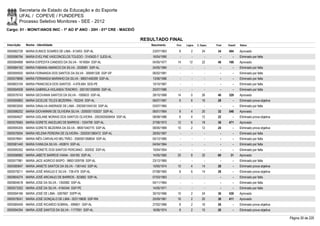 Secretaria de Estado da Educação e do Esporte
        UFAL / COPEVE / FUNDEPES
        Processo Seletivo Monitores - SEE - 2012
Cargo: 01 - MONIT/ANOS INIC - 1º AO 5º ANO - 20H - 01ª CRE - MACEIÓ

                                                                             RESULTADO FINAL
Inscrição   Nome - Identidade                                                   Nascimento    Port.   Lógica   C. Espec.   Final   Classif.   Status

0000582728 MARIA EUNICE SOARES DE LIMA - 613453 SSP-AL                           23/07/1963     8         2        24       34     494        Aprovado
0000596794 MARIA EVELYNE VASCONCELOS TOLEDO - 3143420-7 SJDS-AL                  16/04/1990      -        -          -        -        -      Eliminado por falta
0000584898 MARIA EXPEDITA CANDIDO DA SILVA - 1616564 SSP-AL                      04/05/1977    14       12         22       48     168        Aprovado
0000584162 MARIA FABIANA AMANCIO DA SILVA - 2026981 SSP-AL                       24/05/1984      -        -          -        -        -      Eliminado por falta
0000595930 MARIA FERNANDA DOS SANTOS DA SILVA - 309591326 SSP-SP                 06/02/1981      -        -          -        -        -      Eliminado por falta
0000579696 MARIA FERNANDA MARINHO DA SILVA - 98001446399 SSP-AL                  13/06/1986      -        -          -        -        -      Eliminado por falta
0000603104 MARIA FRANCISCA DOS SANTOS - 4.676.664 SDS-PE                         10/10/1967      -        -          -        -        -      Eliminado por falta
0000594938 MARIA GABRIELA HOLANDA TENORIO - 2001001206090 SSP-AL                 25/07/1986      -        -          -        -        -      Eliminado por falta
0000576743 MARIA GEOVANIA SANTOS DA SILVA - 1006633 SSP-AL                       28/10/1968    14         0        26       40     329        Aprovado
0000595893 MARIA GICELDE TELES BEZERRA - 762245 SSP-AL                           06/07/1967     6         6        16       28         -      Eliminado prova objetiva
0000603050 MARIA GINALVA ANDRADE DE LIMA - 2003001045150 SSP-AL                  03/07/1965      -        -          -        -        -      Eliminado por falta
0000586252 MARIA GIOVANNINI DE OLIVEIRA SILVA - 2000001103037 SSP-AL             06/01/1964     8         4        20       32     546        Aprovado
0000584627 MARIA GISLANE MORAIS DOS SANTOS OLIVEIRA - 2002005008454 SSP-AL       08/08/1986     6         4        12       22         -      Eliminado prova objetiva
0000576565 MARIA GORETE ANCELMO DE BARROS - 1254799 SSP-AL                       27/06/1973    12         6        18       36     471        Aprovado
0000595305 MARIA GORETE BEZERRA DA SILVA - 98001040775 SSP-AL                    08/05/1969    10         2        12       24         -      Eliminado prova objetiva
0000576054 MARIA HELENA PEREIRA DE OLIVEIRA - 2002001380472 SSP-AL               28/05/1967      -        -          -        -        -      Eliminado por falta
0000578941 MARIA INÊS CARVALHO BELTRÃO - 2000001268834 SSP-AL                    05/12/1985      -        -          -        -        -      Eliminado por falta
0000581440 MARIA IVANILDA SILVA - 450874 SSP-AL                                  04/04/1964      -        -          -        -        -      Eliminado por falta
0000595352 MARIA IVONETE DOS SANTOS PERCIANO - 302932 SSP-AL                     10/04/1954      -        -          -        -        -      Eliminado por falta
0000596982 MARIA JABETE BARROS VIANA - 504165 SSP-AL                             14/05/1965    20         8        32       60       31       Aprovado
0000577981 MARIA JACE AGRICIO BISPO - 98001309758 SSP-AL                         23/12/1965      -        -          -        -        -      Eliminado por falta
0000580847 MARIA JANIETE SANTOS DA SILVA - 1361442 SSP-AL                        10/05/1974    10         4        14       28         -      Eliminado prova objetiva
0000579211 MARIA JOSÉ ARAÚJO E SILVA - 738.479 SSP-AL                            07/08/1965     8         6        14       28         -      Eliminado prova objetiva
0000604274 MARIA JOSÉ ARCANJO DE BARROS - 923682 SSP-AL                          07/03/1963      -        -          -        -        -      Eliminado por falta
0000604618 MARIA JOSE DA SILVA - 1350082 SSP-AL                                  04/11/1964      -        -          -        -        -      Eliminado por falta
0000573352 MARIA JOSÉ DA SILVA - 4194344 SSP-PE                                  14/05/1971      -        -          -        -        -      Eliminado por falta
0000594166 MARIA JOSÉ DE LIMA - 3267697 SSPP-AL                                  30/10/1966    10         2        24       36     439        Aprovado
0000578241 MARIA JOSÉ GONÇALO DE LIMA - 003119606 SSP-RN                         25/09/1981    16         2        20       38     411        Aprovado
0000585459 MARIA JOSÉ RICARDO SOBRAL - 696601 SSP-AL                             27/02/1966     8         2        16       26         -      Eliminado prova objetiva
0000594354 MARIA JOSÉ SANTOS DA SILVA - 1177091 SSP-AL                           16/06/1974     8         2        10       20         -      Eliminado prova objetiva

                                                                                                                                                                         Página 30 de 220
 