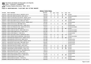 Secretaria de Estado da Educação e do Esporte
        UFAL / COPEVE / FUNDEPES
        Processo Seletivo Monitores - SEE - 2012
Cargo: 01 - MONIT/ANOS INIC - 1º AO 5º ANO - 20H - 01ª CRE - MACEIÓ

                                                                      RESULTADO FINAL
Inscrição   Nome - Identidade                                            Nascimento    Port.   Lógica   C. Espec.   Final   Classif.   Status

0000572577 MARIA JOSÉ SOUZA DE ARAUJO - 98002000734 SSP-AL                10/05/1975     8         4        20       32     548        Aprovado
0000577975 MARIA JÓSE VIREIRA DOS SANTOS - 593510 SSP-AL                  24/06/1963    10         0        14       24         -      Eliminado prova objetiva
0000576758 MARIA JULYELMA ARAUJO DOS SANTOS - 30802202 SDJS-AL            12/03/1987    14         6        26       46     194        Aprovado
0000578618 MARIA LAURA LIMA DOS SANTOS SILVA - 1021060 SSP-AL             22/08/1970      -        -          -        -        -      Eliminado por falta
0000597614 MARIA LEANE GOMES DA SILVA - 98001017331 SSP-AL                29/09/1979    12         4        18       34     518        Aprovado
0000574175 MARIA LENIRA ROCHA WANDERLEY CASTRO - 10369666 SSP-SP          18/05/1952      -        -          -        -        -      Eliminado por falta
0000592648 MARIA LETICIA DA SILVA - 98001449690 SSP-AL                    30/12/1981    18         4        22       44     251        Aprovado
0000600647 MARIA LETICIA DOS MARTYRES LOPES - 1129849 SSP-AL              24/10/1973      -        -          -        -        -      Eliminado por falta
0000576561 MARIA LUCIA FRANSCISCO PAES - 2003001012279 SSP-AL             11/02/1972     6         2        18       26         -      Eliminado prova objetiva
0000602719 MARIA LUCIANA FEITOSA - 829760 SSP-AL                          18/03/1968    12         6        18       36     467        Aprovado
0000598383 MARIA LUCIENE DOS SANTOS - 2002001123089 SSP-AL                16/10/1966    10         4        14       28         -      Eliminado prova objetiva
0000601922 MARIA LUCIENE GOMES DA SILVA - 1746184 SSP-AL                  03/01/1982     8         4        10       22         -      Eliminado prova objetiva
0000603393 MARIA LUCIENE RAMALHO - 1151686 SSP-AL                         07/08/1972      -        -          -        -        -      Eliminado por falta
0000576645 MARIA LUISA DE MELO SANTOS - 2002006031034 SSP-AL              14/09/1993    24         6        32       62       24       Aprovado
0000574263 MARIA LUZIENNE FARIAS DE MENDONÇA - 532094 SSP-AL              01/02/1962    12         8         4       24         -      Eliminado prova objetiva
0000601761 MARIA MADALENA CÂNDIDO DA SILVA - 3055837-9 SSP-AL             01/07/1986    10         2        28       40     326        Aprovado
0000593331 MARIA MADALENA LOPES DA SILVA - 689259 SSP-AL                  20/07/1966      -        -          -        -        -      Eliminado por falta
0000600402 MARIA MADALENA PEIXOTO DE OMENA - 365846351 SSP-SP             22/07/1960      -        -          -        -        -      Eliminado por falta
0000577411 MARIA MICHELE SOUSA GOMES - 99001325956 SSP-AL                 04/09/1981      -        -          -        -        -      Eliminado por falta
0000573879 MARIA MICHELLE ARAÚJO DE MELO - 1467275 SSP-AL                 16/03/1979      -        -          -        -        -      Eliminado por falta
0000578169 MARIA NADIA SANTOS DE MORAIS - 343532 SSP-AL                   29/09/1957    14         4        14       32     578        Aprovado
0000603838 MARIA NADJA DE FRANÇA GUIMARAES - 564147 SSP-AL                26/10/1965    16         2        24       42     287        Aprovado
0000600462 MARIA NAZARÉ OLIVEIRA FIGUEIRÊDO - 1416027 SP-AL               02/11/1974    12         4        28       44     225        Aprovado
0000580187 MARIA NUBIA GOMES DOS SANTOS - 98001368908 SSP-AL              19/05/1973      -        -          -        -        -      Eliminado por falta
0000593461 MARIA PETRÚCIA DE SOUZA - 1153587 SSP-AL                       15/09/1970      -        -          -        -        -      Eliminado por falta
0000583428 MARIA PRISCILA SANTOS TORRES - 33010358 SSP-AL                 02/11/1991      -        -          -        -        -      Eliminado por falta
0000580872 MARIA QUITÉRIA BEZERRA DA SILVA - 1205598 SSP-AL               11/03/1972     8         6        26       40     336        Aprovado
0000583923 MARIA QUITÉRIA DA SILVA - 976994 SSP-AL                        11/09/1965      -        -          -        -        -      Eliminado por falta
0000573744 MARIA QUITÉRIA DOS SANTOS - 771069 SSP-AL                      23/12/1963     8         4        30       42     272        Aprovado
0000596468 MARIA QUITÉRIA TAVARES DA SILVA - 1725547 SSP-AL               03/05/1979      -        -          -        -        -      Eliminado por falta

                                                                                                                                                                  Página 31 de 220
 