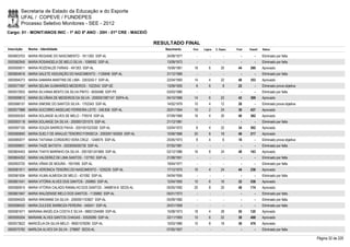 Secretaria de Estado da Educação e do Esporte
        UFAL / COPEVE / FUNDEPES
        Processo Seletivo Monitores - SEE - 2012
Cargo: 01 - MONIT/ANOS INIC - 1º AO 5º ANO - 20H - 01ª CRE - MACEIÓ

                                                                          RESULTADO FINAL
Inscrição   Nome - Identidade                                                Nascimento    Port.   Lógica   C. Espec.   Final   Classif.   Status

0000603703 MARIA REGIANE DO NASCIMENTO - 1611262 SSP-AL                       24/08/1977      -        -          -        -        -      Eliminado por falta
0000582945 MARIA ROSANGELA DE MELO SILVA - 1096092 SSP-AL                     13/09/1973      -        -          -        -        -      Eliminado por falta
0000595811 MARIA ROZENILDE FARIAS - 491303 SSP-AL                             15/09/1961    18         6        20       44     260        Aprovado
0000604616 MARIA SALETE ASSUNÇÃO DO NASCIMENTO - 1126948 SSP-AL               31/12/1969      -        -          -        -        -      Eliminado por falta
0000594273 MARIA SAMARA MARTINS DE LIMA - 3353242-7 SSP-AL                    22/04/1993    14         4        22       40     353        Aprovado
0000577497 MARIA SELMA GUIMARÃES MEDEIROS - 1022542 SSP-SE                    13/09/1955     8         6         8       22         -      Eliminado prova objetiva
0000572933 MARIA SILVANIA BENTO DA SILVA PINTO - 6055488 SSP-PE               03/03/1980      -        -          -        -        -      Eliminado por falta
0000599812 MARIA SILVÂNIA DE MEDEIROS DA SILVA - 2000001087147 SSPA-AL        04/10/1966    14         6        22       42     309        Aprovado
0000586157 MARIA SIMONE DO SANTOS SILVA - 1753343 SSP-AL                      14/02/1979    10         4        12       26         -      Eliminado prova objetiva
0000577888 MARIA SOCORRO ANSELMO FERREIRA LEITE - 248.836 SSP-AL              25/01/1954    10         2        24       36     437        Aprovado
0000595353 MARIA SOLANGE ALVES DE MELO - 776518 SSP-AL                        07/09/1969    16         4        20       40     362        Aprovado
0000593118 MARIA SOLANGE DA SILVA - 2000001251575 SSP-AL                      21/12/1981      -        -          -        -        -      Eliminado por falta
0000597100 MARIA SOUZA BARROS PAIVA - 2001001023300 SSP-AL                    03/04/1972     8         4        22       34     502        Aprovado
0000585840 MARIA SUELY DE ARAUJO TENORIO FONSECA - 2003001163005 SSP-AL       10/06/1966    20         8        18       46     217        Aprovado
0000580077 MARIA TAITIANA CORDEIRO VERA CRUZ - 1248575 SSP-AL                 25/05/1973     8         4         6       18         -      Eliminado prova objetiva
0000599931 MARIA TAIZE BATISTA - 2003005005730 SSP-AL                         07/05/1981      -        -          -        -        -      Eliminado por falta
0000604453 MARIA THAYS MARINHO DA SILVA - 2001001241669 SSP-AL                02/12/1986    16         8        24       48     163        Aprovado
0000604202 MARIA VALDEREZ DE LIMA SANTOS - 137763 SSP-AL                      21/08/1951      -        -          -        -        -      Eliminado por falta
0000593720 MARIA VÂNIA DE MOURA - 1651695 SSP-AL                              19/04/1977      -        -          -        -        -      Eliminado por falta
0000581911 MARIA VERONICA TENORIO DO NASCIMENTO - 1235235 SSP-AL              17/12/1975    16         4        24       44     236        Aprovado
0000581834 MARIA VILMA ALMEIDA DE MELO - 421092 SSP-AL                        04/04/1955      -        -          -        -        -      Eliminado por falta
0000601041 MARIA VITÓRIA ALVES DOS SANTOS - 250965 SSP-AL                     12/04/1950    10         6        16       32     538        Aprovado
0000580915 MARIA VITÓRIA CALADO RAMALHO DOS SANTOS - 3468916-8 SEDS-AL        05/05/1992    20         8        20       48     174        Aprovado
0000601847 MARIA WALDENISE MELO DOS SANTOS - 1135882 SSP-AL                   05/01/1973      -        -          -        -        -      Eliminado por falta
0000594025 MARIA WIKIANNE DA SILVA - 2000001103827 SSP-AL                     05/09/1982      -        -          -        -        -      Eliminado por falta
0000596420 MARIA ZULEIDE BARBOZA PEREIRA - 349241 SSP-AL                      24/01/1959      -        -          -        -        -      Eliminado por falta
0000581671 MARIANA ANGÉLICA COSTA E SILVA - 98001254589 SSP-AL                15/08/1973    18         4        28       50     120        Aprovado
0000595204 MARIANE ALVES SANTOS CHAGAS - 33529280 SSP-AL                      22/11/1993    10         6        22       38     408        Aprovado
0000573622 MARICÉLIA DA SILVA MELO - 99001078290 SSP-AL                       10/03/1980    10         8        18       36     476        Aprovado
0000575782 MARILDA ALVES DA SILVA - 278697 SEDS-AL                            07/05/1957      -        -          -        -        -      Eliminado por falta

                                                                                                                                                                      Página 32 de 220
 