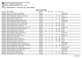 Secretaria de Estado da Educação e do Esporte
        UFAL / COPEVE / FUNDEPES
        Processo Seletivo Monitores - SEE - 2012
Cargo: 01 - MONIT/ANOS INIC - 1º AO 5º ANO - 20H - 01ª CRE - MACEIÓ

                                                                       RESULTADO FINAL
Inscrição   Nome - Identidade                                             Nascimento    Port.   Lógica   C. Espec.   Final   Classif.   Status

0000585864 MEIRE CRISTIANE DOS SANTOS - 1593368 SSP-AL                     20/12/1982      -        -          -        -        -      Eliminado por falta
0000572584 MEIRE JANE ALVES CABRAL - 326783775 SSPS-SP                     10/03/1967      -        -          -        -        -      Eliminado por falta
0000576869 MERCIA CRISTINA CIPRIANO DOS SANTOS - 1269149 SSP-AL            01/07/1976    20         6        14       40     380        Aprovado
0000603337 MERCIA LUZIA DOS SANTOS - 1356312 SSP-AL                        13/12/1976      -        -          -        -        -      Eliminado por falta
0000572775 MERKISSIA DE MOURA - 1.686.656 SSP-AL                           24/01/1976     8         4        22       34     503        Aprovado
0000596917 MERYELLE KABRINE TEODOSIO LIMA - 2022290 SSP-AL                 19/09/1983      -        -          -        -        -      Eliminado por falta
0000577200 MEYRE TALYANE BARBOSA LOUREIRO - 33123012 SSP-AL                15/10/1991      -        -          -        -        -      Eliminado por falta
0000595127 MICHELE CANDIDO DA SILVA OLIVEIRA - 3116438-2 SSP-AL            17/03/1990    12         8        18       38     425        Aprovado
0000580752 MICHELE DO NASCIMENTO SILVA - 2002001170176 SSP-AL              11/11/1983    16         2        28       46     181        Aprovado
0000572709 MICHELINA FIRMINO DE SOUZA - 1941571 SSP-AL                     27/10/1980    10         2        22       34     500        Aprovado
0000602681 MICHELINE PACHECO PONTES DE AMORIM COSTA - 911988 SSP-AL        25/06/1971      -        -          -        -        -      Eliminado por falta
0000594215 MICHELLINE CAVALCANTE DO CARMO - 912803 SEDS-AL                 25/02/1972    12       10         20       42     319        Aprovado
0000581915 MICHELLINE PEREIRA FAUSTINO - 1586202 SSP-AL                    15/05/1978    16         2        26       44     228        Aprovado
0000584268 MICHELY DE AZEVEDO SOUZA - 1677185 SSP-AL                       09/03/1980    16         4        22       42     307        Aprovado
0000579291 MILENA DINA BARBOSA CORREIA - 34132945 MACE-AL                  07/09/1993      -        -          -        -        -      Eliminado por falta
0000576701 MILZE DOS SANTOS SILVA - 259345 SSP-AL                          23/09/1957    12         4        30       46     177        Aprovado
0000581970 MÍRIAN LESSA ALCÂNTARA - 2000003015976 BR-AL                    04/05/1983      -        -          -        -        -      Eliminado por falta
0000576921 MIRIAN TRAJANO - 2107768 SSP-AL                                 07/07/1983    18       12         32       62       25       Aprovado
0000578632 MONALIZA CORREIA DA SILVA - 1353949 SSP-AL                      19/12/1977    14         4        18       36     463        Aprovado
0000597720 MÔNICA MARIA DE OLIVEIRA LEITE - 891791 SSP-AL                  01/10/1966    20         4        26       50     128        Aprovado
0000586301 MONICA PADILHA CARVALHO - 1784509 SSP-AL                        28/04/1980    12       10         14       36     487        Aprovado
0000573718 MÔNICA PATRICIA FERREIRA DOS ANJOS - 1531870 AL-AL              19/09/1978      -        -          -        -        -      Eliminado por falta
0000576352 MONICA PATRICIA SABINO DOS SANTOS - 2000001254094 SSP-AL        28/05/1974      -        -          -        -        -      Eliminado por falta
0000581053 MONICA REJANE MAGALHAES CAVALCANTI SILVA - 1178816 SDS-AL       19/04/1976     8         4        28       40     328        Aprovado
0000597458 MÔNICA SILVA REMÍGIO COSTA - 1.284.930 SSP-AL                   04/09/1975     8         4        12       24         -      Eliminado prova objetiva
0000572998 MONIQUE SUYANNE CAVALCANTE NUNES - 2002001008670 SSP-AL         27/11/1976      -        -          -        -        -      Eliminado por falta
0000597747 MYCHELANE FERNANDO DE LIMA - 1108585 SSP-AL                     28/10/1971      -        -          -        -        -      Eliminado por falta
0000603884 MYRELLE DE AMORIM - 3240130-2 SJDS-AL                           25/03/1991      -        -          -        -        -      Eliminado por falta
0000602426 NADIR TAVARES DE LIMA - 99001223037 SSP-AL                      08/10/1976    14         0        26       40     330        Aprovado
0000597222 NADJA BASILIO DOS SANTOS - 1167629 SSP-AL                       15/08/1967      -        -          -        -        -      Eliminado por falta

                                                                                                                                                                   Página 34 de 220
 