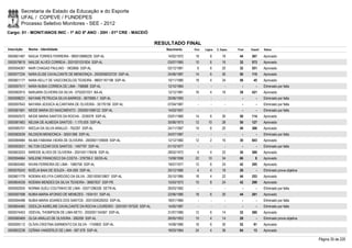 Secretaria de Estado da Educação e do Esporte
        UFAL / COPEVE / FUNDEPES
        Processo Seletivo Monitores - SEE - 2012
Cargo: 01 - MONIT/ANOS INIC - 1º AO 5º ANO - 20H - 01ª CRE - MACEIÓ

                                                                                  RESULTADO FINAL
Inscrição   Nome - Identidade                                                        Nascimento    Port.   Lógica   C. Espec.   Final   Classif.   Status

0000601487 NADJA TORRES FERREIRA - 990010898229 SSP-AL                                14/02/1972    18         8        18       44     267        Aprovado
0000579619 NAILDE ALVES CORREIA - 2001001031834 SSP-AL                                03/07/1965    10         6        16       32     573        Aprovado
0000594267 NAIR CHAGAS PAULINO - 1802666 SSP-AL                                       02/12/1981     6         6        20       32     551        Aprovado
0000577234 NARA ELISE CAVALCANTE DE MENDONÇA - 2002006033720 SSP-AL                   24/06/1987    14         6        30       50     115        Aprovado
0000601177 NARA KELLY DE VASCONCELOS TEIXEIRA - 98001167198 SSP-AL                    10/11/1980    18         4        34       56       45       Aprovado
0000597411 NARA NUBIA CORREIA DE LIMA - 708688 SSP-AL                                 12/10/1964      -        -          -        -        -      Eliminado por falta
0000582915 NARJARA OLIVEIRA DA SILVA - 0752031031 BA-AL                               12/12/1981    16         4        18       38     421        Aprovado
0000598231 NAYANE PETRUCIA SILVA BARROS - 3670085-1 SSP-AL                            25/06/1993      -        -          -        -        -      Eliminado por falta
0000597643 NAYARA JESSICA ALCANTARA DE OLIVEIRA - 35176156 SSP-AL                     07/04/1987      -        -          -        -        -      Eliminado por falta
0000581691 NEIDE MARIA DO NASCIMENTO - 2000001098122 SSP-AL                           14/03/1957      -        -          -        -        -      Eliminado por falta
0000592572 NEIDE MARIA SANTOS DA ROCHA - 3339378 SSP-AL                               03/01/1960    14         6        30       50     114        Aprovado
0000581663 NELMA DE ALMEIDA SANTOS - 1.175.005 SSP-AL                                 30/06/1973    12       10         28       50     127        Aprovado
0000585701 NIEDJA DA SILVA ARAUJO - 762287 SSP-AL                                     24/11/1967    14         6        20       40     366        Aprovado
0000583039 NILDSON MENDONCA - 30551366 SSP-AL                                         24/07/1987      -        -          -        -        -      Eliminado por falta
0000584884 NILMA FABIANA VIEIRA DE OLIVEIRA - 2000001159008 SSP-AL                    12/12/1982    12         2        16       30     603        Aprovado
0000593531 NILTON CEZAR DOS SANTOS - 1497797 SSP-AL                                   01/10/1977      -        -          -        -        -      Eliminado por falta
0000603253 NIREIDE ALVES DE OLIVEIRA - 2001001178436 SSP-AL                           28/02/1972     4         4        22       30     589        Aprovado
0000594664 NISLENE FRANCISCO DA COSTA - 376759-2 SEDS-AL                              13/08/1958    22       10         34       66         8      Aprovado
0000600482 NIVAN FERREIRA DE LIMA - 1580758 SSP-AL                                    19/07/1977    12         6        24       42     295        Aprovado
0000576243 NOÉLIA BAIA DE SOUZA - 424.059 SSP-AL                                      20/12/1960     4         4        18       26         -      Eliminado prova objetiva
0000601779 NOEMIA KELVYA CARDOSO DA SILVA - 2001005010807 SSP-AL                      25/10/1985    18         4        22       44     253        Aprovado
0000604539 NOEMIA MENDES DA SILVA TEIXEIRA - 36857637 SSP-PE                          15/03/1973    10         8        24       42     299        Aprovado
0000592935 NORMA SUELI COUTINHO DE LIMA - 03571296326 DETR-AL                         26/03/1962      -        -          -        -        -      Eliminado por falta
0000597598 NUBIA MARIA AFONSO DE MENEZES - 1934151 SSP-AL                             22/06/1980    18         6        20       44     261        Aprovado
0000594488 NUBIA MARIA SOARES DOS SANTOS - 2001004029253 SSP-AL                       18/01/1984      -        -          -        -        -      Eliminado por falta
0000604485 ODEILZA KARELINE CAVALCANTE DA ROCHA LOUREIRO - 2001001197520 SSP-AL       14/05/1987      -        -          -        -        -      Eliminado por falta
0000574453 ODEVAL THOMPSON DE LIMA NETO - 2002001154367 SSP-AL                        31/07/1985    12         6        14       32     580        Aprovado
0000580469 OLGA ARAUJO DE OLIVEIRA - 260209 SSP-AL                                    26/05/1953    10         4        14       28         -      Eliminado prova objetiva
0000595112 OLÍVIA CRISTINA SARMENTO DA SILVA - 1740800 SSP-AL                         14/08/1980    16         6        30       52       91       Aprovado
0000602238 OZÂNIA VANDERLEI DE LIMA - 587.678 SSP-AL                                  18/03/1964    24         4        36       64       13       Aprovado

                                                                                                                                                                              Página 35 de 220
 