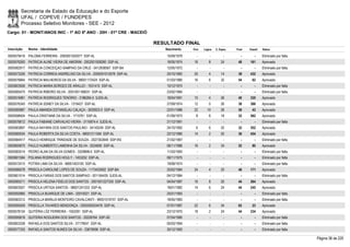 Secretaria de Estado da Educação e do Esporte
        UFAL / COPEVE / FUNDEPES
        Processo Seletivo Monitores - SEE - 2012
Cargo: 01 - MONIT/ANOS INIC - 1º AO 5º ANO - 20H - 01ª CRE - MACEIÓ

                                                                        RESULTADO FINAL
Inscrição   Nome - Identidade                                              Nascimento    Port.   Lógica   C. Espec.   Final   Classif.   Status

0000579416 PALOMA FERREIRA - 2000001020077 SSP-AL                           15/09/1979      -        -          -        -        -      Eliminado por falta
0000576260 PATRICIA ALINE VIEIRA DE AMORIM - 2002001008280 SSP-AL           16/05/1974    16         8        24       48     161        Aprovado
0000582917 PATRICIA CONCEIÇAO SAMPAIO DA CRUZ - 0412838567 SSP-BA           12/05/1972      -        -          -        -        -      Eliminado por falta
0000573326 PATRICIA CORREIA ANDRELINO DA SILVA - 2000001012678 SSP-AL       25/10/1983    20         4        14       38     432        Aprovado
0000576664 PATRICIA MALHEIROS DA SILVA - 99001172424 SSP-AL                 01/03/1980    16         6        32       54       62       Aprovado
0000603506 PATRICIA MARIA BORGES DE ARAUJO - 1631410 SSP-AL                 10/12/1974      -        -          -        -        -      Eliminado por falta
0000585475 PATRICIA RIBEIRO SILVA - 2001001168031 SSP-AL                    23/02/1984      -        -          -        -        -      Eliminado por falta
0000574881 PATRÍCIA RODRIGUES TENÓRIO - 3186284-5 SJDS-AL                   18/04/1991    10         4        26       40     335        Aprovado
0000576345 PATRÍCIA SDNEY DA SILVA - 1319427 SSP-AL                         27/09/1974    12         0        26       38     386        Aprovado
0000585987 PAULA AMANDA ESTANISLAU CALAÇA - 3000923-5 SSP-AL                22/01/1988    22       10         26       58       43       Aprovado
0000598504 PAULA CRISTIANE DA SILVA - 1715761 SSP-AL                        01/09/1973     8         6        18       32     562        Aprovado
0000576612 PAULA FABIANE CARVALHO VIEIRA - 3116874-4 SJDS-AL                21/12/1991      -        -          -        -        -      Eliminado por falta
0000583897 PAULA NAYARA DOS SANTOS PAULINO - 34145249 SSP-AL                24/10/1992     6         6        20       32     552        Aprovado
0000580034 PAULA ROBERTA DA SILVA COSTA - 99001211594 SSP-AL                22/12/1980    14         2        20       36     454        Aprovado
0000584917 PAULO HENRIQUE TRINDADE DE SOUZA - 2027302849 SSP-RS             21/02/1967      -        -          -        -        -      Eliminado por falta
0000600670 PAULO HUMBERTO LAMENHA DA SILVA - 2024690 SSP-AL                 06/11/1986    16         2        34       52       80       Aprovado
0000583014 PEDRO ALAN DA SILVA GOMES - 3329898-0 SSP-AL                     11/03/1993      -        -          -        -        -      Eliminado por falta
0000601584 POLIANA RODRIGUES HOULY - 1453252 SSP-AL                         08/11/1975      -        -          -        -        -      Eliminado por falta
0000572415 POTIRA LIMA DA SILVA - 98001403100 SSP-AL                        19/08/1974      -        -          -        -        -      Eliminado por falta
0000586078 PRISCILA CAROLINE LOPES DE SOUZA - 1173433902 SSP-BA             25/02/1984    24         4        20       48     171        Aprovado
0000601014 PRISCILA FARIAS DOS SANTOS SAMPAIO - 001164435 SJDS-AL           04/12/1984      -        -          -        -        -      Eliminado por falta
0000585211 PRISCILA HELENA FIDELIS DOS SANTOS - 2001001227330 SSP-AL        04/04/1987    16         8        20       44     264        Aprovado
0000603557 PRISCILA URTIGA SANTOS - 98001241533 SSP-AL                      18/01/1982    14         6        24       44     245        Aprovado
0000592885 PRISCILLA BUARQUE DE LIMA - 33010021 SSP-AL                      25/01/1993      -        -          -        -        -      Eliminado por falta
0000583312 PRISCILLA MARILIA MONTEIRO CAVALCANTI - 99001019707 SSP-AL       18/05/1983      -        -          -        -        -      Eliminado por falta
0000595559 PRISCILLA TAVARES MENDONÇA - 2002005024476 SSP-AL                07/01/1987    22         6        34       62       23       Aprovado
0000578124 QUITÉRIA LÓZ FERREIRA - 1553391 SSP-AL                           23/12/1975    18         2        24       44     234        Aprovado
0000595818 QUITERIA NOGUEIRA DOS SANTOS - 20226764 SSP-SE                   07/04/1980      -        -          -        -        -      Eliminado por falta
0000603338 RAFAELA DOS SANTOS SILVA - 37179047 SSP-AL                       05/03/1994      -        -          -        -        -      Eliminado por falta
0000577335 RAFAELA SANTOS NUNES DA SILVA - 33678596 SSP-AL                  30/12/1993      -        -          -        -        -      Eliminado por falta

                                                                                                                                                               Página 36 de 220
 