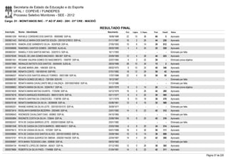 Secretaria de Estado da Educação e do Esporte
        UFAL / COPEVE / FUNDEPES
        Processo Seletivo Monitores - SEE - 2012
Cargo: 01 - MONIT/ANOS INIC - 1º AO 5º ANO - 20H - 01ª CRE - MACEIÓ

                                                                         RESULTADO FINAL
Inscrição   Nome - Identidade                                               Nascimento    Port.   Lógica   C. Espec.   Final   Classif.   Status

0000601209 RAFAELE CORDEIRO DOS SANTOS - 30083982 SSP-AL                     18/08/1989    22       10         36       68         5      Aprovado
0000601443 RAFAELLE MARIA DOS SANTOS SOUZA - 2001001276012 SSP-AL            01/11/1987    16         2        26       44     230        Aprovado
0000578979 RAMON JOSE SARMENTO SILVA - 36397628 SSP-AL                       27/05/1993    10         6        14       30     612        Aprovado
0000596696 RAMONIELI SANTOS GOMES - 32679920 ALAG-AL                         26/02/1990     4         4        24       32     539        Aprovado
0000600351 RANIELLY DOS SANTOS MATIAS - 33357013 SSP-AL                      16/11/1993      -        -          -        -        -      Eliminado por falta
0000578346 RAQUEL DE LIMA GOMES MACHADO - 984.807 SSP-AL                     20/09/1969    12         4        28       44     223        Aprovado
0000601551 REGIANE VALERIA GOMES DO NASCIMENTO - 1058797 SSP-AL              22/07/1965     4         2        22       28         -      Eliminado prova objetiva
0000573885 REINALDO BATISTA DOS SANTOS - 30455405 SJDS-AL                    28/03/1989    28       10         34       72         2      Aprovado
0000601197 REJANE MARIA LIMA - 1484309 SSP-AL                                06/02/1975     6       10         24       40     346        Aprovado
0000581088 RENATA CONTE - 1061509145 SSP-RS                                  07/01/1982    18       12         28       58       42       Aprovado
0000586037 RENATA DOS SANTOS ARAUJO TORRES - 30031389 SSP-AL                 17/07/1988    22         4        30       56       50       Aprovado
0000585787 RENATA GOMES DE MELO - 7281559 SDS-PE                             19/12/1987      -        -          -        -        -      Eliminado por falta
0000584169 RENATA MARIA CAVALCANTE MELO VALENÇA - 2001005016830 SSP-AL       31/12/1986      -        -          -        -        -      Eliminado por falta
0000598902 RENATA MARIA DA SILVA - 3326476-7 SSP-AL                          26/01/1979     6         0        14       20         -      Eliminado prova objetiva
0000574629 RENATA MARIA MATIAS DUARTE - 1720298 SSP-AL                       02/12/1979    16         0        26       42     280        Aprovado
0000579216 RENATA MARQUES RODRIGUES - 98001213076 SSP-AL                     03/11/1977     6         4        20       30     595        Aprovado
0000603981 RENATA SANTINA DA CONCEICÃO - 1738769 SSP-AL                      12/11/1978     8       10         18       36     478        Aprovado
0000576148 RENATO BARBOSA DA SILVA - 30399599 SSP-AL                         03/06/1961    12         4        16       32     569        Aprovado
0000585201 RHIANE KARINE DA SILVA LEITE - 2001001051010 SSP-AL               30/09/1977      -        -          -        -        -      Eliminado por falta
0000573414 RIOSLANYA BARBOSA BEZERRA - 2003469 SSP-AL                        23/01/1982    14         6        22       42     312        Aprovado
0000596543 RISONEIDE CAVALCANTI DIAS - 693863 SSP-AL                         04/10/1965      -        -          -        -        -      Eliminado por falta
0000593894 RISONETE COSTA DA SILVA - 725644 SSP-AL                           23/06/1964    16         6        20       42     316        Aprovado
0000582437 RITA DE CASSIA BARROS LEITE - 2002001030048 SSP-AL                25/01/1982      -        -          -        -        -      Eliminado por falta
0000601048 RITA DE CASSIA DA COSTA BARROS - 98001464311 SSP-AL               23/03/1969     6         8        20       34     514        Aprovado
0000576413 RITA DE CÁSSIA DA SILVA - 1072267 SSP-AL                          04/01/1968    16         4        30       50     111        Aprovado
0000598894 RITA DE CASSIA DOS SANTOS ALVES - 2001001200920 SSP-AL            20/09/1964    10         6        14       30     609        Aprovado
0000575757 RITA DE CÁSSIA QUEIROZ DE OMENA - 2002001164230 SSP-AL            22/04/1967    14         4        24       42     290        Aprovado
0000596897 RITA MARIA TEODOSIO LIMA - 509938 SSP-AL                          08/03/1962      -        -          -        -        -      Eliminado por falta
0000594734 RIVANETE LOPES DE OMENA - 462421 SSP-AL                           07/12/1963    12         0        26       38     385        Aprovado
0000579684 ROBERTA DA SILVA PAES - 1744988 SSP-AL                            01/04/1981    14         6        22       42     311        Aprovado

                                                                                                                                                                     Página 37 de 220
 