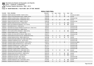 Secretaria de Estado da Educação e do Esporte
        UFAL / COPEVE / FUNDEPES
        Processo Seletivo Monitores - SEE - 2012
Cargo: 01 - MONIT/ANOS INIC - 1º AO 5º ANO - 20H - 01ª CRE - MACEIÓ

                                                                           RESULTADO FINAL
Inscrição   Nome - Identidade                                                 Nascimento    Port.   Lógica   C. Espec.   Final   Classif.   Status

0000593855 ROBERTA MACENA DE AMORIM - 3155576-4 SSP-AL                         07/01/1990     8         0        18       26         -      Eliminado prova objetiva
0000581406 RODOLFO THALYSSON ARAÚJO SALES - 34265031 SSP-AL                    17/05/1994    22       10         22       54       75       Aprovado
0000575154 RODRIGO OLIVEIRA DE MELO - 2000001243335 SSP-AL                     09/06/1985      -        -          -        -        -      Eliminado por falta
0000575303 RODRIGO SOARES GONZAGA - 2003006010924 SSP-AL                       24/05/1989    20         6        20       46     214        Aprovado
0000603028 RONALD DOS SANTOS SILVA - 3088451-9 SEDS-AL                         24/06/1990      -        -          -        -        -      Eliminado por falta
0000585873 RONEIDE CORDOLINO DA SILVA - 973465 SSP-AL                          16/11/1969    16         4        26       46     189        Aprovado
0000580617 ROSA LÚCIA GONZAGA DE MEDEIROS - 351.124 SSP-AL                     11/12/1960    10         4        24       38     393        Aprovado
0000601221 ROSA MARIA DA SILVA - 1757309 SSP-AL                                15/06/1979      -        -          -        -        -      Eliminado por falta
0000597801 ROSA MARIA DAS GRAÇAS FIREMAN DE CASTRO SILVA - 378.803 SP-AL       15/04/1961      -        -          -        -        -      Eliminado por falta
0000582129 ROSA NYVIA DE SOUZA SILVA - 1560926 SSP-AL                          18/07/1977      -        -          -        -        -      Eliminado por falta
0000601475 ROSA VALERIA CORTEZ CANSANÇÃO - 1458426 SSP-AL                      16/01/1973    16         4        22       42     304        Aprovado
0000598051 ROSANA GOMES DA SILVA - 1.339.643 SSP-SE                            12/09/1974      -        -          -        -        -      Eliminado por falta
0000596716 ROSANA LICIA CAVALCANTE DE ARAUJO - 803692 SSP-AL                   24/02/1971      -        -          -        -        -      Eliminado por falta
0000594804 ROSANA MARIA DOS SANTOS ALELUIA - 2002005010246 SSP-AL              27/05/1990    16         6        22       44     255        Aprovado
0000584351 ROSANE PEREIRA DOS REIS - 2000001126088 SSP-AL                      04/03/1989    18       10         26       54       73       Aprovado
0000585051 ROSANE QUINTILIANO CABRAL LEITE - 98001118405 SSP-AL                18/12/1979      -        -          -        -        -      Eliminado por falta
0000596436 ROSÂNGELA FERREIRA DA SILVA - 1601278 SSP-AL                        09/07/1975      -        -          -        -        -      Eliminado por falta
0000573589 ROSANGELA MARIA FLORO DOS SANTOS - 1209772 SSP-AL                   02/05/1971     6         2         8       16         -      Eliminado prova objetiva
0000579829 ROSANGELA MARIA VENTURA DA SILVA - 1637709 SSP-AL                   17/06/1978      -        -          -        -        -      Eliminado por falta
0000593888 ROSANGELA PEREIRA DA SILVA - 1590275 SSP-AL                         09/11/1977      -        -          -        -        -      Eliminado por falta
0000579733 ROSÂNGELA SILVA SOARES - 1548750 SSP-AL                             25/02/1977      -        -          -        -        -      Eliminado por falta
0000600518 ROSANGELA TACIANA CORREIA - 30339103 SSP-AL                         22/01/1985      -        -          -        -        -      Eliminado por falta
0000576463 ROSE MARY CORREIA DA SILVA - 99001334920 SSP-AL                     23/12/1983    16         6        28       50     123        Aprovado
0000576259 ROSE MAYRE DOS SANTOS SOARES - 1206396 SSP-AL                       25/03/1976      -        -          -        -        -      Eliminado por falta
0000595679 ROSEANA CARLA SILVA DA ROCHA - 1333368 SSP-AL                       05/02/1976    22         2        16       40     373        Aprovado
0000574507 ROSEANE FEITOSA ROCHA - 1.524.620 SSP-AL                            08/05/1972    12         4        14       30     608        Aprovado
0000578340 ROSEANE FELIX DA SILVA - 405174 SSP-AL                              23/02/1962      -        -          -        -        -      Eliminado por falta
0000593251 ROSEANE FELIX DE LIMA - 1937457 SSPA-AL                             18/08/1979      -        -          -        -        -      Eliminado por falta
0000595151 ROSEANE HENRIQUE DE LIRA - 2001001082510 SSP-AL                     07/12/1981    14         4        16       34     528        Aprovado
0000581964 ROSEANE LEITE DOS SANTOS - 3041847-0 SJDS-AL                        06/05/1989    14         8        22       44     257        Aprovado

                                                                                                                                                                       Página 38 de 220
 