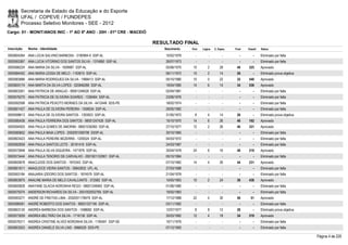 Secretaria de Estado da Educação e do Esporte
        UFAL / COPEVE / FUNDEPES
        Processo Seletivo Monitores - SEE - 2012
Cargo: 01 - MONIT/ANOS INIC - 1º AO 5º ANO - 20H - 01ª CRE - MACEIÓ

                                                                      RESULTADO FINAL
Inscrição   Nome - Identidade                                            Nascimento    Port.   Lógica   C. Espec.   Final   Classif.   Status

0000604264 ANA LÚCIA SALVINO BARBOSA - 3190994-9 SSP-AL                   10/02/1979      -        -          -        -        -      Eliminado por falta
0000593367 ANA LUCIA VITORINO DOS SANTOS SILVA - 1374890 SSP-AL           26/07/1973      -        -          -        -        -      Eliminado por falta
0000586224 ANA MARIA DA SILVA - 1609987 SSP-AL                            05/06/1970    10         2        28       40     325        Aprovado
0000584452 ANA MARIA LESSA DE MELO - 1163615 SSP-AL                       06/11/1972    10         2        14       26         -      Eliminado prova objetiva
0000583686 ANA MARIA RODRIGUES DA SILVA - 1968413 SSP-AL                  05/10/1980    10         0        22       32     540        Aprovado
0000600174 ANA MARTA DA SILVA LOPES - 520846266 SSP-AL                    19/04/1985    14         6        14       34     536        Aprovado
0000603261 ANA PATRICIA DE ARAÚJO - 99001248528 SSP-AL                    02/04/1981      -        -          -        -        -      Eliminado por falta
0000576270 ANA PATRICIA DE OLIVEIRA SOARES - 1336464 SSP-AL               23/06/1976      -        -          -        -        -      Eliminado por falta
0000592598 ANA PATRICIA PEIXOTO MORAES DA SILVA - 4412448 SDS-PE          18/02/1974      -        -          -        -        -      Eliminado por falta
0000601427 ANA PAULA DE OLIVEIRA PEREIRA - 1558534 SSP-AL                 29/05/1982      -        -          -        -        -      Eliminado por falta
0000598613 ANA PAULA DE OLIVEIRA SANTOS - 1393923 SSP-AL                  31/05/1972     8         4        14       26         -      Eliminado prova objetiva
0000580436 ANA PAULA FERREIRA DOS SANTOS - 98001247426 SSP-AL             15/10/1970    14         6        26       46     192        Aprovado
0000594920 ANA PAULA GOMES DE AMORIM - 98001036360 SSP-AL                 27/10/1977    12         2        26       40     331        Aprovado
0000580652 ANA PAULA MAIA LOPES - 2002001006708 SSSP-AL                   30/10/1965      -        -          -        -        -      Eliminado por falta
0000603423 ANA PAULA PEREIRE BEZERRA - 1205524 SSP-AL                     04/03/1972      -        -          -        -        -      Eliminado por falta
0000582659 ANA PAULA SANTOS LEITE - 30191416 SSP-AL                       24/03/1987      -        -          -        -        -      Eliminado por falta
0000572848 ANA PAULA SILVA SIQUEIRA - 1471876 SSP-AL                      30/04/1978    24         6        16       46     219        Aprovado
0000573444 ANA PAULA TENORIO DE CARVALHO - 2001001102901 SSP-AL           05/10/1984      -        -          -        -        -      Eliminado por falta
0000600878 ANACLEIDE DOS SANTOS - 1975343 SSP-AL                          07/10/1982    14         4        26       44     231        Aprovado
0000601611 ANAGLEICE VIEIRA SANTOS - 30842832 UFL-AL                      27/03/1988      -        -          -        -        -      Eliminado por falta
0000593184 ANAJARIA IZIDORO DOS SANTOS - 1874579 SSP-AL                   21/04/1978      -        -          -        -        -      Eliminado por falta
0000603875 ANALINE MARIA DE MELO CAVALCANTE - 372082 SSP-AL               10/05/1963    10         2        24       36     438        Aprovado
0000600828 ANAYANE GLACIA NORONHA REGO - 98001248465 SSP-AL               01/06/1980      -        -          -        -        -      Eliminado por falta
0000579374 ANDERSON RICHARDS DA SILVA - 2001002002765 SSP-AL              19/02/1983      -        -          -        -        -      Eliminado por falta
0000593277 ANDRÉ DE FREITAS LIMA - 2002001178479 SSP-AL                   17/12/1988    22         4        30       56       51       Aprovado
0000586581 ANDRÉ ROBERTO DOS SANTOS - 99001257195 SSP-AL                  03/11/1982      -        -          -        -        -      Eliminado por falta
0000603130 ANDRÉA BARBOSA DOS SANTOS - 1598682 SSP-AL                     12/07/1977     8         8        12       28         -      Eliminado prova objetiva
0000573059 ANDREA BELTRÃO DA SILVA - 1716136 SSP-AL                       30/03/1982    12         4        18       34     519        Aprovado
0000576311 ANDREA CRISTINE ALVES NORONHA SILVA - 1190491 SSP-SE           10/11/1976      -        -          -        -        -      Eliminado por falta
0000603553 ANDRÉA DANIELE SILVA LINS - 8966529 SDS-PE                     07/12/1993      -        -          -        -        -      Eliminado por falta

                                                                                                                                                                  Página 4 de 220
 