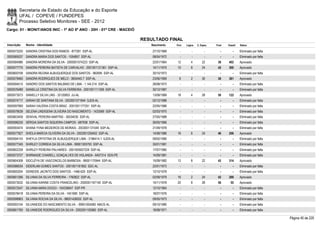 Secretaria de Estado da Educação e do Esporte
        UFAL / COPEVE / FUNDEPES
        Processo Seletivo Monitores - SEE - 2012
Cargo: 01 - MONIT/ANOS INIC - 1º AO 5º ANO - 20H - 01ª CRE - MACEIÓ

                                                                        RESULTADO FINAL
Inscrição   Nome - Identidade                                              Nascimento    Port.   Lógica   C. Espec.   Final   Classif.   Status

0000573220 SANDRA CRISTINA DOS RAMOS - 877281 SSP-AL                        27/10/1968      -        -          -        -        -      Eliminado por falta
0000585037 SANDRA MARIA DOS SANTOS - 1054857 SSP-AL                         08/04/1972      -        -          -        -        -      Eliminado por falta
0000584986 SANDRA MOREIRA DA SILVA - 2000001074223 SSP-AL                   22/01/1964    12         4        22       38     402        Aprovado
0000577775 SANDRA PEREIRA BATISTA DE CARVALHO - 2001001121361 SSP-AL        14/11/1975    10         8        24       42     300        Aprovado
0000600708 SANDRA REGINA ALBUQUERQUE DOS SANTOS - 962695 SSP-AL             30/10/1973      -        -          -        -        -      Eliminado por falta
0000579460 SANDRA RODRIGUES DE MELO - 3604440.7 SSP-AL                      23/06/1969     6         2        30       38     381        Aprovado
0000594515 SANDRO DOS SANTOS BALBINO DE LIMA - 1.144.214 SSP-AL             28/08/1973      -        -          -        -        -      Eliminado por falta
0000576489 SANIELLE CRISTINA DA SILVA FERREIRA - 2001001111309 SSP-AL       30/12/1987      -        -          -        -        -      Eliminado por falta
0000573573 SANIELLY SILVA LINS - 33120803 JIJ-AL                            13/09/1989    18         4        28       50     122        Aprovado
0000574717 SARAH DE SANTANA SILVA - 2003001071844 SJDS-AL                   02/12/1988      -        -          -        -        -      Eliminado por falta
0000597069 SARAH VALÉRIA COSTA BRAZ - 2001001177251 SSP-AL                  22/05/1986      -        -          -        -        -      Eliminado por falta
0000579539 SELENA LINDIGENA OLIVEIRA DO NASCIMENTO - 1433589 SSP-AL         02/03/1975      -        -          -        -        -      Eliminado por falta
0000603459 SENIVAL PEREIRA MARTNS - 30034035 SSP-AL                         27/05/1988      -        -          -        -        -      Eliminado por falta
0000596230 SÉRGIA SANTOS SIQUEIRA CAMPOS - 687936 SSP-AL                    26/05/1966      -        -          -        -        -      Eliminado por falta
0000593474 SHANA YVNA MEDEIROS DE MORAIS - 2003001131049 SSP-AL             21/09/1978      -        -          -        -        -      Eliminado por falta
0000577927 SHEILA MARCIA OLIVEIRA DA SILVA - 2002001259452 SSP-AL           14/08/1986    16         6        24       46     206        Aprovado
0000594143 SHEYLA CRYSTINA DE ALBUQUERQUE LIMA - 3196414-1 SJDS-AL          09/02/1990      -        -          -        -        -      Eliminado por falta
0000577345 SHIRLEY CORREIA DA SILVA LIMA - 99001305793 SSP-AL               30/01/1981      -        -          -        -        -      Eliminado por falta
0000602339 SHIRLEY PEREIRA PALHARES - 2001005007229 SSP-AL                  17/07/1985      -        -          -        -        -      Eliminado por falta
0000573727 SHIRNAIDE CHIARELL GONÇALVES DE HOLANDA - 6407314 SDS-PE         14/09/1981      -        -          -        -        -      Eliminado por falta
0000604308 SIDCLÉYA DE VASCONCELOS BARBOSA - 99001170944 SSP-AL             15/09/1982    12         8        22       42     314        Aprovado
0000586034 SIDERLAM GOMES SANTOS - 2001001181852 SDC-AL                     22/01/1973      -        -          -        -        -      Eliminado por falta
0000600204 SIDNEIDE JACINTO DOS SANTOS - 1466-625 SSP-AL                    12/10/1978      -        -          -        -        -      Eliminado por falta
0000601266 SILVANA DA SILVA FERREIRA - 1760822 SSP-AL                       02/09/1979    16         2        24       42     288        Aprovado
0000573032 SILVANA KARINE COSTA FRANCELINO - 2000001167140 SSP-AL           15/11/1978    20         8        28       56       55       Aprovado
0000572547 SILVANA MARA DIOGO - 104336647 SSP-PR                            12/10/1964      -        -          -        -        -      Eliminado por falta
0000578418 SILVANA PEREIRA DA SILVA - 1451690 SSP-AL                        18/07/1976      -        -          -        -        -      Eliminado por falta
0000598963 SILVANA ROCHA DA SILVA - 98001426002 SSP-AL                      09/05/1973      -        -          -        -        -      Eliminado por falta
0000593104 SILVANEIDE DO NASCIMENTO SILVA. - 99001004580 MACE-AL            09/10/1980      -        -          -        -        -      Eliminado por falta
0000601760 SILVANEIDE RODRIGUES DA SILVA - 2002001105960 SSP-AL             18/08/1971      -        -          -        -        -      Eliminado por falta

                                                                                                                                                               Página 40 de 220
 