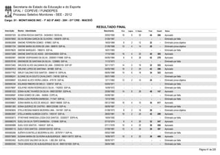 Secretaria de Estado da Educação e do Esporte
        UFAL / COPEVE / FUNDEPES
        Processo Seletivo Monitores - SEE - 2012
Cargo: 01 - MONIT/ANOS INIC - 1º AO 5º ANO - 20H - 01ª CRE - MACEIÓ

                                                                       RESULTADO FINAL
Inscrição   Nome - Identidade                                             Nascimento    Port.   Lógica   C. Espec.   Final   Classif.   Status

0000597320 SILVERIA ROCHA SANTOS - 3435459-0 SEDS-AL                       20/02/1992    16         8        20       44     266        Aprovado
0000575650 SILVIA REGINA GARCIA DE OLIVEIRA - 1085878 SSP-AL               31/05/1967      -        -          -        -        -      Eliminado por falta
0000602898 SIMONE FERREIRA GOMES - 978863 SSP-AL                           19/03/1969     8         2        12       22         -      Eliminado prova objetiva
0000601724 SIMONE MARIA SILVEIRA DE LIMA - 989919 SSP-AL                   21/09/1968    10         4        14       28         -      Eliminado prova objetiva
0000578625 SIMONE MARQUES - 1982015 SSP-AL                                 16/01/1983      -        -          -        -        -      Eliminado por falta
0000573389 SIMONE SANTOS DE ASSIS - 2001004028265 SSP-AL                   17/10/1985    16         4        20       40     365        Aprovado
0000600067 SIMONE VESPASIANO DA SILVA - 2000001174988 SSP-AL               04/05/1984     8         6        28       42     278        Aprovado
0000578749 SIMONEIDE DE SANTANA DA SILVA - 1236865 SSP-AL                  11/12/1973      -        -          -        -        -      Eliminado por falta
0000572465 SIRLEIDE ALVES SALDANHA DE LIMA - 335900100 SSP-SP              30/11/1971    14         0        18       32     553        Aprovado
0000597810 SIRLENE LOPES DE SANTANA - 381880 SSP-AL                        04/05/1962    16         2        24       42     286        Aprovado
0000577762 SIRLEY GALDINO DOS SANTOS - 30846110 SSPA-AL                    06/05/1988    10         6        18       34     523        Aprovado
0000586241 SLOANE SILVA SOUTO CAVALCANTI - 748190 SSP-AL                   06/01/1965      -        -          -        -        -      Eliminado por falta
0000596697 SOLANGE ALVES VIEIRA LISBOA - 479176 SSP-AL                     12/11/1962    12         2        10       24         -      Eliminado prova objetiva
0000595164 SOLANGE RIBEIRO DE MELO - 1238737 SSP-AL                        03/03/1971      -        -          -        -        -      Eliminado por falta
0000578687 SOLAYNE VIEIRA RODRIGUES E SILVA - 1162833 SSP-AL               14/09/1972      -        -          -        -        -      Eliminado por falta
0000581032 SONIA ALINE TAVARES DA SILVA - 99001267891 SSPA-AL              25/06/1982    14         6        28       48     147        Aprovado
0000598587 SONIA GOMES DE LIMA. - 555854 COPE-AL                           05/08/1961      -        -          -        -        -      Eliminado por falta
0000577529 SONIA LUZIA PEREIRA BARBOSA - 711547 SSP-AL                     13/12/1965      -        -          -        -        -      Eliminado por falta
0000598807 SONIA MARIA ALVES DE ARAÚJO - 98001186869 SSP-AL                09/12/1965    16         4        10       30     617        Aprovado
0000601383 SONIA QUEIROZ DE CASTRO - 98001235380 SSP-AL                    08/09/1967      -        -          -        -        -      Eliminado por falta
0000583655 STELA REGINA RAMOS BEZERRA LIMA - 1541591 SSP-AL                01/08/1973     8         2        18       28         -      Eliminado prova objetiva
0000603097 STELLA MARIA ALMEIDA COSTA - 1593147 SSP-AL                     28/02/1981    16         2        24       42     289        Aprovado
0000593673 STHEFANIE WANESSA LESSA DOS SANTOS - 33300577 SSPA-AL           19/04/1992      -        -          -        -        -      Eliminado por falta
0000586379 SUELI DA SILVA TERTO BARBOSA - 1218546 SSP-AL                   07/10/1974     8         4        20       32     547        Aprovado
0000585988 SUELI DOS SANTOS - 1564537 SSP-AL                               07/11/1976    10         4        22       36     450        Aprovado
0000580115 SUELY DOS SANTOS - 2003001024722 SSP-AL                         07/09/1981    10         4        24       38     397        Aprovado
0000585266 SUÊNYA EUNITIELLE BEZERRA ALVES - 3079797-7 SSP-AL              09/02/1989      -        -          -        -        -      Eliminado por falta
0000573609 SUSANA MARIA DE OLIVEIRA ALBUQUERQUE - 98001136772 SSP-AL       18/06/1977    10         6        22       38     406        Aprovado
0000602462 SUZICLEIDE GALDINO DA SILVA - 1.082.264 SSP-AL                  08/05/1971      -        -          -        -        -      Eliminado por falta
0000600345 TÁCIA GRACIELE DE ALBUQUERQUE SILVA - 99001321926 SSP-AL        26/04/1985      -        -          -        -        -      Eliminado por falta

                                                                                                                                                                   Página 41 de 220
 