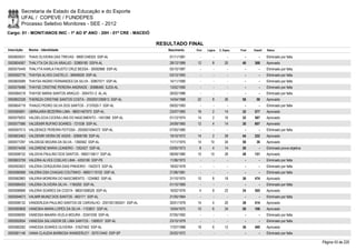 Secretaria de Estado da Educação e do Esporte
        UFAL / COPEVE / FUNDEPES
        Processo Seletivo Monitores - SEE - 2012
Cargo: 01 - MONIT/ANOS INIC - 1º AO 5º ANO - 20H - 01ª CRE - MACEIÓ

                                                                          RESULTADO FINAL
Inscrição   Nome - Identidade                                                Nascimento    Port.   Lógica   C. Espec.   Final   Classif.   Status

0000600031 THAIS OLIVEIRA DAS TREVAS - 98001248325 SSP-AL                     01/11/1981      -        -          -        -        -      Eliminado por falta
0000604067 THALYTA DA SILVA ARAUJO - 32969180 SSPA-AL                         28/12/1989    12         8        20       40     368        Aprovado
0000575449 THALYTA KARLA FAUSTO CRUZ BESSA - 30092868 SSP-AL                  05/10/1987      -        -          -        -        -      Eliminado por falta
0000592776 THAYSA ALVES CASTELO - 36946028 SSP-AL                             03/12/1993      -        -          -        -        -      Eliminado por falta
0000600089 THAYSA INGRID FERNANDES DA SILVA - 30907071 SSP-AL                 14/11/1990      -        -          -        -        -      Eliminado por falta
0000579488 THAYSE CRISTINE PEREIRA ANDRADE - 30986460 SJDS-AL                 13/02/1990      -        -          -        -        -      Eliminado por falta
0000584218 THAYSE MARIA SANTOS ARAÚJO - 3054751-2 AL-AL                       26/02/1986      -        -          -        -        -      Eliminado por falta
0000602328 THEREZA CRISTINE SANTOS COSTA - 2002001290813 SSP-AL               14/04/1988    22         8        26       56       58       Aprovado
0000604719 THIAGO PEDRO SILVA DOS SANTOS - 3137620-7 SSP-AL                   09/02/1993      -        -          -        -        -      Eliminado por falta
0000585691 UBIRAJARA BEZERRA LIMA - 98001467973 SSP-AL                        23/07/1983    16         2        14       32     577        Aprovado
0000579203 VALDELÚCIA CICERA LINS DO NASCIMENTO - 1451060 SSP-AL              01/12/1974    14         2        16       32     567        Aprovado
0000577586 VALDEMIR RUFINO SOARES - 721538 SSP-AL                             24/09/1965    12         4        14       30     607        Aprovado
0000597013 VALDENICE PEREIRA FEITOSA - 2000001094372 SSP-AL                   07/05/1980      -        -          -        -        -      Eliminado por falta
0000603463 VALDENIR VIEIRA DE ASSIS - 32856199 SSP-AL                         19/10/1972    14         2        28       44     222        Aprovado
0000577297 VALDIEGE MOURA DA SILVA - 1360562 SSP-AL                           11/11/1975    14       10         34       58       36       Aprovado
0000574458 VALDIRENE MARIA LEANDRO - 1262427 SSP-AL                           03/05/1973     8         4        14       26         -      Eliminado prova objetiva
0000598152 VALDIVIA PAULINO DOS SANTOS - 9900116617 SSP-AL                    08/09/1980    10       10         28       48     151        Aprovado
0000603759 VALERIA ALVES COELHO LIMA - 4255106 SSP-PE                         11/06/1972      -        -          -        -        -      Eliminado por falta
0000593923 VALÉRIA CERQUEIRA DIAS PINHEIRO - 1542573 SSP-AL                   18/02/1978      -        -          -        -        -      Eliminado por falta
0000586068 VALERIA DSA CHAGAS COUTINHO - 98001110102 SSP-AL                   21/06/1981      -        -          -        -        -      Eliminado por falta
0000582883 VALERIA MOREIRA DO NASCIMENTO - 1234962 SSP-AL                     31/10/1975    10         8        18       36     474        Aprovado
0000586455 VALERIA OLIVEIRA SILVA - 1184265 SSP-AL                            01/10/1969      -        -          -        -        -      Eliminado por falta
0000598968 VALERIA SOARES DA COSTA - 98001008529 SSP-AL                       16/02/1976     4         8        22       34     505        Aprovado
0000594673 VALMIR MUNIZ DOS SANTOS - 663171 SSP-AL                            21/05/1964      -        -          -        -        -      Eliminado por falta
0000598132 VANDERLEIA PAULINO SANTOS DE CARVALHO - 2001001305241 SSP-AL       30/01/1978    14         4        20       38     414        Aprovado
0000580808 VANESKA MARIA LOPES DA SILVA - 1103831 SSP-AL                      10/04/1975    10         6        34       50     106        Aprovado
0000596095 VANESSA MAIARA VILELA MOURA - 33341036 SSP-AL                      07/05/1992      -        -          -        -        -      Eliminado por falta
0000592654 VANESSA SALVADOR DE LIMA SANTOS - 1569537 SSP-AL                   23/10/1979      -        -          -        -        -      Eliminado por falta
0000580282 VANESSA SOARES OLIVEIRA - 31627463 SSP-AL                          17/07/1988    18         6        12       36     490        Aprovado
0000581146 VANIA CLAUDIA BARBOSA WANDERLEY - 307513440 SSP-SP                 25/02/1972      -        -          -        -        -      Eliminado por falta

                                                                                                                                                                      Página 43 de 220
 