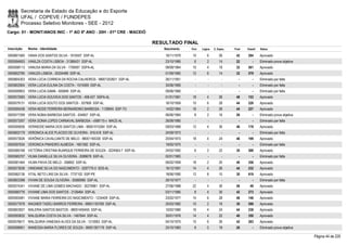 Secretaria de Estado da Educação e do Esporte
        UFAL / COPEVE / FUNDEPES
        Processo Seletivo Monitores - SEE - 2012
Cargo: 01 - MONIT/ANOS INIC - 1º AO 5º ANO - 20H - 01ª CRE - MACEIÓ

                                                                            RESULTADO FINAL
Inscrição   Nome - Identidade                                                  Nascimento    Port.   Lógica   C. Espec.   Final   Classif.   Status

0000601560 VANIA DOS SANTOS SILVA - 1616507 SSP-AL                              16/11/1979    10         6        26       42     284        Aprovado
0000594653 VANILZA COSTA LISBOA - 31386431 SSP-AL                               23/10/1985     6         2        14       22         -      Eliminado prova objetiva
0000598113 VANUSA MARIA DA SILVA - 1708597 SSPA-AL                              08/08/1964    10         4        18       32     561        Aprovado
0000602780 VANUZA LISBOA - 30334489 SSP-AL                                      01/09/1982    12         6        14       32     579        Aprovado
0000604303 VERA LÚCIA CORREIA DA ROCHA CALHEIROS - 98001202821 SSP-AL           26/11/1951      -        -          -        -        -      Eliminado por falta
0000602904 VERA LUCIA EULINA DA COSTA - 1574569 SSP-AL                          30/06/1969      -        -          -        -        -      Eliminado por falta
0000599953 VERA LUCIA GAMA - 605849 SSP-AL                                      09/06/1960      -        -          -        -        -      Eliminado por falta
0000572583 VERA LUCIA GOUVEIA DOS SANTOS - 458.427 SSPA-AL                      01/01/1961    18         4        26       48     153        Aprovado
0000579131 VERA LUCIA SOUTO DOS SANTOS - 357906 SSP-AL                          16/10/1959    10         6        28       44     226        Aprovado
0000595436 VERA NEIDE FERREIRA BERNARDINO BARBOSA - 1128945 SSP-TO              14/02/1964    16         2        26       44     227        Aprovado
0000577299 VERA NÚBIA BARBOSA SANTOS - 634657 SSP-AL                            06/06/1964     8         2        16       26         -      Eliminado prova objetiva
0000573357 VERA SONIA LOPES CARNAVAL BARBOSA - v568115-v MACE-AL                26/09/1985      -        -          -        -        -      Eliminado por falta
0000595836 VERINEIDE MARIA DOS SANTOS LIMA - 99001015264 SSP-AL                 09/03/1968    12         4        30       46     178        Aprovado
0000602179 VERONICA ALICE PLACIDO DE OLIVEIRA - 916.618 SSP-AL                  24/09/1973      -        -          -        -        -      Eliminado por falta
0000573026 VERÔNICA CAVALCANTE DE MELO - 98001165330 SSP-AL                     20/04/1973    18         4        24       46     199        Aprovado
0000597634 VERONICA PINHEIRO ALMEIDA - 1661592 SSP-AL                           19/05/1975      -        -          -        -        -      Eliminado por falta
0000580168 VICTÓRIA CRISTINA BUARQUE FERREIRA DE SOUZA - 3224563-7 SSP-AL       24/02/1992     6         2        22       30     588        Aprovado
0000585707 VILMA DANIELLE SILVA OLIVEIRA - 2089678 SSP-AL                       02/01/1983      -        -          -        -        -      Eliminado por falta
0000581464 VILMA PAIVA DE MELO - 358852 SSP-AL                                  06/02/1959    18         2        20       40     356        Aprovado
0000573036 VINIDIANE SILVA DO NASCIMENTO - 3297770-0 SDS-AL                     16/12/1991    14         4        26       44     232        Aprovado
0000582136 VITAL NETO LINS DA SILVA - 7737102 SSP-PE                            18/06/1990    12         8        10       30     619        Aprovado
0000603398 VIVIAN DE SOUSA OLIVEIRA - 35566990 SSP-AL                           26/10/1977      -        -          -        -        -      Eliminado por falta
0000574341 VIVIANE DE LIMA GOMES MACHADO - 30276861 SSP-AL                      27/06/1988    22         4        30       56       49       Aprovado
0000580776 VIVIANE LIMA DOS SANTOS - 2126464 SSP-AL                             03/11/1985     8         4        30       42     273        Aprovado
0000593481 VIVIANE MARIA FERREIRA DO NASCIMENTO - 1234409 SSP-AL                23/02/1977    14         6        28       48     146        Aprovado
0000577678 WAGNER TADEU BARROS FERREIRA - 98001183789 SSP-AL                    20/03/1982    10         2        18       30     599        Aprovado
0000603927 WALERIA SANTOS BASTOS - 98001405455 SSP-AL                           10/02/1980    16         4        24       44     238        Aprovado
0000593632 WALQUIRIA COSTA DA SILVA - 1467644 SSP-AL                            30/01/1976    14         4        22       40     350        Aprovado
0000576617 WALQUIRIA VANESKA ALVES DA SILVA - 1210063 SSP-AL                    04/10/1975    10         6        26       42     283        Aprovado
0000598951 WANESSA MARIA FLORES DE SOUZA - 99001307176 SSP-AL                   25/10/1983     8         0        18       26         -      Eliminado prova objetiva

                                                                                                                                                                        Página 44 de 220
 