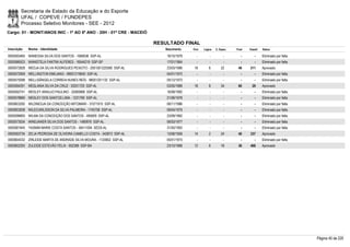 Secretaria de Estado da Educação e do Esporte
        UFAL / COPEVE / FUNDEPES
        Processo Seletivo Monitores - SEE - 2012
Cargo: 01 - MONIT/ANOS INIC - 1º AO 5º ANO - 20H - 01ª CRE - MACEIÓ

                                                                      RESULTADO FINAL
Inscrição   Nome - Identidade                                            Nascimento    Port.   Lógica   C. Espec.   Final   Classif.   Status

0000593465 WANESSA SILVA DOS SANTOS - 1685636 SSP-AL                      16/10/1979      -        -          -        -        -      Eliminado por falta
0000586523 WANISTELA FANTINI ALFERES - 16544219 SSP-SP                    17/01/1964      -        -          -        -        -      Eliminado por falta
0000572828 WEDJA DA SILVA RODRIGUES PEIXOTO - 2001001225590 SSP-AL        23/03/1986    18         6        22       46     211        Aprovado
0000572959 WELLINGTON EMILIANO - 99001219650 SSP-AL                       04/01/1972      -        -          -        -        -      Eliminado por falta
0000575098 WELLISÂNGELA CORREIA NUNES REÍS - 98001201132 SSP-AL           05/12/1973      -        -          -        -        -      Eliminado por falta
0000594291 WESLANIA SILVA DA CRUZ - 30251729 SSP-AL                       03/05/1989    18         8        34       60       29       Aprovado
0000592741 WESLEY ARAUJO PAULINO - 32565968 SSP-AL                        16/08/1992      -        -          -        -        -      Eliminado por falta
0000578890 WESLEY DOS SANTOS LIMA - 1231769 SSP-AL                        21/06/1978      -        -          -        -        -      Eliminado por falta
0000603292 WILDNEDJA DA CONCEIÇÃO MITOMARI - 31071910 SSP-AL              06/11/1986      -        -          -        -        -      Eliminado por falta
0000603008 WILEICARLISSON DA SILVA PALMEIRA - 1745758 SSP-AL              09/04/1979      -        -          -        -        -      Eliminado por falta
0000598800 WILMA DA CONCEIÇÃO DOS SANTOS - 495009 SSP-AL                  23/09/1962      -        -          -        -        -      Eliminado por falta
0000573034 WINDJANER SILVA DOS SANTOS - 1480976 SSP-AL                    06/03/1977      -        -          -        -        -      Eliminado por falta
0000581845 YASMIM MARIE COSTA SANTOS - 36411094 SEDS-AL                   31/05/1993      -        -          -        -        -      Eliminado por falta
0000593734 ZELIA PEDROSA DE OLIVEIRA CAMELLO COSTA - 342873 SSP-AL        13/06/1959    14         2        24       40     337        Aprovado
0000604032 ZIRLEIDE MARTA DE ANDRADE SILVA MOURA - 1120602 SSP-AL         05/01/1973      -        -          -        -        -      Eliminado por falta
0000602293 ZULEIDE ESTEVÃO FELIX - 952389 SSP-BA                          23/10/1968    12         6        18       36     468        Aprovado




                                                                                                                                                             Página 45 de 220
 
