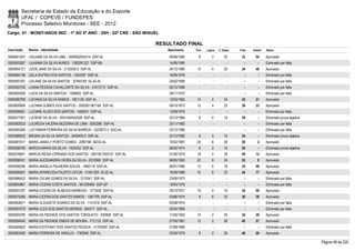 Secretaria de Estado da Educação e do Esporte
        UFAL / COPEVE / FUNDEPES
        Processo Seletivo Monitores - SEE - 2012
Cargo: 01 - MONIT/ANOS INIC - 1º AO 5º ANO - 20H - 02ª CRE - SÃO MIGUEL

                                                                     RESULTADO FINAL
Inscrição   Nome - Identidade                                             Nascimento   Port.   Lógica   C. Espec.   Final   Classif.   Status

0000601557 LADJANE DA SILVA LIMA - 2000002034314 SSP-AL                   06/09/1982     8         2        22       32       50       Aprovado
0000593267 LAJANNA DA SILVA NUNES - 1280281227 SSP-BA                     14/06/1990      -        -          -        -        -      Eliminado por falta
0000604721 LEIDE JANE DA SILVA - 3132039-2 SSP-AL                         24/12/1985    10         4        20       34       46       Aprovado
0000604198 LEILA RUFINO DOS SANTOS - 1553397 SSP-AL                       16/09/1976      -        -          -        -        -      Eliminado por falta
0000597337 LEILANE DA SILVA SANTOS - 32760159 SCJD-AL                     20/02/1990      -        -          -        -        -      Eliminado por falta
0000593165 LUANA PESSOA CAVALCANTE DA SILVA - 31613772 SSP-AL             05/12/1989      -        -          -        -        -      Eliminado por falta
0000600426 LUCIA DA SILVA SANTOS - 1288802 SSP-AL                         29/11/1972      -        -          -        -        -      Eliminado por falta
0000580790 LUCIANA DA SILVA RAMOS - 1821126 SSP-AL                        13/03/1982    14         4        24       42       21       Aprovado
0000600906 LUCIANA GOMES DOS SANTOS - 2002001367166 SSP-AL                09/10/1973    12         4        22       38       33       Aprovado
0000596561 LUCIANE ALVES DOS SANTOS - 1466241 SSP-AL                      13/09/1975      -        -          -        -        -      Eliminado por falta
0000577301 LUCIENE DA SILVA - 2001004045526 SSP-AL                        22/12/1984     6         4        18       28         -      Eliminado prova objetiva
0000583033 LUCRÉCIA VALÉRIA BEZERRA DE LIMA - 2002286 SSP-AL              25/11/1983      -        -          -        -        -      Eliminado por falta
0000585306 LUCYMARA FERREIRA DA SILVA BARROS - 3323872-3 SSO-AL           22/12/1990      -        -          -        -        -      Eliminado por falta
0000586553 MÁGNA DA SILVA SANTOS - 3409430-0 SSP-AL                       22/12/1990     8         0        16       24         -      Eliminado prova objetiva
0000581617 MAIRA JANIELY PORTO GOMES - 2090198 SEDS-AL                    15/02/1987    24         6        28       58         2      Aprovado
0000596790 MARCIA MARIA DA SILVA - 1634252 SSP-AL                         06/05/1974     8         2        16       26         -      Eliminado prova objetiva
0000576841 MARCIA REGIA CIPRIANO DOS SANTOS - 2001001020107 SSP-AL        01/05/1975    18         2        28       48       12       Aprovado
0000596531 MARIA ALESSANDRA VIEIRA DA SILVA - 2012900 SSP-AL              06/05/1983    22         6        24       52         9      Aprovado
0000596296 MARIA ANGELA PALMEIRA SOUZA - 1666118 SSP-AL                   06/01/1980    12         6        16       34       49       Aprovado
0000586007 MARIA APARECIDA FAUSTO CATUN - 31591329 SCJD-AL                16/08/1989    16         6        22       44       17       Aprovado
0000586432 MARIA CELMA GOMES DA SILVA - 1215341 SSP-AL                    23/05/1973      -        -          -        -        -      Eliminado por falta
0000600867 MARIA CICERA COSTA SANTOS - 361226469 SSP-SP                   19/04/1979      -        -          -        -        -      Eliminado por falta
0000597297 MARIA CICERA DE ALMEIDA BARBOSA - 1273459 SSP-AL               20/10/1971    10         4        16       30       59       Aprovado
0000575285 MARIA CÍCERA DOS SANTOS RAMOS - 1387709 SSP-AL                 03/06/1974     8         6        22       36       38       Aprovado
0000592671 MARIA CLAUDETE SOARES DA SILVA - 1151018 SSP-AL                05/08/1974      -        -          -        -        -      Eliminado por falta
0000597070 MARIA CLEA DOS SANTOS MORAIS - 904377 SSP-AL                   26/04/1964      -        -          -        -        -      Eliminado por falta
0000595780 MARIA DA PIEDADE DOS SANTOS TORQUATO - 530908 SSP-AL           11/02/1963    14         2        20       36       39       Aprovado
0000594640 MARIA DA PIEDADE ENÉAS DE MOURA - 773.122 SSP-AL               27/05/1967    12         2        26       40       27       Aprovado
0000585822 MARIA ESTÉFANY DOS SANTOS PESSOA - 31700560 SSP-AL             21/08/1990      -        -          -        -        -      Eliminado por falta
0000603400 MARIA FERREIRA DE ARAUJO - 1782846 SSP-AL                      25/05/1978     8         2        30       40       26       Aprovado

                                                                                                                                                                  Página 48 de 220
 