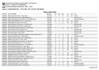 Secretaria de Estado da Educação e do Esporte
        UFAL / COPEVE / FUNDEPES
        Processo Seletivo Monitores - SEE - 2012
Cargo: 01 - MONIT/ANOS INIC - 1º AO 5º ANO - 20H - 02ª CRE - SÃO MIGUEL

                                                                                 RESULTADO FINAL
Inscrição   Nome - Identidade                                                       Nascimento    Port.   Lógica   C. Espec.   Final   Classif.   Status

0000582037 MARIA HELENA DOS SANTOS - 764.052 SSP-AL                                  03/12/1968    10         4        16       30       58       Aprovado
0000596319 MARIA HELENA SILVA SANTOS - 2002001262666 SSP-AL                          08/01/1986      -        -          -        -        -      Eliminado por falta
0000599866 MARIA JOSE MARQUES DO NASCIMENTO - 2001001186080 SSP-AL                   09/05/1984     6         2        18       26         -      Eliminado prova objetiva
0000596316 MARIA MONICA FERREIRA DE PAULA - 1421427 SSP-AL                           28/12/1976    12         6        24       42       24       Aprovado
0000581469 MARIA NAZARÉ SILVA AAÚJO - 237972 SSP-AL                                  12/09/1951     8         4        22       34       43       Aprovado
0000580337 MARIA QUITERIA DOS SANTOS SILVA - 3107944-0 SSP-AL                        22/12/1985      -        -          -        -        -      Eliminado por falta
0000602814 MARIA ROSIMEIRE LEITE COUTINHO - 1958207 SSP-AL                           14/01/1981      -        -          -        -        -      Eliminado por falta
0000585901 MARIA ROZINEIDE MENDES DOS SANTOS - 1938528 SSP-AL                        22/08/1982    12         4        20       36       40       Aprovado
0000601831 MARIA TERÊZA DOS SANTOS - 998677 SSP-AL                                   20/03/1967      -        -          -        -        -      Eliminado por falta
0000603653 MARTA CRISTINA DA SILVA BRASILEIRO - 1.026.843 SSP-AL                     19/02/1973      -        -          -        -        -      Eliminado por falta
0000600363 MARTA LIANE GOMES - 757002 SSP-AL                                         13/12/1964      -        -          -        -        -      Eliminado por falta
0000592844 MAYRA APARECIDA DE ALBUQUERQUE TRINDADE OLIVEIRA - 3406773-6 SSP-AL       13/03/1994    16         6        30       52         5      Aprovado
0000585729 MERILANDES FERREIRA LEITE - 1380060 SSP-AL                                16/04/1974     4         4         8       16         -      Eliminado prova objetiva
0000603510 MICHELLE CRISTINA LIMA DA COSTA - 1896912 SSP-AL                          08/02/1981    12         4        18       34       48       Aprovado
0000586550 MÔNICA DA SILVA SANTOS - 2081361 SSP-AL                                   03/03/1985    14         2        18       34       47       Aprovado
0000595713 NADILMA FERREIRA DA SILVA OLIVEIRA - 1.144.679 SSP-AL                     14/04/1972    10         6        20       36       41       Aprovado
0000595723 NÁDJE LÚCIA FERREIRA DA SILVA - 1.510.617 SSP-AL                          29/09/1973    10         2        22       34       45       Aprovado
0000595729 NAILMA CRISTINA FERREIRA DA SILVA - 1.774.585 SSP-AL                      04/09/1980     6         2        10       18         -      Eliminado prova objetiva
0000594650 PRICILA FERREIRA DOS SANTOS - 1774593 SSP-AL                              24/10/1980    14         4        32       50       10       Aprovado
0000578456 REGIA MARCIRIA CASSIMIRO DE OLIVEIRA - 1083408 SSP-AL                     22/09/1972    10         8        14       32       56       Aprovado
0000596576 RENATA RODRIGUES MARTINS - 2000001251648 SSP-AL                           05/09/1983    20         4        32       56         3      Aprovado
0000583296 RITA DE CÁSSIA SILVA BARRETO ROSENDO - 99001014756 SSP-AL                 07/01/1982      -        -          -        -        -      Eliminado por falta
0000575647 ROSICLER FREITAS FERNANDES - 2133723 SSP-AL                               16/05/1985    16       12         30       58         1      Aprovado
0000596860 ROSIMÊRE DOS SANTOS - 542768501 SSP-SP                                    06/11/1971    12         2        26       40       28       Aprovado
0000592867 RUBEM THIAGO DE JESUS CERQUEIRA - 1328555500 SSP-BA                       01/10/1986      -        -          -        -        -      Eliminado por falta
0000595859 RUBENS CALDAS MARQUES FILHO - 2002001297478 SSP-AL                        11/12/1987    14         4        24       42       23       Aprovado
0000573079 SHEYLA ALVES DA SILVA - 33023441 SEDS-AL                                  08/05/1992      -        -          -        -        -      Eliminado por falta
0000594015 SIDILANE LIMA DOS SANTOS - 1851953 SSP-AL                                 23/06/1982    14         8        28       50       11       Aprovado
0000572693 SILENE VICENTE DA SILVA - 3160131-6 SJDS-AL                               08/10/1987    10         2        16       28         -      Eliminado prova objetiva
0000595148 SILMARA LAIS PEREIRA MOURA - 35255790 SSP-AL                              23/07/1993    10         0        14       24         -      Eliminado prova objetiva

                                                                                                                                                                             Página 49 de 220
 