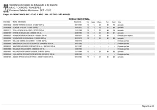 Secretaria de Estado da Educação e do Esporte
        UFAL / COPEVE / FUNDEPES
        Processo Seletivo Monitores - SEE - 2012
Cargo: 01 - MONIT/ANOS INIC - 1º AO 5º ANO - 20H - 02ª CRE - SÃO MIGUEL

                                                                     RESULTADO FINAL
Inscrição   Nome - Identidade                                             Nascimento   Port.   Lógica   C. Espec.   Final   Classif.   Status

0000576232 SIMONE FERREIRA DA SILVA - 2112637 SSP-AL                      09/11/1984    14         6        28       48       13       Aprovado
0000604086 SIONEIDE DA SILVA - 1122950 SSP-AL                             24/02/1971    12         4        16       32       54       Aprovado
0000573111 VERA LÚCIA DA SILVA CIRILO - 747.570 SSP-AL                    11/01/1966    16         2        26       44       16       Aprovado
0000601697 VERENE DE SOUZA LIMA - 2058230 SSP-AL                          22/08/1985    10         2        26       38       31       Aprovado
0000593523 VERONICA CARVALHO DA SILVA - 4205591 SSP-PE                    14/07/1971    10         2        12       24         -      Eliminado prova objetiva
0000593382 VERÔNICA DE OLIVEIRA SILVA - 1.355.063 SSP-AL                  26/10/1973    14         4        24       42       20       Aprovado
0000576781 WALLACE GABRIEL DE OLIVEIRA - 1434488 SSP-AL                   18/02/1975      -        -          -        -        -      Eliminado por falta
0000604064 WANDERSON LUA ALVES DOS SANTOS - 3356594-5 SEDS-AL             26/07/1993      -        -          -        -        -      Eliminado por falta
0000585374 WANDERSON RODRIGO DOS SANTOS SILVA - 30671930 SSP-AL           16/11/1987      -        -          -        -        -      Eliminado por falta
0000573985 WCLLEDJA ARAUJO COSTA - 3260590-0 SSP-AL                       12/02/1992      -        -          -        -        -      Eliminado por falta
0000579872 WELLINGTON DE ALMEIDA DA SILVA - 31363067 SSP-AL               11/11/1984    12         2        24       38       32       Aprovado
0000603440 YARA KARYNE DOS SANTOS DE OLIVEIRA - 333193910 SSP-AL          09/08/1992      -        -          -        -        -      Eliminado por falta
0000581955 ZULEIDE APRIGIO DA SILVA FARIAS - 2000001123038 SSP-AL         08/12/1982    14         4        24       42       22       Aprovado




                                                                                                                                                                  Página 50 de 220
 