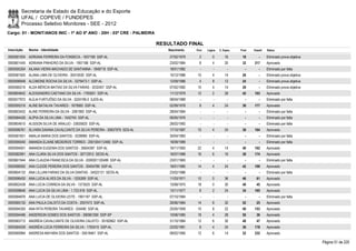 Secretaria de Estado da Educação e do Esporte
        UFAL / COPEVE / FUNDEPES
        Processo Seletivo Monitores - SEE - 2012
Cargo: 01 - MONIT/ANOS INIC - 1º AO 5º ANO - 20H - 03ª CRE - PALMEIRA

                                                                         RESULTADO FINAL
Inscrição   Nome - Identidade                                               Nascimento    Port.   Lógica   C. Espec.   Final   Classif.   Status

0000581934 ADRIANA FERREIRA DA FONSECA - 1637166 SSP-AL                      27/02/1979     2         0        16       18         -      Eliminado prova objetiva
0000601445 ADRIANA PINHEIRO DA SILVA - 1957188 SSP-AL                        23/02/1984     8         4        20       32     217        Aprovado
0000595354 AILANA VIEIRA MACHADO DE SANTANNA - 1848718 SSP-AL                18/01/1982      -        -          -        -        -      Eliminado por falta
0000581505 ALANA LIMA DE OLIVEIRA - 30515530 SSP-AL                          10/12/1986    10         4        14       28         -      Eliminado prova objetiva
0000596948 ALCIMONE ROCHA DA SILVA - 3379473-1 SSP-AL                        12/09/1986     4         8        12       24         -      Eliminado prova objetiva
0000580216 ALDA MÉRCIA MATIAS DA SILVA FARIAS - 2032407 SSP-AL               07/02/1982    10         4        14       28         -      Eliminado prova objetiva
0000604642 ALEXSANDRO CAETANO DA SILVA - 1783001 SSP-AL                      11/12/1979    12         2        28       42     103        Aprovado
0000577972 ALÍLIA FURTUÔSO DA SILVA - 3224199-2 SJDS-AL                      08/04/1989      -        -          -        -        -      Eliminado por falta
0000595316 ALINE BATALHA TAVARES - 1679560 SSP-AL                            02/09/1978     8         4        24       36     177        Aprovado
0000603432 ALINE FERREIRA DA SILVA - 2081900 SSP-AL                          28/04/1984      -        -          -        -        -      Eliminado por falta
0000584426 ALÍPIA DA SILVA LIMA - 1542704 SSP-AL                             06/05/1976      -        -          -        -        -      Eliminado por falta
0000604610 ALISSON SILVA DE ARAUJO - 33635625 SSP-AL                         28/02/1992      -        -          -        -        -      Eliminado por falta
0000596761 ÁLVARA DAIANA CAVALCANTE DA SILVA PEREIRA - 30837979 SDS-AL       17/10/1987    10         4        24       38     164        Aprovado
0000581831 AMALIA MARIA DOS SANTOS - 2039995 SSP-AL                          30/04/1983      -        -          -        -        -      Eliminado por falta
0000595040 AMANDA ELAINE MEDEIROS TORRES - 2001004112460 SSP-AL              18/09/1989      -        -          -        -        -      Eliminado por falta
0000594001 AMANDA EUGENIA DOS SANTOS - 35604387 SSP-AL                       16/11/1993    22         4        14       40     162        Aprovado
0000582991 ANA CLARA SILVA DOS SANTOS - 30712912 SEDS-AL                     16/07/1988    16         6        16       38     174        Aprovado
0000601944 ANA CLAUDIA FRANCISCA DA SILVA - 2000001120489 SSP-AL             23/01/1983      -        -          -        -        -      Eliminado por falta
0000586592 ANA CLEIDE PEREIRA DOS SANTOS - 30404789 SSP-AL                   18/01/1985    14         4        24       42     109        Aprovado
0000604132 ANA LÍLLIAN FARIAS DA SILVA DANTAS - 34522131 SEDS-AL             23/02/1986      -        -          -        -        -      Eliminado por falta
0000596430 ANA LUCIA ALVES DA SILVA - 1205399 SSP-AL                         11/03/1971    10         0        36       46       61       Aprovado
0000602438 ANA LÚCIA CORREIA DA SILVA - 1373525 SSP-AL                       10/08/1975    18         0        30       48       45       Aprovado
0000598646 ANA LUCIA DA SILVA LIMA - 1.723.918 SSP-AL                        13/11/1977     8         2        24       34     195        Aprovado
0000584876 ANA LUCIA DE OLIVEIRA LEITE - 1991187 SSP-AL                      07/10/1984      -        -          -        -        -      Eliminado por falta
0000585130 ANA PAULA CALIXTO DA COSTA - 2057473 SSP-AL                       26/06/1984    14         6        32       52       25       Aprovado
0000594350 ANA RITA PEREIRA TAVARES - 534490 SSP-AL                          25/05/1959    10         8        22       40     153        Aprovado
0000594496 ANDERSON GOMES DOS SANTOS - 390961590 SSP-SP                      10/06/1985    18         4        28       50       36       Aprovado
0000583712 ANDRÉIA CAVALCANTE DE OLIVEIRA CALIXTO - 30182662 SSP-AL          31/10/1984    12         6        30       48       47       Aprovado
0000584539 ANDRÉIA LÚCIA FERREIRA DA SILVA - 1783415 SSP-AL                  22/02/1981     8         4        24       36     178        Aprovado
0000585994 ANDRESA MAYARA DOS SANTOS - 35018461 SSP-AL                       08/02/1995    12         6        14       32     232        Aprovado

                                                                                                                                                                     Página 51 de 220
 