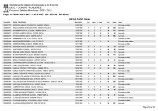 Secretaria de Estado da Educação e do Esporte
        UFAL / COPEVE / FUNDEPES
        Processo Seletivo Monitores - SEE - 2012
Cargo: 01 - MONIT/ANOS INIC - 1º AO 5º ANO - 20H - 03ª CRE - PALMEIRA

                                                                           RESULTADO FINAL
Inscrição   Nome - Identidade                                                 Nascimento    Port.   Lógica   C. Espec.   Final   Classif.   Status

0000577372 ANDRESSA DANTAS DOS SANTOS - 34452923 IIDM-AL                       07/06/1994      -        -          -        -        -      Eliminado por falta
0000603441 ANGELICA MARIA DE SOUZA VIEIRA - 3264379-9 SCJD-AL                  17/07/1988    14         4        20       38     169        Aprovado
0000594991 ANTONIA BATISTA DE OLIVEIRA - 1808806 SSP-AL                        12/06/1979    18         2        22       42     115        Aprovado
0000596701 ANTONIO ALVES DA ROCHA - 1013350 SSP-AL                             11/09/1968    14       10         30       54       20       Aprovado
0000602784 APARECIDA MARIA SILVA - 1506795 SSP-AL                              24/04/1976    10         6        20       36     186        Aprovado
0000581445 ARIANA ARAUJO DA SILVA - 1976752 SSP-AL                             25/06/1984      -        -          -        -        -      Eliminado por falta
0000584085 ARIANE NEVES FERREIRA - 8.418.123 SDS-PE                            06/12/1990     6         4        12       22         -      Eliminado prova objetiva
0000601606 ARINETE CORREIA DA SILVA - 968380 SSP-AL                            12/11/1969      -        -          -        -        -      Eliminado por falta
0000601345 AUDINEIDE DUARTE MONTEIRO - 1.610.675 SSP-AL                        01/06/1977    16         4        34       54       16       Aprovado
0000597387 AURITA ARAUJO CABRAL - 554209 SSP-AL                                25/05/1949    14         6        24       44       88       Aprovado
0000596753 BENEANE SIMÃO GOMES - 7.638.423 SDS-PE                              15/05/1987    14       10         32       56       13       Aprovado
0000580640 BETÂNIA FERREIRA DA SILVA - 3501852-6 SEDS-AL                       05/12/1993    12         6        24       42     113        Aprovado
0000586336 BETÂNIA RODRIGUES DA SILVA - 5196335 SSP-PE                         25/07/1977      -        -          -        -        -      Eliminado por falta
0000579319 BRUNA FERNANDES DA SILVA - 34767010 SSP-AL                          18/05/1993    16         4        28       48       51       Aprovado
0000594886 CARINA MARIA SANTOS FERRO DE OLIVEIRA - 1663025 SSP-AL              05/04/1984      -        -          -        -        -      Eliminado por falta
0000574738 CARLA DA SILVA NUNES - 2061427 SSP-AL                               19/06/1980    16         4        28       48       50       Aprovado
0000585292 CARLEAN VITORINO FERRO VIEIRA - 1968060 SSP-AL                      23/04/1983    12         8        22       42     125        Aprovado
0000578849 CARLOS ALBERTO FERREIRA DE OLIVEIRA - 1086157 SSP-AL                16/04/1974      -        -          -        -        -      Eliminado por falta
0000577554 CARMELITA SILVA DE FRANÇA - 2001004110115 SSP-AL                    13/08/1985    16         4        18       38     171        Aprovado
0000594612 CARMEM LUCIA AMORIM DE SIRQUEIRA - 666.476 SSP-AL                   26/04/1955    12         4        18       34     202        Aprovado
0000596614 CHEARLE HENRIQUE DE LIMA - 31701914 SSP-AL                          03/11/1986     8         4        10       22         -      Eliminado prova objetiva
0000581967 CHILLENA SUELLEM RODRIGUES DE SOUZA BARBOSA - 32487371 SSP-AL       15/02/1992    20         2        20       42     126        Aprovado
0000600860 CHIRLEANE SOARES DA SILVA - 1802997 SSP-AL                          12/04/1980      -        -          -        -        -      Eliminado por falta
0000599890 CICERA FEITOZA DANTAS - 622.431 SSPA-AL                             27/06/1961    12         4        16       32     227        Aprovado
0000585080 CICERA MARIA MONTEIRO CIRIACO - 1931601 SSP-AL                      23/07/1983     8         6        32       46       64       Aprovado
0000583583 CICERO NASCIMENTO CAMPOS - 1547398 SSP-AL                           04/01/1976      -        -          -        -        -      Eliminado por falta
0000572345 CLAUDENICE FERRO DE OLIVEIRA - 1708257 SSP-AL                       12/11/1977    16         6        30       52       27       Aprovado
0000600528 CLÁUDIA DE LIMA SILVA - 35883596 SDS-AL                             29/01/1994    10         6        10       26         -      Eliminado prova objetiva
0000601810 CLAUDIA ROSANA DA SILVA VIEIRA - 978472 SSP-AL                      25/10/1969      -        -          -        -        -      Eliminado por falta
0000583380 CLAUDIANA DASILVA DANTAS - 2036.708 SSP-AL                          03/03/1984    14         2        26       42     107        Aprovado

                                                                                                                                                                       Página 52 de 220
 