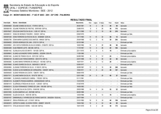 Secretaria de Estado da Educação e do Esporte
        UFAL / COPEVE / FUNDEPES
        Processo Seletivo Monitores - SEE - 2012
Cargo: 01 - MONIT/ANOS INIC - 1º AO 5º ANO - 20H - 03ª CRE - PALMEIRA

                                                                        RESULTADO FINAL
Inscrição   Nome - Identidade                                              Nascimento    Port.   Lógica   C. Espec.   Final   Classif.   Status

0000600609 EDJANE GOMES DA SILVA - 1737816 SSP-AL                           26/02/1981    18         2        28       48       49       Aprovado
0000585109 EDJANE PEREIRA DE FREITAS - 38787459 SSP-AL                      23/06/1975     6         4        26       36     176        Aprovado
0000578427 EDLEUSA SANTOS DA SILVA - 1.039.147 SSP-AL                       05/11/1969    12         2        18       32     219        Aprovado
0000599141 EDNA DE MORAES TENORIO - 1522031 SSP-AL                          03/02/1975      -        -          -        -        -      Eliminado por falta
0000597226 EDNA FERREIRA DA ROCHA SILVA - 30385660 SJDS-AL                  13/11/1984    14       10         32       56       12       Aprovado
0000603796 EDNA MARIA QUEIROZ DOS SANTOS - 849424 SSP-AL                    24/04/1968    12         2        16       30     245        Aprovado
0000594830 EDSON HENRIQUE DE LIMA - 2103116 SSP-AL                          02/10/1985      -        -          -        -        -      Eliminado por falta
0000599902 EIDI CINTIA FERREIRA DA SILVA GOMES - 31094791 SSP-AL            10/02/1985    12         4        30       46       66       Aprovado
0000603289 ELBA RIBEIRO LEITE - 882-565 SSP-AL                              11/10/1967    10         4        28       42     104        Aprovado
0000601452 ELENILDA ALVES DE BRITO - 1341393 SSP-AL                         22/11/1975     8         4         6       18         -      Eliminado prova objetiva
0000599843 ELIANE ALEXANDRE FERRO GABRIEL - 5252940 SDS-PE                  11/05/1980      -        -          -        -        -      Eliminado por falta
0000601645 ELIANE DE FRANCA SILVA - 30741335 SSP-AL                         04/08/1985     8         4        12       24         -      Eliminado prova objetiva
0000600103 ELIANE ELIAS FARIAS BARROS - 30515718 SSP-AL                     22/01/1988    14         4        26       44       93       Aprovado
0000583560 ELIANE MARIA FERREIRA DE ARAÚJO - 1051062 SSP-AL                 16/07/1971     6         2        12       20         -      Eliminado prova objetiva
0000578648 ELIANE SOARES DA SILVA - 36024302-2 SSP-SP                       03/05/1977      -        -          -        -        -      Eliminado por falta
0000583894 ELIDIANE FERREIRA DA SILVA - 31180310 SSP-AL                     30/09/1987    12         2        16       30     248        Aprovado
0000574093 ELIEGE ALVES BARBOSA DE CERQUEIRA - 1294397 SSP-AL               19/05/1971    14         4        22       40     147        Aprovado
0000595405 ELIENE PEREIRA DA COSTA - 1385791 SSP-AL                         09/05/1976      -        -          -        -        -      Eliminado por falta
0000577011 ELIJANE MARIA DA SILVA - 1814776 SSP-AL                          03/01/1983    24         0        26       50       37       Aprovado
0000599861 ELISANGELA MARQUES CABRAL - 1783303 SSP-AL                       01/11/1981      -        -          -        -        -      Eliminado por falta
0000581319 ELIZABETE PESSOA BARROS - 2000002005420 SSP-AL                   13/10/1978      -        -          -        -        -      Eliminado por falta
0000581414 ELIZÂNGELA PADILHA DA SILVA - 1.329.921 SSP-AL                   01/03/1978      -        -          -        -        -      Eliminado por falta
0000603514 ELOISA FERNANDES TORRES DE LIMA - 1991369 SSP-AL                 18/09/1983      -        -          -        -        -      Eliminado por falta
0000585737 ELSILANE SILVA DA COSTA - 31645160 SSP-AL                        29/03/1989    14         4        34       52       22       Aprovado
0000572393 ELSON SAMPAIO LUZ - 2057488 SSP-AL                               06/05/1986      -        -          -        -        -      Eliminado por falta
0000600492 ELUZA DA SILVA - 1403138 SSP-AL                                  12/03/1968     4         2        12       18         -      Eliminado prova objetiva
0000597437 EMMANNUELLY APARECIDA DE FARIAS SANTOS - 3042209-4 SDJS-AL       29/07/1984      -        -          -        -        -      Eliminado por falta
0000598137 ÉRICA PEREIRA LUIZ - 2119167 SSP-AL                              31/01/1985    16         6        18       40     159        Aprovado
0000583970 ESPEDITA ISABEL OLIVEIRA FERRO - 6586877 SDS-PE                  18/04/1982    16         4        24       44       95       Aprovado
0000575710 ETELDA NICACIO VIEIRA - 1.642.539 SSP-AL                         10/01/1978     6         2        28       36     175        Aprovado

                                                                                                                                                                    Página 54 de 220
 