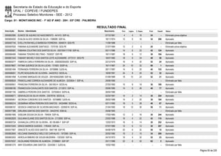 Secretaria de Estado da Educação e do Esporte
        UFAL / COPEVE / FUNDEPES
        Processo Seletivo Monitores - SEE - 2012
Cargo: 01 - MONIT/ANOS INIC - 1º AO 5º ANO - 20H - 03ª CRE - PALMEIRA

                                                                         RESULTADO FINAL
Inscrição   Nome - Identidade                                               Nascimento    Port.   Lógica   C. Espec.   Final   Classif.   Status

0000602085 EUNICE DE AQUINO DO NASCIMENTO - 441415 SSP-AL                    07/10/1961     4         4        16       24         -      Eliminado prova objetiva
0000604020 EVALDA ALVES VIEIRA DA SILVA - 1399089 SSP-AL                     18/11/1974    12         6        16       34     208        Aprovado
0000597745 EVELLYN RAFAELLE BARBOSA FERREIRA - 6949575 SDS-PE                11/08/1988      -        -          -        -        -      Eliminado por falta
0000597630 FABIANA ALEXANDRE SANTIAGO - 7370195 SDS-PE                       21/07/1984    12         2         6       20         -      Eliminado prova objetiva
0000585081 FABIANA COLATINO DOS SANTOS SILVA - 2001004117748 SSP-AL          05/11/1986    14         6        22       42     124        Aprovado
0000584490 FABIANA TENORIO BELTRAO - 7630327 SSP-PE                          16/11/1987    18         6        12       36     194        Aprovado
0000601543 FABIANY MICHELY DOS SANTOS LEITE ALEXANDRE - 6772121 SDS-PE       16/07/1982    18         6        24       48       58       Aprovado
0000600277 FABRICIA CARLA FERREIRA DA SILVA - 2000002004202 SSP-AL           22/12/1979    16         4        32       52       24       Aprovado
0000579607 FATIMA QUEIROZ DA SILVA LUCAS - 731825 SSSP-AL                    16/11/1967    24       10         32       66         1      Aprovado
0000581494 FERNANDA FERREIRA DA SILVA - 30758866 SJDS-AL                     28/11/1987    14         6        20       40     155        Aprovado
0000586001 FILIPE NOGUEIRA DE OLIVEIRA - 3442578.0 SEDS-AL                   18/09/1991    24         8        20       52       32       Aprovado
0000601958 FLAVIANE MARQUES DE SOUZA - 2001005022589 SSP-AL                  01/09/1989    18       10         24       52       31       Aprovado
0000580634 FRANCILLANE CORREIA ALEXANDRE DE ALMEIDA - 3233834-1 SSP-AL       29/08/1990      -        -          -        -        -      Eliminado por falta
0000580651 FRANCINA FERREIRA DA SILVA - 3501853-4 SEDS-AL                    27/03/1992    10         8        18       36     189        Aprovado
0000586185 FRANKCILÉIA CAVALCANTE DOS SANTOS - 2112612 SSP-AL                29/06/1985    14         6        26       46       77       Aprovado
0000581165 GABRIELA PEREIRA DOS SANTOS - 3370048-6 SSPA-AL                   26/05/1990      -        -          -        -        -      Eliminado por falta
0000598271 GENIVALDO DA SILVA VIEIRA - 33578745 SEDS-AL                      02/02/1991    14         2        14       30     254        Aprovado
0000585951 GEORGIA CORDEIRO DOS SANTOS - 30758882 SJDS-AL                    28/02/1989    14         2        20       36     184        Aprovado
0000585314 GESMÂNIA WÊNIA PEREIRA DOS SANTOS - 34324968 SEDS-AL              02/11/1992    18         0        28       46       67       Aprovado
0000586167 GESSICA VANESSA DE OLIVEIRA MACHADO - 32265018 SSP-AL             21/04/1992    18       10         30       58       11       Aprovado
0000577386 GIRLANIA DANTAS DOS SANTOS - 34433740 IIDM-AL                     25/06/1993      -        -          -        -        -      Eliminado por falta
0000601956 GISELMA SOUSA DA SILVA - 794934 SSP-AL                            17/02/1965    12         2        16       30     244        Aprovado
0000602629 GIULIANA ELAINE DOS SANTOS SILVA - 2112693 SSP-AL                 23/02/1988    16         4        22       42     119        Aprovado
0000600724 GIVANILDA LOPES DE OLIVEIRA - 38.108.880-7 SSP-SP                 12/02/1973    16         0        14       30     252        Aprovado
0000572343 GRACE BARROS GUEDES - 1783420 SSP-AL                              07/07/1980    12         6        12       30     257        Aprovado
0000577807 GRACIETE ALVES DOS SANTOS - 5947198 SSP-PE                        04/08/1979    20         6        32       58       10       Aprovado
0000603945 HELCIANE EMANOELE MELO DE CARVALHO - 1972065 SSP-AL               20/02/1982    16         2        16       34     206        Aprovado
0000603202 HERCILIA RIBEIRO DE SOUZA BEZERRA - 1323320 SSP-AL                24/10/1973    16         4        32       52       23       Aprovado
0000579337 HILDILANNE PEREIRA DE ALMEIDA - 37286661 SSP-SP                   25/11/1989    22         8        32       62         5      Aprovado
0000581275 IANY EDUARDA LIMA SANTOS - 3224356-1 SJDS-AL                      10/02/1992      -        -          -        -        -      Eliminado por falta

                                                                                                                                                                     Página 55 de 220
 