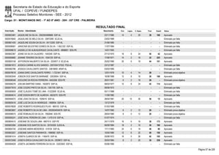 Secretaria de Estado da Educação e do Esporte
        UFAL / COPEVE / FUNDEPES
        Processo Seletivo Monitores - SEE - 2012
Cargo: 01 - MONIT/ANOS INIC - 1º AO 5º ANO - 20H - 03ª CRE - PALMEIRA

                                                                        RESULTADO FINAL
Inscrição   Nome - Identidade                                              Nascimento    Port.   Lógica   C. Espec.   Final   Classif.   Status

0000603481 JAQUELINE DA SILVA - 2002004068666 SSP-AL                        23/11/1985    14         4        20       38     168        Aprovado
0000576840 JAQUELINE DE MELO SILVA - 30872090 SCJD-AL                       23/02/1989      -        -          -        -        -      Eliminado por falta
0000601435 JAQUELINE SOUSA DA SILVA - 34112200 SSP-AL                       31/08/1985      -        -          -        -        -      Eliminado por falta
0000598581 JARACINÃ SELESTINO GOMES DA SILVA - 1.952.032 SSP-AL             11/07/1984      -        -          -        -        -      Eliminado por falta
0000598619 JASSIELLE DE ALBUQUERQUE CAVALCANTE - 8896801 SDS-PE             14/01/1993      -        -          -        -        -      Eliminado por falta
0000602367 JEANE DA SILVA CAJUEIRO - 1445349 SSP-AL                         27/12/1975    18         8        24       50       42       Aprovado
0000595682 JEANNE TENORIO DA SILVA - 1554129 SSP-AL                         17/08/1971    14         2        16       32     225        Aprovado
0000600158 JEFFERSON NALBERTO DA SILVA - 3224971-3 SCJD-AL                  25/02/1990    20         6        18       44     101        Aprovado
0000601813 JESSICA CARINE ALVES SANDES - 2001004137552 PSS-AL               23/12/1987      -        -          -        -        -      Eliminado por falta
0000582786 JESSICA CAVALCANTE SANTOS - 33816859 ARAP-AL                     03/03/1995      -        -          -        -        -      Eliminado por falta
0000578518 JOANA DARC CAVALCANTE FERRO - 1.723.941 SSP-AL                   12/01/1978    10         4        14       28         -      Eliminado prova objetiva
0000583049 JOBSON DOS SANTOS BARNABÉ - 33035954 SSP-AL                      16/08/1988    10         8        18       36     188        Aprovado
0000598348 JOCILENE DA ROCHA FERREIRA - 6453306 SDS-PE                      26/01/1981     6         2        18       26         -      Eliminado prova objetiva
0000596276 JOELMA MARTINS VIANA - 1652870 SSP-AL                            08/03/1977    10         8        24       42     114        Aprovado
0000577819 JOSE CICERO PINTO DA SILVA - 1361705 SSP-AL                      08/08/1973      -        -          -        -        -      Eliminado por falta
0000580659 JOSÉ CLÁUDIO TOMÉ DE LIMA - 31222609 SCJD-AL                     05/11/1988      -        -          -        -        -      Eliminado por falta
0000604614 JOSÉ EDSON BRITO DE ALMEIDA - 6623270 SDS-PE                     11/09/1982      -        -          -        -        -      Eliminado por falta
0000594072 JOSE JOAO DA SILVA - 1929416 SSP-AL                              28/04/1981    20       10         26       56       15       Aprovado
0000600416 JOSÉ LUIZ DA SILVA HENRIQUE - 1668054 SSP-AL                     13/12/1979      -        -          -        -        -      Eliminado por falta
0000578928 JOSÉ ROBERTO RODRIGUES FILHO - 869103 SSP-AL                     01/03/1968      -        -          -        -        -      Eliminado por falta
0000603857 JOSE ROBERTO SILVA DE LIMA - 2002004054576 SSP-AL                14/07/1982     6         2        12       20         -      Eliminado prova objetiva
0000598575 JOSÉ ROMUALDO DA SILVA - 7682846 SDS-PE                          28/04/1980     8         0        12       20         -      Eliminado prova objetiva
0000595241 JOSÉ SIVAL PEREIRA DE LIMA - 1.479.519 SSP-AL                    01/07/1974      -        -          -        -        -      Eliminado por falta
0000604510 JOSEANE DE SOUZA LIMA - 6607515 SSP-PE                           24/11/1979    16         6        16       38     173        Aprovado
0000603394 JOSEANE DOS SANTOS SILVA - 30724309 SJDS-AL                      06/09/1984    18         2        16       36     190        Aprovado
0000604740 JOSEANE MARIA MEDEIROS - 518104 SSP-AL                           17/11/1965    24         6        18       48       60       Aprovado
0000603257 JOSEANE SANTOS PARANHOS - 1968082 SSP-AL                         10/05/1980    12         6        22       40     150        Aprovado
0000581514 JOSEFA CLARICE DE SÁ - 1165470 SSP-AL                            25/08/1972    16         0        26       42     105        Aprovado
0000572458 JOSEFA ERICA CAVALCANTI DA SILVA - 2029972 SSP-AL                30/03/1984     8         2        20       30     238        Aprovado
0000584628 JOSEFA JACIMARA FERREIRA DA SILVA - 33203563 SSP-AL              05/06/1990      -        -          -        -        -      Eliminado por falta

                                                                                                                                                                    Página 57 de 220
 