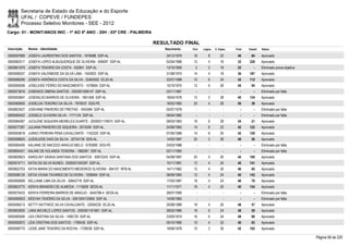 Secretaria de Estado da Educação e do Esporte
        UFAL / COPEVE / FUNDEPES
        Processo Seletivo Monitores - SEE - 2012
Cargo: 01 - MONIT/ANOS INIC - 1º AO 5º ANO - 20H - 03ª CRE - PALMEIRA

                                                                         RESULTADO FINAL
Inscrição   Nome - Identidade                                               Nascimento    Port.   Lógica   C. Espec.   Final   Classif.   Status

0000597669 JOSEFA LAURENTINO DOS SANTOS - 1676688 SSP-AL                     24/12/1979    16         8        22       46       84       Aprovado
0000582517 JOSEFA LOPES ALBUQUERQUE DE OLIVEIRA - 659097 SSP-AL              02/04/1966    12         4        16       32     228        Aprovado
0000601979 JOSEFA TENORIO DA COSTA - 552841 SSP-AL                           13/10/1959     2         2        18       22         -      Eliminado prova objetiva
0000598327 JOSEFA VALDINEIDE DA SILVA LIMA - 1524923 SSP-AL                  31/08/1975    14         4        18       36     187        Aprovado
0000596295 JOSEFA VERÔNICA COSTA DA SILVA - 32463502 SCJD-AL                 22/07/1989    12         6        24       42     112        Aprovado
0000595006 JOSELEIDE FERRO DO NASCIMENTO - 1578694 SSP-AL                    15/10/1975    12         6        26       44       94       Aprovado
0000573816 JOSENICE OMENA SANTOS - 2003001006147 SSP-AL                      23/11/1967      -        -          -        -        -      Eliminado por falta
0000593847 JOSENILDO BARROS DE OLIVEIRA - 1801458 SSP-AL                     18/04/1978    12         0        28       40     134        Aprovado
0000585655 JOSIELDA TENORIO DA SILVA - 7978537 SDS-PE                        16/02/1983    20         4        26       50       38       Aprovado
0000603427 JOSIVANE PINHEIRO DE FREITAS - 1642484 SSP-AL                     05/07/1978      -        -          -        -        -      Eliminado por falta
0000585422 JOSSELE OLIVEIRA SILVA - 1771124 SSP-AL                           09/04/1982      -        -          -        -        -      Eliminado por falta
0000584087 JUCILENE SIQUEIRA MEIRELES DUARTE - 2000001176670 SSP-AL          09/03/1983    18         8        28       54       21       Aprovado
0000577287 JULIANA PINHEIRO DE SIQUEIRA - 2074294 SSP-AL                     24/06/1983    14         6        22       42     122        Aprovado
0000593618 JURACI PEREIRA PENA CAVALCANTE - 1162220 SSP-AL                   07/05/1968    14         8        20       42     129        Aprovado
0000598825 JUSSILEIDE DIAS DA SILVA - 30724139 SDS-AL                        14/02/1987    20         2        26       48       56       Aprovado
0000585406 KALIANE DE MACEDO ARAÚJO MELO - 6793800 SDS-PE                    25/03/1988      -        -          -        -        -      Eliminado por falta
0000604421 KALINE DE HOLANDA TEIXEIRA - 1982081 SSP-AL                       02/11/1983      -        -          -        -        -      Eliminado por falta
0000600623 KAROLINY SÁSKIA SANTANA DOS SANTOS - 30872243 SSP-AL              04/08/1987    20         4        20       44     100        Aprovado
0000574711 KATIA DA SILVA NUNES - 2000001245397 SSP-AL                       15/11/1981    12         4        24       40     141        Aprovado
0000602703 KATIA MARIA DO NASCIMENTO MEDEIROS OLIVEIRA - 564157 RFB-AL       14/11/1962    12         4        30       46       65       Aprovado
0000596124 KÁTIA VIVIAN TAVARES DE OLIVEIRA - 1938464 SSP-AL                 08/09/1983    12         4        24       40     143        Aprovado
0000595608 KELLIANE LIMA DA SILVA - 30842778 SSP-AL                          17/03/1987    18         4        24       46       79       Aprovado
0000603775 KENYA BRANDÃO DE ALMEIDA - 1115828 SEDS-AL                        11/11/1971    16         4        20       40     154        Aprovado
0000575433 KENYA FERREIRA BARROS DE ARAÚJO - 3445798-4 SEDS-AL               28/07/1990      -        -          -        -        -      Eliminado por falta
0000595003 KÉSYAH TENÓRIO DA SILVA - 2001004133905 SSP-AL                    14/09/1983      -        -          -        -        -      Eliminado por falta
0000596213 KETTY KATYWCE SILVA CAVALCANTE - 32094230 SCJD-AL                 20/08/1989    18         4        26       48       57       Aprovado
0000603835 LARA MICHELE LOPES SANTOS - 2000001161681 SSP-AL                  28/02/1985    18         6        24       48       59       Aprovado
0000585506 LEA CRISTINA DA SILVA - 1495735 SSP-AL                            23/05/1974    16         6        24       46       80       Aprovado
0000592872 LÉIA CRISTINA DOS SANTOS - 1769435 SSP-AL                         05/10/1980    10         4        32       46       63       Aprovado
0000598770 LEIDE JANE TENORIO DA ROCHA - 1728539 SSP-AL                      19/06/1978    10         2        30       42     102        Aprovado

                                                                                                                                                                     Página 58 de 220
 