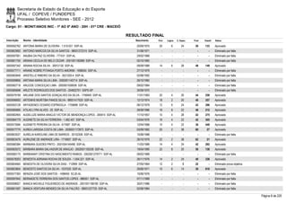 Secretaria de Estado da Educação e do Esporte
        UFAL / COPEVE / FUNDEPES
        Processo Seletivo Monitores - SEE - 2012
Cargo: 01 - MONIT/ANOS INIC - 1º AO 5º ANO - 20H - 01ª CRE - MACEIÓ

                                                                            RESULTADO FINAL
Inscrição   Nome - Identidade                                                  Nascimento    Port.   Lógica   C. Espec.   Final   Classif.   Status

0000592762 ANTONIA MARIA DE OLIVEIRA - 1.510.631 SSP-AL                         20/09/1975    20         6        24       50     133        Aprovado
0000603992 ANTONIO MARCOS DA SILVA SANTOS - 98001272315 SSP-AL                  31/08/1971      -        -          -        -        -      Eliminado por falta
0000597061 ANUBIA DA PAZ OLIVEIRA - 777431 SSP-AL                               29/02/1968      -        -          -        -        -      Eliminado por falta
0000601750 ARIANA CECILIA DE MELO CEZAR - 2001001182689 SSP-AL                  02/10/1983      -        -          -        -        -      Eliminado por falta
0000597342 ARIANA ROCHA SILVA - 30912130 SSP-AL                                 09/09/1989    14         6        28       48     149        Aprovado
0000577711 ARIANE NOBRE PITANGA PORTO AMORIM - 1698040 SSP-AL                   27/12/1979      -        -          -        -        -      Eliminado por falta
0000583949 ARISTELLE RIBEIRO DA SILVA - 3521200-4 SSP-AL                        02/08/1992      -        -          -        -        -      Eliminado por falta
0000599856 ARITANA MARIA SILVA LIMA - 2000001140714 SSP-AL                      26/10/1982      -        -          -        -        -      Eliminado por falta
0000582718 ARLEIDE CONCEIÇAO LIMA - 2000001058058 SSP-AL                        09/02/1984      -        -          -        -        -      Eliminado por falta
0000585698 ARLETE RODRIGUES DOS SANTOS - 204822701 SSPS-SP                      30/09/1970      -        -          -        -        -      Eliminado por falta
0000579199 ARLIANE DOS SANTOS GONÇALVES DA SILVA - 1756945 SSP-AL               11/01/1983    20         4        20       44     258        Aprovado
0000596692 ARTEMHS MURITIBA PANOS SILVA - 98001417020 SSP-AL                    12/12/1974    18         2        20       40     357        Aprovado
0000593128 ARYADENES CESARIO ESPÍNDOLA - 1759688 SSP-AL                         06/12/1979    12         6        24       42     296        Aprovado
0000585685 ATILAS LYRA ALVES - 25 SSP-AL                                        26/09/1986    16         8        22       46     212        Aprovado
0000582955 AUDELUZE MARIA ARAÚJO VICTOR DE MENDONÇA LOPES - 265914 SSP-AL       11/10/1957    10         4        28       42     275        Aprovado
0000584779 AUDINETE DA SILVA FERREIRA - 1.482.457 SSP-AL                        03/04/1976    16         4        22       42     305        Aprovado
0000573584 AUDINETE PEREIRA DA SILVA - 617687 SSP-AL                            12/04/1968    10         4        22       36     449        Aprovado
0000577770 AUREA LARISSA COSTA DE LIMA - 2000001173973 SSP-AL                   03/09/1982    20         2        38       60       27       Aprovado
0000603027 AURELIA KAROLINE LIMA DE BARROS - 30102308 SSP-AL                    15/08/1988      -        -          -        -        -      Eliminado por falta
0000603476 AURILENE DE ANDRADE LIRA - 1716607 SSP-AL                            26/10/1979    22         2        38       62       21       Aprovado
0000580384 BÁRBARA GUEDES PINTO - 2001004145490 SSP-AL                          11/03/1989    14         4        24       42     292        Aprovado
0000583572 BÁRBARA MARIA SALVADOR DE ARAÚJO - 2002001155339 SSP-AL              19/04/1990    22         8        20       50     138        Aprovado
0000580175 BARBIANNY CRISTINA DO NASCIMENTO RAMOS - 2002001279771 SSP-AL        09/02/1989      -        -          -        -        -      Eliminado por falta
0000578203 BENEDITA ADRIANA ROCHA DE SOUZA - 1.554.221 SSP-AL                   26/11/1976    14         2        24       40     338        Aprovado
0000604660 BENEDITA DE OLIVEIRA SILVA DIAS - 712999 SSP-AL                      27/05/1964    12         2         8       22         -      Eliminado prova objetiva
0000603804 BENEDITO SANTOS DA SILVA - 1037025 SSP-AL                            29/06/1971    10         6        14       30     610        Aprovado
0000577393 BENIZIA JOSÉ DOS SANTOS - 1498493 SCJD-AL                            15/06/1976      -        -          -        -        -      Eliminado por falta
0000597842 BERNADETE FERREIRA DOS SANTOS LOPES - 886501 SSP-AL                  07/11/1968      -        -          -        -        -      Eliminado por falta
0000598927 BIANCA MICHELE FIGUEIREDO DE ANDRADE - 2001001188180 SSP-AL          30/01/1986      -        -          -        -        -      Eliminado por falta
0000601097 BIANCA VENTURA MENDES DA SILVA FALCÃO - 99001227725 SSP-AL           02/06/1984      -        -          -        -        -      Eliminado por falta

                                                                                                                                                                        Página 6 de 220
 