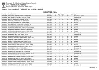 Secretaria de Estado da Educação e do Esporte
        UFAL / COPEVE / FUNDEPES
        Processo Seletivo Monitores - SEE - 2012
Cargo: 01 - MONIT/ANOS INIC - 1º AO 5º ANO - 20H - 03ª CRE - PALMEIRA

                                                                        RESULTADO FINAL
Inscrição   Nome - Identidade                                              Nascimento    Port.   Lógica   C. Espec.   Final   Classif.   Status

0000576986 MÁRCIA MARIA CARNAÚBA BALBINO - 1424462 SSP-AL                   08/01/1972     8         0        20       28         -      Eliminado prova objetiva
0000604184 MARCIANDRA DA SILVA GOMES - 34031197 SEDS-AL                     24/04/1991      -        -          -        -        -      Eliminado por falta
0000586503 MARCIELE DE SA AZEVEDO - 34976981 SSP-AL                         03/07/1994     8         6        20       34     200        Aprovado
0000577245 MARCIELLY LAURINDO DA SILVA - 1988631 SSP-AL                     18/04/1984      -        -          -        -        -      Eliminado por falta
0000604487 MARGARETH MIRANDA DE LIMA - 1455386 SSP-AL                       08/08/1975    10         0        22       32     212        Aprovado
0000592974 MARIA ALBERIENE FARIAS DA SILVA - 1449823 SSP-AL                 07/09/1974     6         6        20       32     218        Aprovado
0000582956 MARIA ALBUQUERQUE RODRIGUES - 278444 SSP-AL                      01/07/1955    10         8        16       34     209        Aprovado
0000596798 MARIA APARECIDA ALMEIDA DE CARVALHO - 4671470 SSP-PE             01/01/1972    14         6        26       46       76       Aprovado
0000574201 MARIA APARECIDA ANDRADE DE SOUZA - 775446 SSP-AL                 25/11/1968    12         8        24       44       97       Aprovado
0000603679 MARIA APARECIDA BATISTA DE OLIVEIRA - 1806097 SSP-AL             12/10/1980    10         6        24       40     144        Aprovado
0000594666 MARIA APARECIDA DA SILVA - 1208507 SSP-AL                        03/10/1969      -        -          -        -        -      Eliminado por falta
0000583608 MARIA APARECIDA DA SILVA - 1956794 SSP-AL                        08/04/1985      -        -          -        -        -      Eliminado por falta
0000601315 MARIA APARECIDA SANTOS DA SILVA - 756497 SSP-AL                  06/08/1959    16         6        18       40     157        Aprovado
0000578089 MARIA AUDILENE BARBOSA FERRO TORRES - 1988613 SSP-AL             05/03/1974     8         4        18       30     242        Aprovado
0000593361 MARIA AUXILIADORA COSTA ALVES - 1481200 SSP-AL                   21/06/1965    10         4        18       32     222        Aprovado
0000595007 MARIA CELIA ALEXANDRE BELTRAO - 6704540 SDS-PE                   09/08/1975    16         2        20       38     167        Aprovado
0000603666 MARIA CELIA DE SOUZA SOARES - 2002004061165 SSP-AL               28/04/1985     8         6        16       30     250        Aprovado
0000598626 MARIA CLAUDENICE FERREIRA DA SILVA - 6754544 SSP-PE              15/10/1983    16         8        18       42     130        Aprovado
0000595475 MARIA CLAUDIA DA CONCEIÇÃO FELIX - 5102234 SSP-PE                06/11/1979      -        -          -        -        -      Eliminado por falta
0000597276 MARIA CRISTIANE DA SILVA - 1791554 SSP-AL                        29/06/1982      -        -          -        -        -      Eliminado por falta
0000581763 MARIA DA PENHA DA SILVA NUNES - 2000001017750 SSP-AL             29/05/1983    14         2        16       32     226        Aprovado
0000576419 MARIA DA PENHA VIEIRA DA SILVA - 1373706 SSP-AL                  28/08/1975      -        -          -        -        -      Eliminado por falta
0000597225 MARIA DA SAÚDE DOS SANTOS BATISTA - 360650697 SSP-SP             09/09/1979      -        -          -        -        -      Eliminado por falta
0000593385 MARIA DE AQUINO COSTA - 781414 SDS-AL                            10/06/1966     8         0        18       26         -      Eliminado prova objetiva
0000585073 MARIA DE FATIMA CORDEIRO DOS SANTOS - 732182 SSP-AL              21/04/1969     8         6        22       36     183        Aprovado
0000577160 MARIA DE FÁTIMA SILVA DOS SANTOS - 447591 SSP-AL                 04/08/1959    16         2        28       46       68       Aprovado
0000596026 MARIA DE LOURDES DE MELO SILVA - 2000002001092 SSP-AL            18/04/1984    14         6        28       48       53       Aprovado
0000592731 MARIA DE LOURDES TENORIO FERRO PAZ - 3495265 SSP-PE              26/02/1969    10         4        30       44       89       Aprovado
0000597350 MARIA DO SOCORRO BARROS TEIXEIRA - 914107 SSP-AL                 16/03/1969    12         0        28       40     133        Aprovado
0000598234 MARIA FERNANDA SILVA DOS SANTOS - 2061458 SSP-AL                 13/08/1987      -        -          -        -        -      Eliminado por falta

                                                                                                                                                                    Página 60 de 220
 