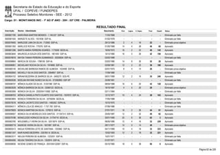 Secretaria de Estado da Educação e do Esporte
        UFAL / COPEVE / FUNDEPES
        Processo Seletivo Monitores - SEE - 2012
Cargo: 01 - MONIT/ANOS INIC - 1º AO 5º ANO - 20H - 03ª CRE - PALMEIRA

                                                                        RESULTADO FINAL
Inscrição   Nome - Identidade                                              Nascimento    Port.   Lógica   C. Espec.   Final   Classif.   Status

0000601790 MARIVÂNIA MARTINS MENDES - 1.149.537 SSP-AL                      11/03/1968      -        -          -        -        -      Eliminado por falta
0000581555 MARIZETE ALVES - 1631836 SSP-AL                                  01/02/1978      -        -          -        -        -      Eliminado por falta
0000578400 MARLEIDE LIMA DA SILVA - 712063 SSP-AL                           29/12/1966     2         4        16       22         -      Eliminado prova objetiva
0000601392 MARLUCE ROCHA - 775376 SSP-AL                                    01/05/1968    14         4        28       46       69       Aprovado
0000601296 MARTA MARIA FERREIRA SOARES - 1175556 SEDS-AL                    16/05/1972    16         2        22       40     145        Aprovado
0000603640 MAURICELIA SOUZA DOS SANTOS - 1801493 SSP-AL                     10/12/1980    16         0        26       42     106        Aprovado
0000578916 MAYSA TAINAH PEREIRA GUIMARAES - 30205654 SSP-AL                 03/02/1989      -        -          -        -        -      Eliminado por falta
0000598865 MERCIA DE SOUSA - 1788106 SSP-AL                                 03/02/1980    14         8        30       52       28       Aprovado
0000596951 MICHELANY ROCHA DA SILVA - 1974665 SSP-AL                        03/09/1981    12         2        22       36     180        Aprovado
0000580140 MICHELINE BARBOSA RAMOS DE ALMEIDA - 1424490 SSP-AL              02/01/1975     8         4        14       26         -      Eliminado prova objetiva
0000592650 MICHELLY SILVA DOS SANTOS - 2064857 SSP-AL                       17/09/1980      -        -          -        -        -      Eliminado por falta
0000604102 MIRIAM BEZERRA DE BARROS SILVA - 3495275 SDS-PE                  06/01/1969    12         2        16       30     246        Aprovado
0000600536 MOELMA RAYANE NUNES DA SILVA - 373382893 SSP-SP                  25/09/1991      -        -          -        -        -      Eliminado por falta
0000598757 MÔNICA ALAIDE DA SILVA - 31257380 SSP-AL                         08/04/1988    16         6        20       42     128        Aprovado
0000603539 MÔNICA BARROS DA SILVA - 33090122 SEDS-AL                        19/10/1987     4         4        20       28         -      Eliminado prova objetiva
0000583068 MONICA DA SILVA - 2002004115982 SSP-AL                           02/11/1984      -        -          -        -        -      Eliminado por falta
0000598703 MÔNICA DANIELA PINTO DUARTE DOS SANTOS - 1937672 SSP-AL          12/12/1977    10         4        24       38     163        Aprovado
0000603805 MONICA FERREIRA DA SILVA - 33759294 SEDS-AL                      17/05/1988      -        -          -        -        -      Eliminado por falta
0000575016 MONICA JACINTO DOS SANTOS - 1465352 SSPA-AL                      10/10/1975      -        -          -        -        -      Eliminado por falta
0000594311 MÔNICA LOLA DE ARAÚJO - 7.757.790 SSP-AL                         07/06/1986      -        -          -        -        -      Eliminado por falta
0000579929 MONICA MARTINS DA SILVA - 1278312 SSP-AL                         27/01/1971    16         2        26       44       91       Aprovado
0000596927 MONICA SILVA MEIRELES DOS SANTOS - 3113573-0 SSP-AL              25/05/1987    12         2        32       46       62       Aprovado
0000579186 MONICLEIDE HORACIO DA SILVA - 31754716 SEDS-AL                   30/01/1990    20         6        36       62         3      Aprovado
0000583780 MOUZABELLY VIEIRA DA SILVA - 32513674 SSP-AL                     06/05/1990    12         4        16       32     229        Aprovado
0000585719 NADIEGE VIEIRA DA SILVA - 1631087 SSP-AL                         29/11/1977    12         0        14       26         -      Eliminado prova objetiva
0000600413 NADJA FERREIRA LEITE DE SANTANA - 1303662 SSP-AL                 04/11/1969    10         4        18       32     223        Aprovado
0000601347 NAIR NUNES BEZERRA - 3357851-6 SEDS-AL                           10/02/1993    12         2        18       32     221        Aprovado
0000603317 NEILDA PEREIRA DE ALMEIDA - 1223251 SSP-AL                       15/01/1971      -        -          -        -        -      Eliminado por falta
0000604095 NEUSA TENÓRIO DA SILVA - 1202974 SSP-AL                          01/07/1971      -        -          -        -        -      Eliminado por falta
0000598936 NICIENE GOMES DE FRANÇA - 2001004122067 SSP-AL                   05/10/1985    18         4        38       60         6      Aprovado

                                                                                                                                                                    Página 62 de 220
 