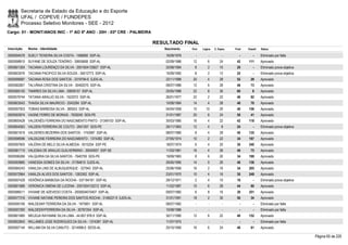 Secretaria de Estado da Educação e do Esporte
        UFAL / COPEVE / FUNDEPES
        Processo Seletivo Monitores - SEE - 2012
Cargo: 01 - MONIT/ANOS INIC - 1º AO 5º ANO - 20H - 03ª CRE - PALMEIRA

                                                                         RESULTADO FINAL
Inscrição   Nome - Identidade                                               Nascimento    Port.   Lógica   C. Espec.   Final   Classif.   Status

0000594576 SUELY TEIXEIRA SILVA COSTA - 1566892 SSP-AL                       16/09/1976      -        -          -        -        -      Eliminado por falta
0000598910 SUYANE DE SOUZA TENÓRIO - 30655668 SSP-AL                         02/09/1986    12         6        24       42     111        Aprovado
0000601304 TACIANA LOURENÇO DA SILVA - 2001004135827 SSP-AL                  20/08/1984     8         2        10       20         -      Eliminado prova objetiva
0000603076 TACIANA PACIFICO SILVA SOUZA - 35012773 SSP-AL                    15/09/1992     8         2        12       22         -      Eliminado prova objetiva
0000599087 TACIANA ROSA DOS SANTOS - 3319794-6 SJDS-AL                       22/11/1988    20         4        28       52       29       Aprovado
0000582807 TALVÂNIA CRISTINA DA SILVA - 30462070 SSP-AL                      08/07/1986    12         6        28       46       73       Aprovado
0000585150 TAMIRES DA SILVA LIMA - 30839157 SSP-AL                           20/05/1988    22         8        30       60         8      Aprovado
0000579744 TATIANA ARAUJO SILVA - 1522072 SSP-AL                             26/01/1977    22         2        22       46       82       Aprovado
0000603043 THAISA SILVA MAURICIO - 2043294 SSP-AL                            10/08/1984    14         4        28       46       70       Aprovado
0000597003 TOBIAS BARBOSA SILVA - 385553 SSP-AL                              04/04/1958    10       10         20       40     156        Aprovado
0000593974 VAGNE FERRO DE MORAIS - 7639240 SDS-PE                            31/01/1987    20         6        24       50       41       Aprovado
0000600428 VALDENÊS FERREIRA DO NASCIMENTO PINTO - 31349153 SSP-AL           30/03/1980    16         4        22       42     118        Aprovado
0000604563 VALDENI FERREIRA DE COUTO - 2641307 SDS-PE                        26/11/1963    12         4         8       24         -      Eliminado prova objetiva
0000601819 VALDERES BEZERRA DOS SANTOS - 1743087 SSP-AL                      08/07/1980     8         4        28       40     135        Aprovado
0000598596 VALDILENE FERREIRA DO NASCIMENTO - 1374382 SSP-AL                 27/05/1974    10         2        22       34     197        Aprovado
0000597605 VALÉRIA DE MELO SILVA ALMEIDA - 5515254 SSP-PE                    18/07/1974     6         4        20       30     240        Aprovado
0000581710 VALESKA DE ARAUJO GUILHERMINO - 30040957 SSP-SE                   11/03/1981    16         4        26       46       75       Aprovado
0000596266 VALQUIRIA DA SILVA SANTOS - 7640759 SDS-PE                        19/09/1983     8         6        20       34     199        Aprovado
0000593885 VANESSA GOMES DA SILVA - 31784810 SJDS-AL                         26/05/1990    14         0        26       40     136        Aprovado
0000584243 VANILDA LINS DE ALBUQUERQUE - 327943 SSP-AL                       25/06/1956    16         2        16       34     205        Aprovado
0000572964 VANILZA ALVES DOS SANTOS - 1263352 SSP-AL                         23/01/1970    10         4        16       30     249        Aprovado
0000597428 VERÔNICA BARBOSA DA ROCHA - 537184181 SSP-AL                      28/12/1971     2         4        10       16         -      Eliminado prova objetiva
0000601686 VERONICA OMENA DE LUCENA - 2001004133212 SSP-AL                   11/02/1987    10         6        28       44       90       Aprovado
0000586511 VIVIANE DE AZEVEDO COSTA - 2000004070407 SSP-AL                   09/07/1982     6         8        16       30     251        Aprovado
0000577316 VIVIANE NATANE PEREIRA DOS SANTOS ROCHA - 3148227-9 SJDS-AL       31/01/1991    18         2        30       50       34       Aprovado
0000595106 WALDEANY FERREIRA DA SILVA - 1975851 SSP-AL                       08/07/1982      -        -          -        -        -      Eliminado por falta
0000597290 WALDEENYFERREIRA DA SILVA - 30787254 SSP-AL                       10/08/1986      -        -          -        -        -      Eliminado por falta
0000601880 WEUDJA RAYANNE SILVA LIMA - 44.857.978-9 SSP-AL                   30/11/1990    12         6        22       40     152        Aprovado
0000602843 WILLAMES JOSE RODRIGUES DA SILVA - 1374387 SSP-AL                 11/07/1975      -        -          -        -        -      Eliminado por falta
0000597144 WILLIAM DA SILVA CANUTO - 3214998-0 SEDS-AL                       20/10/1990    16         6        24       46       81       Aprovado

                                                                                                                                                                     Página 65 de 220
 