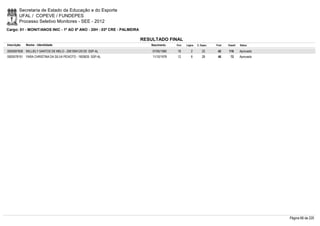 Secretaria de Estado da Educação e do Esporte
        UFAL / COPEVE / FUNDEPES
        Processo Seletivo Monitores - SEE - 2012
Cargo: 01 - MONIT/ANOS INIC - 1º AO 5º ANO - 20H - 03ª CRE - PALMEIRA

                                                                        RESULTADO FINAL
Inscrição   Nome - Identidade                                              Nascimento    Port.   Lógica   C. Espec.   Final   Classif.   Status

0000597838 WILLIELY SANTOS DE MELO - 2001004125120 SSP-AL                   07/05/1985    18         2        22       42     116        Aprovado
0000578191 YARA CHRISTINA DA SILVA PEIXOTO - 1600635 SSP-AL                 11/10/1978    12         6        28       46       72       Aprovado




                                                                                                                                                    Página 66 de 220
 