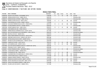 Secretaria de Estado da Educação e do Esporte
        UFAL / COPEVE / FUNDEPES
        Processo Seletivo Monitores - SEE - 2012
Cargo: 01 - MONIT/ANOS INIC - 1º AO 5º ANO - 20H - 04ª CRE - VIÇOSA

                                                                      RESULTADO FINAL
Inscrição   Nome - Identidade                                            Nascimento    Port.   Lógica   C. Espec.   Final   Classif.   Status

0000594338 ADELMO ALVES PEREIRA - 2001004086834 SSP-AL                    01/06/1986    14         8        28       50       14       Aprovado
0000604388 ADRIANA XAVIER DA SILVA - 1588428 SSP-AL                       25/02/1976      -        -          -        -        -      Eliminado por falta
0000602127 ADRIANO DE MELO EUFRASIO - 1698257 SSP-AL                      22/03/1979      -        -          -        -        -      Eliminado por falta
0000601982 ADRIANO JUSTINO DA SILVA - 1944412 SSP-AL                      10/02/1982    12         4        20       36       53       Aprovado
0000580561 ALANE MIRANDA DE OLIVEIRA - 33396477 SEDS-AL                   11/10/1989      -        -          -        -        -      Eliminado por falta
0000581452 ALCICLEIDE FERREIRA DA SILVA LOPES - 1274256 SSP-AL            24/07/1978    12         0        28       40       32       Aprovado
0000596619 ALCIONE MOREIRA LIMA NETO - 35740280 SEDS-AL                   25/05/1993      -        -          -        -        -      Eliminado por falta
0000574394 ALDINETE MARIA DE LIMA - 1148397 SSP-AL                        02/03/1972    12         2        24       38       42       Aprovado
0000582873 ALINE BARBOSA DE LIMA - 2100526 SEDS-AL                        17/03/1984      -        -          -        -        -      Eliminado por falta
0000596807 AMANDA RAFAELA FERREIRA DA SILVA - 2027247 SSP-AL              23/11/1985      -        -          -        -        -      Eliminado por falta
0000595163 ANA LÚCIA NOGUEIRA DA SILVA NASCIMENTO - 1284715 SSP-AL        26/03/1976     8         6        14       28         -      Eliminado prova objetiva
0000578680 ANA PAULA DA SILVA - 1362299 SSP-AL                            03/10/1979      -        -          -        -        -      Eliminado por falta
0000601812 ANGELA MARIA BARROSO DOS SANTOS - 1352152 SSP-AL               16/08/1973      -        -          -        -        -      Eliminado por falta
0000593360 ANNA MARY INACIO DA SILVA - 2002001311624 SSP-AL               06/03/1986      -        -          -        -        -      Eliminado por falta
0000596340 ANTONIA ARAUJO DA SILVA NETA - 34932879 SSP-AL                 24/12/1994      -        -          -        -        -      Eliminado por falta
0000585011 ANTONIO FALCÃO DE BARROS NETO - 185844753 SSP-SP               23/03/1968      -        -          -        -        -      Eliminado por falta
0000582904 CANDIDA DE OLIVEIRA - 1324722 SSP-AL                           18/02/1976    16         2        22       40       34       Aprovado
0000577272 CATIA BARROS ALVES - 32758197 SSP-AL                           13/09/1987    16         6        22       44       28       Aprovado
0000578685 CELIA DOS SANTOS BARBOSA CARVALHO - 2002001011051 SSP-AL       18/02/1985      -        -          -        -        -      Eliminado por falta
0000595457 CESAR MELO COSTA - 34209107 SSP-AL                             03/02/1995      -        -          -        -        -      Eliminado por falta
0000598071 CICERA FERNANDA DE MELO - 98001084276 SSP-AL                   13/07/1979     6         2        12       20         -      Eliminado prova objetiva
0000575070 CLAUDIA MACIEL AMARAL - 1503088 SSP-AL                         30/04/1976      -        -          -        -        -      Eliminado por falta
0000580880 CLAUDINEIDE DE LIMA - 1384810 SSP-AL                           17/08/1973     4         8        16       28         -      Eliminado prova objetiva
0000596635 CLAUDINEIDE MELO DE ALMEIDA MALTA - 2022935 SSP-AL             26/10/1983    16       12         22       50       16       Aprovado
0000603359 CYNTHIA GAMA DA SILVA - 30935210 SCJD-AL                       17/10/1988    26         2        22       50       15       Aprovado
0000604044 DAMIANA LEANDRO FERREIRA - 2044632 SEDS-AL                     13/04/1978      -        -          -        -        -      Eliminado por falta
0000600621 DENISE SILVA SANTOS OLIVEIRA - 30065712 CAPE-AL                27/12/1986    16         4        22       42       31       Aprovado
0000584808 EBIA DE VASCONCELOS CAVALCANTE - 865301 SSP-AL                 20/07/1969    14         0        30       44       25       Aprovado
0000602726 EDENILTON DE BARROS FERREIRA - 419998 SSP-AL                   21/04/1965      -        -          -        -        -      Eliminado por falta
0000597616 EDLAINE ALVES DOS SANTOS - 31860850 SSP-AL                     13/11/1990      -        -          -        -        -      Eliminado por falta

                                                                                                                                                                  Página 67 de 220
 