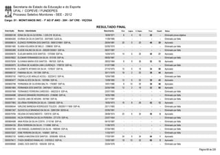 Secretaria de Estado da Educação e do Esporte
        UFAL / COPEVE / FUNDEPES
        Processo Seletivo Monitores - SEE - 2012
Cargo: 01 - MONIT/ANOS INIC - 1º AO 5º ANO - 20H - 04ª CRE - VIÇOSA

                                                                      RESULTADO FINAL
Inscrição   Nome - Identidade                                            Nascimento    Port.   Lógica   C. Espec.   Final   Classif.   Status

0000585148 EDNA DA SILVA OLIVEIRA - 1.220.218 SCJD-AL                     18/09/1971     8         4        16       28         -      Eliminado prova objetiva
0000604260 EIVÂNIA DA SILVA SANTOS - 30075483 SJDS-AL                     11/09/1985      -        -          -        -        -      Eliminado por falta
0000598514 ELENICE FERREIRA DOS SANTOS - 99001219951 SSP-AL               26/04/1981    20         0        20       40       39       Aprovado
0000601580 ELIANA HOLANDA DE MELO - 1298650 SSP-AL                        02/05/1975      -        -          -        -        -      Eliminado por falta
0000593389 ELIEDE KALINE DA SILVA - 2002001255651 SSP-AL                  06/07/1987      -        -          -        -        -      Eliminado por falta
0000599076 ELIELMA MARIA DOS SANTOS - 1370308 SSP-AL                      15/04/1975    14         6        26       46       21       Aprovado
0000578922 ELIOMAR FERNANDES DA SILVA - 913109 SSP-AL                     08/05/1967      -        -          -        -        -      Eliminado por falta
0000578259 ELIVANEA MARIA DOS SANTOS - 1967525 SSP-AL                     28/03/1984     8         8        36       52       10       Aprovado
0000600075 ELIVÂNIA DE ALMEIDA LIMA LOURENÇO - 1788732 SSP-AL             01/07/1980      -        -          -        -        -      Eliminado por falta
0000578756 ELIZABETE AFONSO DA SILVA - 1378237 SSP-AL                     27/10/1975    10         6        18       34       56       Aprovado
0000585137 FABIANA SILVA - 1811364 SSP-AL                                 30/11/1979    16         2        20       38       44       Aprovado
0000600150 FABYOLLA DE ARAUJO ACIOLI - 32223412 SSP-AL                    10/04/1990      -        -          -        -        -      Eliminado por falta
0000583477 FAGNA ALVES DA SILVA - 1937884 SSP-AL                          13/09/1983    12         6        20       38       45       Aprovado
0000600798 FERNANDA DE OLIVEIRA MALTA - 1793907 SSP-AL                    10/01/1980     8       10         20       38       46       Aprovado
0000601865 FERNANDA DOS SANTOS - 3497504-7 SEDS-AL                        22/05/1990    12         2        18       32       60       Aprovado
0000597568 FERNANDO FERREIRA CARDOSO - 3462332-9 SSP-AL                   23/07/1993      -        -          -        -        -      Eliminado por falta
0000594088 GENAIVO BRANDÃO RODRIGUES - 2106080 SSP-AL                     16/05/1985      -        -          -        -        -      Eliminado por falta
0000586131 GILEIDE LIMA DE MOURA - 657582 SSP-AL                          22/11/1967      -        -          -        -        -      Eliminado por falta
0000577963 GILVÂNIA FERREIRA DA SILVA - 1260450 SSP-AL                    19/05/1973    16         8        28       52       12       Aprovado
0000586544 GIRLENE BARBOSA RODRIGUES TOLEDO - 2002001111609 SSP-AL        25/11/1983      -        -          -        -        -      Eliminado por falta
0000601357 GLEICE ELLE BRANDAO DA SILVA - 32851294 SEDS-AL                22/05/1991      -        -          -        -        -      Eliminado por falta
0000579784 HELENA DO NASCIMENTO - 1287016 SSP-AL                          28/08/1974    20         6        30       56         8      Aprovado
0000593059 HILDA FERREIRA DA SILVA PEREIRA - 277.076 SSP-AL               23/07/1954      -        -          -        -        -      Eliminado por falta
0000604588 IANA ROSA DA SILVA COSTA - 2110156 SSP-AL                      04/10/1987      -        -          -        -        -      Eliminado por falta
0000594155 IÊDA FERREIRA DA SILVA - 1114998 SSP-AL                        11/06/1972      -        -          -        -        -      Eliminado por falta
0000597385 IGO RANGEL GUIMARAES DA SILVA - 1889346 SSP-AL                 07/04/1983      -        -          -        -        -      Eliminado por falta
0000575257 IONE PEREIRA DA SILVA - 1436561 SSP-AL                         11/03/1977      -        -          -        -        -      Eliminado por falta
0000602120 ISABELA MACENA DOS SANTOS - 32592485 SDS-AL                    17/03/1991    24         6        34       64         1      Aprovado
0000579411 ITAÍZA DEMÉSIO RAMALHO - 3167003-2 SSP-AL                      13/02/1987    18       10         32       60         5      Aprovado
0000598566 IZABEL DOS SANTOS - 1655436 SSP-AL                             25/04/1978      -        -          -        -        -      Eliminado por falta

                                                                                                                                                                  Página 68 de 220
 