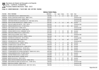 Secretaria de Estado da Educação e do Esporte
        UFAL / COPEVE / FUNDEPES
        Processo Seletivo Monitores - SEE - 2012
Cargo: 01 - MONIT/ANOS INIC - 1º AO 5º ANO - 20H - 04ª CRE - VIÇOSA

                                                                            RESULTADO FINAL
Inscrição   Nome - Identidade                                                  Nascimento    Port.   Lógica   C. Espec.   Final   Classif.   Status

0000583177 JACIARA MARIA DA SILVA - 2002004104166 SSP-AL                        12/02/1985    10         8        22       40       38       Aprovado
0000583038 JAN-MYLLA MONTEIRO SOARES SOUZA - 1989967 SSP-AL                     27/03/1981      -        -          -        -        -      Eliminado por falta
0000597667 JAQUELINE PAULINO DA SILVA - 1500960 SSP-AL                          05/08/1975      -        -          -        -        -      Eliminado por falta
0000600361 JARBYANNE MOREIRA DE ALBUQUERQUE LEITE - 98001184033 SSP-AL          08/05/1985      -        -          -        -        -      Eliminado por falta
0000603384 JESSICA NAYARA GRIGORIO SILVA - 3195068-0 SJDS-AL                    22/01/1991    18         6        22       46       24       Aprovado
0000575707 JOCELLINY GOMES DOS SANTOS - 1739711 SSP-AL                          04/08/1980      -        -          -        -        -      Eliminado por falta
0000581450 JORDANA MEDEIROS DA SILVA - 31713300 SSP-AL                          29/04/1989    10         4        24       38       43       Aprovado
0000602418 JOSÉ CLAUDIO DA SILVA - 2033644 SSP-AL                               17/05/1980      -        -          -        -        -      Eliminado por falta
0000585798 JOSE MARCIEL FELIX DA SILVA - 2105493 SSP-AL                         27/02/1985      -        -          -        -        -      Eliminado por falta
0000594501 JOSEANE AMERICO DA SILVA - 98002056357 SSP-AL                        25/07/1980    18         4        26       48       20       Aprovado
0000585802 JOSECLÉZIA CORREIA DA SILVA - 2023525 SSP-AL                         25/12/1984    12         2        22       36       51       Aprovado
0000583644 JOSEFA DA SILVA SOARES - 637477 SSP-AL                               14/08/1992      -        -          -        -        -      Eliminado por falta
0000595228 JOSILEIDE FERREIRA DOS SANTOS - 3036800-6 SJDS-AL                    08/03/1988    22         6        24       52       13       Aprovado
0000585089 JOSIVANIA DE OLIVEIRA SILVA - 1972197 SSP-AL                         16/04/1981      -        -          -        -        -      Eliminado por falta
0000573747 KELLI DE HOLANDA FARIAS - 2093614 SSP-AL                             18/03/1987    20         4        38       62         2      Aprovado
0000592732 LAUDIJANE DA SILVA - 1003403 SSP-AL                                  06/10/1977      -        -          -        -        -      Eliminado por falta
0000596508 LAYSE BARBOSA DA SILVA - 3384295-7 SSP-AL                            10/12/1989    18         4        16       38       49       Aprovado
0000572608 LILYRUBIA DA SILVA - 352410541 SSP-SP                                25/05/1979    20         2        24       46       22       Aprovado
0000602150 LOURDES JOSEFA MOURA DA SILVA - 1935046 SSP-AL                       16/04/1984    12         8        16       36       55       Aprovado
0000575988 LUCIANA MARIA AMORIM SOUTO - 1261248 SSP-AL                          23/01/1973    12         4        32       48       17       Aprovado
0000596094 LUCIANA MARQUES DE OLIVEIRA - 1.274.081 SSP-AL                       11/03/1976    16         4        20       40       40       Aprovado
0000578710 LUCIANNA MENEZES DE OLEGARIO NASCIMENTO - 2000001219167 SSP-AL       05/02/1986      -        -          -        -        -      Eliminado por falta
0000603610 LUCIENE BARBOSA DA SILVA - 30714869 SJDS-AL                          15/12/1986    14         6        12       32       61       Aprovado
0000597304 LUZITANIA PEREIRA DA SILVA - 2023545 SSP-AL                          27/06/1984    18         6        22       46       23       Aprovado
0000600385 MAGNO LIMA DOS SANTOS - 30935288 SJDS-AL                             09/05/1988      -        -          -        -        -      Eliminado por falta
0000584960 MARCELA DA DA SILVA - 1931001 SSP-AL                                 30/04/1981    12         2        26       40       33       Aprovado
0000581593 MÁRCIA CRISTINA FERREIRA DOS SANTOS - 1990025 SSP-AL                 23/12/1982     6         6        20       32       59       Aprovado
0000598965 MARIA APARECIDA GOMES DOS SANTOS SILVA - 1727999 SSP-AL              10/09/1982      -        -          -        -        -      Eliminado por falta
0000585212 MARIA CÉLIA LOUREIRO - 1068333 SSP-AL                                23/11/1971      -        -          -        -        -      Eliminado por falta
0000602060 MARIA DA CONCEIÇÃO MOREIRA DA SILVA - 99001172351 SSP-AL             19/08/1980      -        -          -        -        -      Eliminado por falta

                                                                                                                                                                   Página 69 de 220
 
