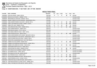 Secretaria de Estado da Educação e do Esporte
        UFAL / COPEVE / FUNDEPES
        Processo Seletivo Monitores - SEE - 2012
Cargo: 01 - MONIT/ANOS INIC - 1º AO 5º ANO - 20H - 01ª CRE - MACEIÓ

                                                                      RESULTADO FINAL
Inscrição   Nome - Identidade                                            Nascimento    Port.   Lógica   C. Espec.   Final   Classif.   Status

0000592840 BITIAN DAS GRAÇAS - 494653 SSPA-AL                             23/02/1964    16         8        32       56       47       Aprovado
0000598239 BRUNA DA SILVA DUARTE - 12580885-7 IFP-RJ                      18/04/1981      -        -          -        -        -      Eliminado por falta
0000585284 BRUNA MARIA DA CONCEIÇÃO - 3667548-2 SSP-AL                    04/07/1994      -        -          -        -        -      Eliminado por falta
0000600545 BRUNNO TORRES DE GOUVEIA BEZERRA - 2002004000085 SSP-AL        01/09/1987      -        -          -        -        -      Eliminado por falta
0000595094 CAMILA AMORIM TENÓRIO CAVALCANTE - 30067499 SSP-AL             01/01/1989    18         8        24       50     136        Aprovado
0000585585 CAMILA LUIZA RAMOS DE OLIVEIRA - 3168667-2 SJDS-AL             19/03/1991    18         6        12       36     491        Aprovado
0000585327 CAMILA VITAL LIMA - 3439659-4 PSS-AL                           04/11/1991    22         6        36       64       14       Aprovado
0000575979 CARLA BRUNA DE MELO VIEIRA - 31663028 SSP-AL                   23/04/1990     8         4        20       32     549        Aprovado
0000601633 CARLA DAMARIS MARTINS - 1593686 SSP-AL                         03/06/1975      -        -          -        -        -      Eliminado por falta
0000602465 CARLA MAIA DE AQUINO - 31731775 SSP-AL                         20/01/1993      -        -          -        -        -      Eliminado por falta
0000592838 CARLA MARIA GOMES DE SOUZA - 1238511 SSP-AL                    28/02/1975      -        -          -        -        -      Eliminado por falta
0000585931 CARLA PATRICIA DA SILVA - 1596152 SSP-AL                       02/10/1977    12         0        22       34     498        Aprovado
0000604415 CARLOS DENIS MOREIRA COSTA JUNIOR - 99001345370 SSPA-AL        20/05/1983      -        -          -        -        -      Eliminado por falta
0000595374 CARLOS EDUARDO SILVA DOS SANTOS - 2003001052041 SSP-AL         02/05/1987      -        -          -        -        -      Eliminado por falta
0000592919 CARLOS EUGENIO ROCHA DE SOUZA - 3194057-9 SSP-AL               02/10/1989      -        -          -        -        -      Eliminado por falta
0000581508 CARLOS NYEL ALBUQUERQUE SILVA - 05.317-002 PMAL-AL             01/08/1972      -        -          -        -        -      Eliminado por falta
0000576652 CARMÉLIA SILVA DE QUEIROZ - 264286 SSP-AL                      03/05/1958    10         4        18       32     559        Aprovado
0000576909 CARMEM LÚCIA RODRIGUES DANTAS SANTOS - 1479264 SSP-AL          15/09/1993      -        -          -        -        -      Eliminado por falta
0000603943 CARMEN LUCIA GOMES DE OLIVEIRA - 174394 SSP-AL                 09/11/1952    10         4        36       50     105        Aprovado
0000582036 CÁSSIA MARIA SANTOS DA SILVA - 724636 SSP-AL                   18/10/1967      -        -          -        -        -      Eliminado por falta
0000572573 CÁSSIA REGINA PELLIGRINO - 329499919 SSP-SP                    20/06/1980    18       10         32       60       33       Aprovado
0000572797 CÁTIA REGIS DA SILVA BARBOSA - 3043659-1 SJDS-AL               14/05/1987     6         4        16       26         -      Eliminado prova objetiva
0000597133 CELIA MARIA DA SILVA - 1259747 SSP-AL                          29/10/1974    10         4        14       28         -      Eliminado prova objetiva
0000604532 CÉLIA MARIA SILVA DE LIRA - 4855199 SDS-PE                     02/11/1971      -        -          -        -        -      Eliminado por falta
0000593378 CELIA PEREIRA DA SILVA - 334009 SSP-AL                         05/07/1959    12         4        22       38     401        Aprovado
0000577718 CELINA DURCE BARBOSA DA COSTA - 30221358 SSP-AL                02/07/1964    16         6        22       44     254        Aprovado
0000579221 CESAR FERREIRA DA SILVA - 33726221 SSP-AL                      15/06/1994      -        -          -        -        -      Eliminado por falta
0000576209 CHARLES DE GAULLE VIANA DE SOUZA - 493197 SSP-RO               30/06/1975    22         4        16       42     322        Aprovado
0000601138 CHRISTIANO ANTONIO DE LUCENA TOLEDO - 1584696 SSP-AL           11/01/1978      -        -          -        -        -      Eliminado por falta
0000601016 CIBELLY RAYANNE SILVA DOS SANTOS - 8218418 SSPP-PE             20/04/1992      -        -          -        -        -      Eliminado por falta

                                                                                                                                                                  Página 7 de 220
 