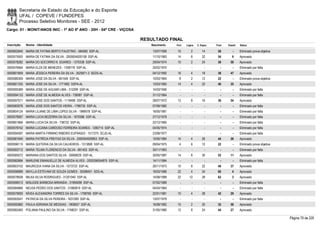 Secretaria de Estado da Educação e do Esporte
        UFAL / COPEVE / FUNDEPES
        Processo Seletivo Monitores - SEE - 2012
Cargo: 01 - MONIT/ANOS INIC - 1º AO 5º ANO - 20H - 04ª CRE - VIÇOSA

                                                                       RESULTADO FINAL
Inscrição   Nome - Identidade                                             Nascimento    Port.   Lógica   C. Espec.   Final   Classif.   Status

0000602840 MARIA DE FATIMA BERTO FAUSTINO - 584560 SSP-AL                  13/07/1959    10         2        14       26         -      Eliminado prova objetiva
0000575593 MARIA DE FATIMA DA SILVA - 2000004000158 SSP-AL                 11/10/1983    14         8        32       54         9      Aprovado
0000578282 MARIA DO SOCORRO N. SOARES - 1370338 SSP-AL                     29/04/1974    10         2        24       36       50       Aprovado
0000576564 MARIA ELZA DE MENEZES - 1358778 SSP-AL                          20/02/1975      -        -          -        -        -      Eliminado por falta
0000601859 MARIA JÉSSICA PEREIRA DA SILVA - 3525871-3 SEDS-AL              04/12/1992    16         4        18       38       47       Aprovado
0000586309 MARIA JOSE DA SILVA - 661549 SSP-AL                             10/03/1964     8         2        12       22         -      Eliminado prova objetiva
0000601335 MARIA JOSE DA SILVA - 1771992 SSPA-AL                           13/03/1983    14         4        22       40       35       Aprovado
0000595369 MARIA JOSE DE AGUIAR LIMA - 312299 SSP-AL                       14/03/1956      -        -          -        -        -      Eliminado por falta
0000594133 MARIA JOSÉ DE ALMEIDA ALVES - 738087 SSP-AL                     31/12/1964      -        -          -        -        -      Eliminado por falta
0000597571 MARIA JOSE DOS SANTOS - 1118496 SSP-AL                          28/07/1972    12         8        16       36       54       Aprovado
0000583076 MARIA JOSE DOS SANTOS VIEIRA - 1788735 SSP-AL                   07/09/1982      -        -          -        -        -      Eliminado por falta
0000604124 MARIA LILIANE DE LIMA LOPES SILVA - 1989578 SSP-AL              16/05/1981      -        -          -        -        -      Eliminado por falta
0000578067 MARIA LUCIA BEZERRA DA SILVA - 1670586 SSP-AL                   27/12/1978      -        -          -        -        -      Eliminado por falta
0000601666 MARIA LUCIA DA SILVA - 738722 SSP-AL                            22/12/1965      -        -          -        -        -      Eliminado por falta
0000578742 MARIA LUCIANA CARDOSO FERREIRA SOARES - 1280714 SSP-AL          04/05/1974      -        -          -        -        -      Eliminado por falta
0000594597 MARIA MARTA FIRMINO RIBEIRO EUFRASIO - 1517275 SCJD-AL          23/08/1977      -        -          -        -        -      Eliminado por falta
0000581640 MARIA PATRÍCIA FREITAS DA SILVA - 2000004009953 SSP-AL          15/05/1984    14         4        26       44       26       Aprovado
0000596115 MARIA QUITERIA DA SILVA CALHEIROS - 1313808 SSP-AL              09/04/1975     4         6        12       22         -      Eliminado prova objetiva
0000593712 MARIA TELMA FLORENCIO DA SILVA - 661453 SSP-AL                  30/11/1963      -        -          -        -        -      Eliminado por falta
0000585072 MARIANA DOS SANTOS SILVA - 30068029 SSP-AL                      30/05/1987    14         8        30       52       11       Aprovado
0000582684 MARLENE EMANUELLE DE ALMEIDA ALVES - 2002006054875 SSP-AL       14/11/1984      -        -          -        -        -      Eliminado por falta
0000603102 MAURICEIA VIANA DA SILVA - 1073723 SSP-AL                       26/11/1973    10         8        22       40       37       Aprovado
0000598989 MAYLLA ESTEVAM DE SOUZA GOMES - 30598451 SDS-AL                 16/03/1989    22         4        34       60         4      Aprovado
0000578938 MILKA SILVA RODRIGUES - 31201040 SSP-AL                         14/08/1989    22       12         28       62         3      Aprovado
0000598313 MISLEIDE BARBOSA MIRANDA - 31995098 SSP-AL                      07/02/1989      -        -          -        -        -      Eliminado por falta
0000584666 NEUSA PEDRO DOS SANTOS - 31990819 SSP-AL                        04/04/1964      -        -          -        -        -      Eliminado por falta
0000579093 NÍVEA ALEXANDRA TORRES DA SILVA - 1798766 SSP-AL                22/01/1981    10         4        28       42       29       Aprovado
0000593041 PATRICIA DA SILVA PEREIRA - 1637289 SSP-AL                      13/07/1979      -        -          -        -        -      Eliminado por falta
0000592882 PAULA ADRIANA DE MESSIAS - 1908007 SSP-AL                       16/08/1982    10         2        20       32       58       Aprovado
0000582465 POLIANA PAULINO DA SILVA - 1748031 SSP-AL                       31/05/1980    12         8        24       44       27       Aprovado

                                                                                                                                                                   Página 70 de 220
 