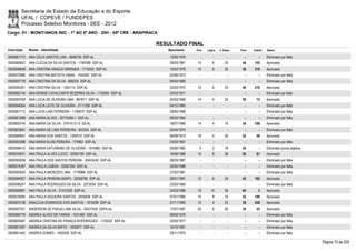 Secretaria de Estado da Educação e do Esporte
        UFAL / COPEVE / FUNDEPES
        Processo Seletivo Monitores - SEE - 2012
Cargo: 01 - MONIT/ANOS INIC - 1º AO 5º ANO - 20H - 05ª CRE - ARAPIRACA

                                                                     RESULTADO FINAL
Inscrição   Nome - Identidade                                            Nascimento   Port.   Lógica   C. Espec.   Final   Classif.   Status

0000601773 ANA CELIA SANTOS LIRA - 0608759 SSP-AL                        13/05/1979      -        -          -        -        -      Eliminado por falta
0000585657 ANA CLÉCIA DA SILVA SANTOS - 1784389 SSP-AL                   29/03/1981    14         6        24       44     155        Aprovado
0000596648 ANA CRISTINA ARAÚJO MIRANDA - 1719334 SSP-AL                  15/03/1978    10         6        20       36     310        Aprovado
0000572696 ANA CRISTINA BATISTA VIANA - 1540367 SSP-AL                   02/06/1973      -        -          -        -        -      Eliminado por falta
0000597778 ANA CRISTINA DA SILVA - 806235 SSP-AL                         09/04/1968      -        -          -        -        -      Eliminado por falta
0000595301 ANA CRISTINA SILVA - 1304114 SSP-AL                           24/03/1975    10         6        24       40     216        Aprovado
0000582144 ANA DENISE CAVALCANTE BEZERRA SILVA - 1120264 SSP-AL          22/03/1971      -        -          -        -        -      Eliminado por falta
0000593769 ANA LÚCIA DE OLIVEIRA LIMA - 867871 SSP-AL                    24/03/1968    14         4        32       50       72       Aprovado
0000594504 ANA LÚCIA LEITE DE OLIVEIRA - 2111336 SSP-AL                  04/12/1985      -        -          -        -        -      Eliminado por falta
0000581712 ANA LUCIA LIRA FERREIRA - 1195874 SSP-AL                      29/05/1968      -        -          -        -        -      Eliminado por falta
0000601699 ANA MARIA ALVES - 30774390-1 SSP-AL                           09/03/1964      -        -          -        -        -      Eliminado por falta
0000600745 ANA MARIA DA SILVA - 37914131-0 SS-AL                         18/07/1969    14         4        16       34     359        Aprovado
0000603691 ANA MARIA DE LIMA FERREIRA - 943345 SSP-AL                    05/04/1970      -        -          -        -        -      Eliminado por falta
0000584657 ANA MARIA DOS SANTOS - 1304575 SSP-AL                         06/09/1973    18         4        30       52       49       Aprovado
0000593398 ANA MARIA ELIAS PEREIRA - 774962 SSP-AL                       23/03/1967      -        -          -        -        -      Eliminado por falta
0000596412 ANA MARIA SATURNINO DE OLIVEIRA - 1914985 SSP-AL              05/08/1982     4         2        18       24         -      Eliminado prova objetiva
0000576431 ANA PAULA ALVES LUCIO - 32063199 SSP-AL                       16/09/1988    14         8        28       50       81       Aprovado
0000593638 ANA PAULA DOS SANTOS PEREIRA - 30423430 SSP-AL                28/03/1987      -        -          -        -        -      Eliminado por falta
0000574397 ANA PAULA LISBOA - 32587350 SSP-AL                            25/05/1988      -        -          -        -        -      Eliminado por falta
0000593593 ANA PAULA MENEZES LIMA - 1778998 SSP-AL                       27/03/1981      -        -          -        -        -      Eliminado por falta
0000594927 ANA PAULA PEREIRA BISPO - 32058780 SSP-AL                     28/07/1987    12         6        24       42     182        Aprovado
0000596201 ANA PAULA RODRIGUES DA SILVA - 2073034 SSP-AL                 23/03/1984      -        -          -        -        -      Eliminado por falta
0000599991 ANA PAULA SILVA - 31415350 SSP-AL                             24/03/1988    18       10         36       64         3      Aprovado
0000576094 ANA PAULA SIQUEIRA SANTOS - 2055836 SSP-AL                    07/01/1985    16         8        18       42     199        Aprovado
0000603136 ANACLEIA DOMINGOS DOS SANTOS - 1810299 SSP-AL                 27/11/1983    10         4        24       38     248        Aprovado
0000597331 ANDERSON DE PADUA LIMA SILVA - 30427428 SSPA-AL               17/07/1987    20         8        26       54       43       Aprovado
0000584776 ANDREA ALVES DE FARIAS - 1531482 SSP-AL                       08/09/1978      -        -          -        -        -      Eliminado por falta
0000604087 ANDREA CRISTINA DE FRANÇA ROPDRIGUES - 1725232 SSP-AL         22/05/1977      -        -          -        -        -      Eliminado por falta
0000601597 ANDREA DA SILVA BRITO - 1800977 SSP-AL                        16/10/1981      -        -          -        -        -      Eliminado por falta
0000601442 ANDREA GOMES - 1405526 SSP-AL                                 29/11/1975      -        -          -        -        -      Eliminado por falta

                                                                                                                                                                 Página 73 de 220
 