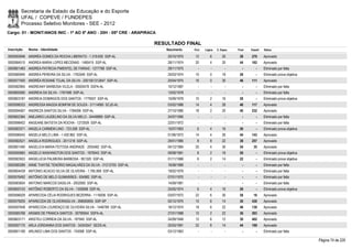 Secretaria de Estado da Educação e do Esporte
        UFAL / COPEVE / FUNDEPES
        Processo Seletivo Monitores - SEE - 2012
Cargo: 01 - MONIT/ANOS INIC - 1º AO 5º ANO - 20H - 05ª CRE - ARAPIRACA

                                                                      RESULTADO FINAL
Inscrição   Nome - Identidade                                            Nascimento    Port.   Lógica   C. Espec.   Final   Classif.   Status

0000593946 ANDRÉA GOMES DA ROCHA LIBERATO - 1.319.630 SSP-AL              20/10/1975    12         6        20       38     270        Aprovado
0000584510 ANDREA MARIA LOPES MECENAS - 1460415 SSP-AL                    28/11/1974    20         4        20       44     162        Aprovado
0000601483 ANDREA PATRICIA PIMENTEL DE FARIAS - 1277788 SSP-AL            28/11/1975      -        -          -        -        -      Eliminado por falta
0000580940 ANDREA PEREIRA DA SILVA - 1763349 SSP-AL                       25/03/1974    10         0        18       28         -      Eliminado prova objetiva
0000577450 ANDRÉA ROSANE TOJAL DA SILVA - 2001001312647 SSP-AL            20/04/1975    16         0        30       46     111        Aprovado
0000582965 ANDREANY BARBOSA VILELA - 30500478 SSPA-AL                     10/12/1987      -        -          -        -        -      Eliminado por falta
0000600580 ANDREIA DA SILVA - 1767498 SSP-AL                              13/02/1978      -        -          -        -        -      Eliminado por falta
0000603187 ANDREIA DOMINGOS DOS SANTOS - 1779507 SSP-AL                   15/09/1978    10         2        16       28         -      Eliminado prova objetiva
0000598333 ANDRESSA MAGDA BOMFIM DE SOUZA - 31114695 SCJD-AL              03/02/1988    14         4        28       46     117        Aprovado
0000594567 ANDREZA SANTOS SILVA - 1784006 SSP-AL                          27/10/1980    18         2        20       40     232        Aprovado
0000602364 ANEJARIO LAUDELINO DA SILVA MELO - 34448969 SSP-AL             24/07/1990      -        -          -        -        -      Eliminado por falta
0000598402 ANGEANE BATISTA DA ROCHA - 1272509 SSP-AL                      22/01/1972      -        -          -        -        -      Eliminado por falta
0000583371 ANGELA CARMEM LINO - 723.508 SSP-AL                            15/07/1963     6         4        16       26         -      Eliminado prova objetiva
0000596542 ANGELA MELO LIMA - 1.430.962 SSP-AL                            01/06/1972    14         4        26       44     143        Aprovado
0000582521 ANGELA RODRIGUES - 2011218 SSP-AL                              29/01/1985     8         8        22       38     257        Aprovado
0000601490 ANGELICA MARIA FEITOSA ANDRADE - 2055482 SSP-AL                04/12/1984    20         4        30       54       35       Aprovado
0000595983 ANGELO WASHINGTON DOS SANTOS - 1979043 SSP-AL                  09/08/1981     8         2        16       26         -      Eliminado prova objetiva
0000583503 ANGELUCIA PALMEIRA BARBOSA - 951320 SSP-AL                     01/11/1968     6         2        14       22         -      Eliminado prova objetiva
0000580289 ANNE THAYSE TENÓRIO MAGALHÃES DA SILVA - 31212700 SSP-AL       16/08/1989      -        -          -        -        -      Eliminado por falta
0000604439 ANTONIO ACACIO SILVA DE OLIVEIRA - 1.765.068 SSP-AL            19/02/1979      -        -          -        -        -      Eliminado por falta
0000576492 ANTÔNIO DE MELO GUIMARÃES - 934982 SSP-AL                      07/01/1970      -        -          -        -        -      Eliminado por falta
0000583654 ANTONIO MARCOS DASILVA - 2002560 SSP-AL                        14/09/1981      -        -          -        -        -      Eliminado por falta
0000600153 ANTÔNIO ROBERTO DA SILVA - 1300698 SSP-AL                      25/05/1974     6         4        16       26         -      Eliminado prova objetiva
0000596029 APARECIDA CÉLIA RODRIGUES BEZERRA - 1116006 SSP-AL             03/07/1972    22         6        30       58       16       Aprovado
0000579205 APARECIDA DE OLIVEIRASILVA - 268565855 SSP-SP                  02/12/1975    10         6        14       30     430        Aprovado
0000597648 APARECIDA LOURENÇO DE OLIVEIRA SILVA - 1446789 SSP-AL          18/12/1974    18         6        22       46     130        Aprovado
0000585768 ARAMIS DE FRANCA SANTOS - 30799554 SSPA-AL                     27/01/1988    12         2        22       36     293        Aprovado
0000603171 ARISTEU CORREIA DA SILVA - 187945 SSP-AL                       24/09/1948    12         6        12       30     402        Aprovado
0000597170 ARLA JORDANNA DOS SANTOS - 34343547 SEDS-AL                    25/03/1991    22         8        14       44     169        Aprovado
0000601189 ARLINDO LIMA DOS SANTOS - 743098 SSP-AL                        03/12/1963      -        -          -        -        -      Eliminado por falta

                                                                                                                                                                  Página 74 de 220
 