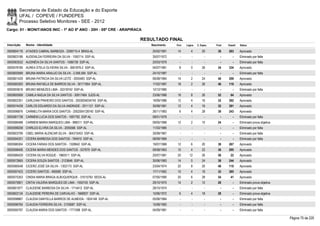 Secretaria de Estado da Educação e do Esporte
        UFAL / COPEVE / FUNDEPES
        Processo Seletivo Monitores - SEE - 2012
Cargo: 01 - MONIT/ANOS INIC - 1º AO 5º ANO - 20H - 05ª CRE - ARAPIRACA

                                                                     RESULTADO FINAL
Inscrição   Nome - Identidade                                            Nascimento   Port.   Lógica   C. Espec.   Final   Classif.   Status

0000604176 ATAIDES CABRAL BARBOZA - 3359715-4 BRAS-AL                    25/02/1991    14         4        20       38     263        Aprovado
0000603186 AUDENILDA FERREIRA DA SILVA - 1050714 SSP-AL                  30/07/1972      -        -          -        -        -      Eliminado por falta
0000583532 AUDINÉIA DA SILVA SANTOS - 1586738 SSP-AL                     20/03/1979      -        -          -        -        -      Eliminado por falta
0000578185 AUREA STELA OLIVEIRA SILVA - 3061876-2 SSP-AL                 04/07/1981     8         0        26       34     334        Aprovado
0000600589 BRUNA MARIA ARAUJO DA SILVA - 2.058.584 SSP-AL                24/10/1987      -        -          -        -        -      Eliminado por falta
0000601429 BRUNA PATRICIA DA SILVA LEITE - 2055483 SSP-AL                06/08/1984    14         2        24       40     209        Aprovado
0000585300 BRUNA RAFAELA DE BARROS SILVA - 30171954 SSP-AL               17/02/1987    18         2        26       46     119        Aprovado
0000593616 BRUNO MENEZES LIMA - 30318742 SSP-AL                          12/12/1985      -        -          -        -        -      Eliminado por falta
0000600568 CAMILA NADJA DA SILVA SANTOS - 30617464 SJDS-AL               23/06/1988    18         8        26       52       64       Aprovado
0000602301 CARLEANI PINHEIRO DOS SANTOS - 2003004034745 SSP-AL           19/09/1986    12         4        16       32     392        Aprovado
0000574439 CARLOS EDUARDO DA SILVA ANDRADE - 2011121 SSP-AL              30/08/1981    12         4        16       32     391        Aprovado
0000596876 CARMELITA MARIA DOS SANTOS - 2002004128740 SSP-AL             26/11/1983     6         4        28       38     243        Aprovado
0000581738 CARMEM LUCIA DOS SANTOS - 1697792 SSP-AL                      08/01/1976      -        -          -        -        -      Eliminado por falta
0000586488 CARMEM MARIA MARQUES LIMA - 988311 SSP-AL                     09/05/1968    12         2        10       24         -      Eliminado prova objetiva
0000598258 CHIRLES ELVIRA DA SILVA - 2055566 SSP-AL                      11/03/1985      -        -          -        -        -      Eliminado por falta
0000603799 CIBEL MARIA ALENCAR SILVA - 364315453 SSP-AL                  30/08/1967      -        -          -        -        -      Eliminado por falta
0000594201 CÍCERA BARBOSA DOS SANTOS - 784910 SSP-AL                     08/09/1969      -        -          -        -        -      Eliminado por falta
0000586304 CICERA FARIAS DOS SANTOS - 1328842 SSP-AL                     19/07/1968    12         6        20       38     267        Aprovado
0000598406 CICERA MARIA MENDES DOS SANTOS - 537679 SSP-AL                09/08/1963    10         4        22       36     295        Aprovado
0000586429 CICERA SILVA ROQUE - 1960511 SSP-AL                           20/07/1981    20       12         26       58       22       Aprovado
0000572665 CICERA SOUZA SANTOS - 2123646 SSP-AL                          30/06/1983    14         0        24       38     244        Aprovado
0000580548 CICERO JOSÉ DA SILVA - 1302173 SSP-AL                         23/04/1974    20         8        20       48     110        Aprovado
0000597423 CICERO SANTOS - 490080 SSP-AL                                 17/11/1962    10         4        18       32     385        Aprovado
0000575353 CINDIA MARIA BRAGA ALBUQUERQUE - 31615783 SEDS-AL             07/05/1990    20         6        28       54       41       Aprovado
0000575901 CINTIA VALERIA MARQUES DE LIMA - 1550105 SSP-AL               29/10/1975    14         2        12       28         -      Eliminado prova objetiva
0000601877 CLAUDENE BARBOSA DA SILVA - 1714412 SSP-AL                    28/10/1974      -        -          -        -        -      Eliminado por falta
0000602134 CLAUDENE PEREIRA DE CARVALHO - 1668937 SSP-AL                 10/06/1972     6         4        18       28         -      Eliminado prova objetiva
0000598867 CLAUDIA DANYELLA BARROS DE ALMEIDA - 1824148 SSP-AL           05/06/1984      -        -          -        -        -      Eliminado por falta
0000596764 CLAUDIA FERREIRA SILVA - 2103687 SSP-AL                       15/08/1983      -        -          -        -        -      Eliminado por falta
0000595797 CLAUDIA MARIA DOS SANTOS - 1771098 SSP-AL                     04/09/1981      -        -          -        -        -      Eliminado por falta

                                                                                                                                                                 Página 75 de 220
 