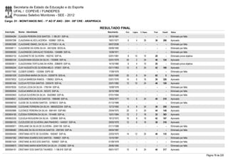Secretaria de Estado da Educação e do Esporte
        UFAL / COPEVE / FUNDEPES
        Processo Seletivo Monitores - SEE - 2012
Cargo: 01 - MONIT/ANOS INIC - 1º AO 5º ANO - 20H - 05ª CRE - ARAPIRACA

                                                                     RESULTADO FINAL
Inscrição   Nome - Identidade                                            Nascimento   Port.   Lógica   C. Espec.   Final   Classif.   Status

0000594284 CLAUDIA PEREIRA DOS SANTOS - 1.186.201 SSP-AL                 28/10/1981      -        -          -        -        -      Eliminado por falta
0000597296 CLAUDIANA ALVES LACERDA - 1638961 SSP-AL                      19/01/1977     6         4        26       36     288        Aprovado
0000603586 CLAUDIANE ISMAEL DA SILVA - 3177092.4 AL-AL                   09/07/2006      -        -          -        -        -      Eliminado por falta
0000598111 CLAUDIENE DA HORA SILVA - 34015256 SEDS-AL                    09/09/1992      -        -          -        -        -      Eliminado por falta
0000586590 CLAUDINEIDE CARVALHO TEIXEIRA - 1345889 SSP-AL                15/09/1971      -        -          -        -        -      Eliminado por falta
0000602133 CLAUDINETE DE OLIVEIRA - 1952742 SSP-AL                       02/01/1981     8       10         10       28         -      Eliminado prova objetiva
0000583104 CLAUDIVANIA SOUSA DA SILVA - 1763698 SSP-AL                   02/01/1979    20         2        24       46     124        Aprovado
0000600811 CLAUDIVANIA TERTULINA DA HORA - 2086876 SSP-AL                14/10/1980     6         4        10       20         -      Eliminado prova objetiva
0000595244 CLAY AUGUSTA DE OLIVEIRA MELO - 570831 SSP-AL                 03/11/1963    12         6        24       42     180        Aprovado
0000577060 CLEBER GOMES - 1333566 SSPE-SE                                17/09/1976      -        -          -        -        -      Eliminado por falta
0000581039 CLEDIVÂNIA MARIA DA SILVA - 33208778 SDS-AL                   05/01/1990    20         8        34       62         5      Aprovado
0000579032 CLEDJA BARBOSA RAMOS - 1786063 SSPA-AL                        03/01/1976    14         6        16       36     326        Aprovado
0000581454 CLEDJA FEITOSA SANTOS - 2003478 SSP-AL                        25/01/1982    12       10         24       46     129        Aprovado
0000578335 CLEDJA LÚCIA DA SILVA - 1795194 SSP-AL                        10/09/1976      -        -          -        -        -      Eliminado por falta
0000582644 CLEDJA MARIA DA SILVA - 923372 SSP-AL                         30/10/1968      -        -          -        -        -      Eliminado por falta
0000593943 CLEDJA OLIVEIRA DA SILVA - 35420960 SSP-AL                    07/01/1994      -        -          -        -        -      Eliminado por falta
0000598021 CLEDJANE ROCHA DOS SANTOS - 1686488 SSP-AL                    19/03/1977    10         6        24       40     218        Aprovado
0000596742 CLEIDE DE OLIVEIRA SANTOS - 33766312 SSP-AL                   01/12/1989      -        -          -        -        -      Eliminado por falta
0000594058 CLEIDIANE FERREIRA DA SILVA - 98002022304 SSP-AL              12/12/1982     6         8        24       38     250        Aprovado
0000593886 CLEONICE PEREIRA DA SILVA - 8581491 SSP-MG                    25/04/1975    20         0        24       44     149        Aprovado
0000604185 CLÉSSIA FERREIRA DA SILVA - 1914489 SSP-AL                    15/01/1984    12         2        18       32     383        Aprovado
0000600330 CLEUDJA NOGUEIRA DA SILVA - 1229808 SSP-AL                    19/12/1972    16         8        18       42     197        Aprovado
0000584105 CLEZILEIDE DE OLIVEIRA LIMA PINHEIRO - 1440931 SSP-AL         29/03/1979    12         6        18       36     318        Aprovado
0000580971 CRISLAINE DA SILVA DE OLIVEIRA - 32481195 SSP-AL              01/11/1988      -        -          -        -        -      Eliminado por falta
0000586480 CRISLANE DA SILVA ROCHA SANTOS - 2097263 SSP-AL               09/04/1987      -        -          -        -        -      Eliminado por falta
0000584454 CRISTIANA IVETE DE OLIVEIRA - 1692467 SSP-AL                  22/03/1975    14       12         20       46     135        Aprovado
0000597282 CRISTIANA SOARES DOS SANTOS - 1606621 SSP-AL                  13/10/1981      -        -          -        -        -      Eliminado por falta
0000601424 CRISTIANE ALVES DOS SANTOS - 1636827 SSP-AL                   01/09/1978      -        -          -        -        -      Eliminado por falta
0000596870 CRISTIANE MARIA MONTEIRO DA SILVA - 2102692 SSP-AL            28/06/1985      -        -          -        -        -      Eliminado por falta
0000594191 CRISTIANY DOS SANTOS TAVARES - 1.198.918 SSP-SE               08/01/1977    10         6        24       40     217        Aprovado

                                                                                                                                                                 Página 76 de 220
 