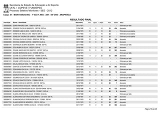 Secretaria de Estado da Educação e do Esporte
        UFAL / COPEVE / FUNDEPES
        Processo Seletivo Monitores - SEE - 2012
Cargo: 01 - MONIT/ANOS INIC - 1º AO 5º ANO - 20H - 05ª CRE - ARAPIRACA

                                                                     RESULTADO FINAL
Inscrição   Nome - Identidade                                            Nascimento   Port.   Lógica   C. Espec.   Final   Classif.   Status

0000595389 EDINA PINHEIRO LIMA - 1389319 SSP-SE                          30/11/1977      -        -          -        -        -      Eliminado por falta
0000584835 EDINEIDE DA SILVA MARQUES - 1807760 SSP-AL                    21/04/1980     8         6        16       30     424        Aprovado
0000585177 EDINEIDE LIMA DA SIVA - 1424510 SSP-AL                        26/05/1975    16         2        10       28         -      Eliminado prova objetiva
0000603079 EDINETE DE ARAUJO LINS - 595216 SSP-AL                        24/11/1962     4         2        16       22         -      Eliminado prova objetiva
0000595494 EDINEUZA TENORIO DE ALMEIDA - 2006342 SSP-AL                  13/09/1982    10         2        10       22         -      Eliminado prova objetiva
0000601028 EDIVANIA DA SILVA FARIAS - 30062144 SSP-AL                    26/03/1988    18         6        20       44     164        Aprovado
0000600599 EDIVANIA GOMES SANTOS - 32502729 SCJD-AL                      30/11/1988    10         8        32       50       73       Aprovado
0000581176 EDIVANILDA OLIMPIO BEZERRA - 1817408 SSP-AL                   23/11/1983      -        -          -        -        -      Eliminado por falta
0000600944 EDJA NUBIA DA SILVA - 1933370 SSP-AL                          20/06/1980     8         2        26       36     287        Aprovado
0000600396 EDJANE ANGELINO DOS SANTOS - 1421057 SSP-AL                   28/08/1974    10         6        16       32     393        Aprovado
0000604437 EDJANE BORGES DA SILVA - 1310399 SSP-AL                       21/06/1975      -        -          -        -        -      Eliminado por falta
0000595565 EDJANE DE OLIVEIRA SANTOS - 1800695 SSPI-AL                   23/05/1982     4         2        26       32     368        Aprovado
0000600742 EDJANE FERREIRA DE SANTANA - 2092426 SSP-AL                   18/06/1985      -        -          -        -        -      Eliminado por falta
0000581216 EDJANE LOPES DA SILVA - 1746784 SSP-AL                        12/10/1979      -        -          -        -        -      Eliminado por falta
0000594431 EDLAILA BASILIO DIAS - 7474668 SDS-PE                         23/04/1988      -        -          -        -        -      Eliminado por falta
0000600887 EDNA DE OLIVEIRA FARIAS - 1572906 SSP-AL                      30/12/1974    14         4        20       38     262        Aprovado
0000579578 EDNA MARIA DA SILVA - 1791729 SSP-AL                          08/07/1980      -        -          -        -        -      Eliminado por falta
0000593828 EDNA MARIA DE LIRA - 1423157 SSP-AL                           22/08/1976    18       10         30       58       19       Aprovado
0000600340 EDNAURA RODRIGUES DA SILVA - 1705472 SSP-AL                   23/01/1980    12         2        10       24         -      Eliminado prova objetiva
0000586347 EDUARDA SILVA COSTA - 35131926 SEDS-AL                        23/07/1993      -        -          -        -        -      Eliminado por falta
0000604194 EDVALDO SANTOS COSTA - 1709984 SSP-AL                         10/10/1978     6         8        20       34     348        Aprovado
0000577543 EDVALMA DA SILVA SANTOS - 2021918 SSP-AL                      06/10/1985    22         4        34       60         7      Aprovado
0000600456 EDVAN OTÁVIO DA SILVA - 1987295 SSP-AL                        16/03/1977      -        -          -        -        -      Eliminado por falta
0000602839 ELAINE CRISTINA MOURA SILVA - 2001004104646 SSP-AL            24/02/1986    18         4        24       46     125        Aprovado
0000594782 ELAINE DE MELO SILVA SANTOS - 33182671 SSP-AL                 21/09/1983    24         6        30       60         8      Aprovado
0000595484 ELAINE JORCELINA DA SILVA - 31320643 SCJD-AL                  28/12/1988      -        -          -        -        -      Eliminado por falta
0000597966 ELÂINE MARIA DE FARIAS NASCIMENTO - 2011073 SSP-AL            27/08/1981    14         2        20       36     304        Aprovado
0000584731 ELAINE MICHELLE PEREIRA DA SILVA - 1735851 SSP-AL             26/11/1979    16         6        16       38     281        Aprovado
0000577793 ELAINE NERES DE MENEZES - 1763174 SSP-AL                      01/01/1978    10         4        22       36     297        Aprovado
0000573591 ELAINE NUNES TORRES DA SILVA - 13733444 SSP-MG                03/11/1977    12         2        18       32     382        Aprovado

                                                                                                                                                                 Página 78 de 220
 