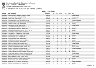 Secretaria de Estado da Educação e do Esporte
        UFAL / COPEVE / FUNDEPES
        Processo Seletivo Monitores - SEE - 2012
Cargo: 01 - MONIT/ANOS INIC - 1º AO 5º ANO - 20H - 05ª CRE - ARAPIRACA

                                                                     RESULTADO FINAL
Inscrição   Nome - Identidade                                            Nascimento   Port.   Lógica   C. Espec.   Final   Classif.   Status

0000604613 ELÂNIA CAVALCANTE DE ARAÚJO - 35866721 OUTR-AL                16/05/1993      -        -          -        -        -      Eliminado por falta
0000574762 ELÂNIA MARIA DA SILVA - 32062524 SCJD-AL                      25/02/1990      -        -          -        -        -      Eliminado por falta
0000592934 ELBA DA SILVA - 414299 SSP-AL                                 13/05/1957    12         4        24       40     210        Aprovado
0000600794 ELENILMA MARIA DA SILVA - 2001004002290 SSP-AL                21/07/1983     8         2        16       26         -      Eliminado prova objetiva
0000593266 ELENSILVYA NÚBIA BARBOSA CAVALCANTE - 1960951 SSPA-AL         01/03/1983      -        -          -        -        -      Eliminado por falta
0000574519 ELIANA DE OLIVEIRA SILVA - 1686637 SSP-AL                     05/03/1978    10         2        20       32     376        Aprovado
0000603233 ELIANE BARROS DE LIMA - 880647 SSP-AL                         09/03/1970      -        -          -        -        -      Eliminado por falta
0000578466 ELIANE BEZERRA BARROS DE AQUINO - 766011 SSP-AL               07/07/1967    14         4        20       38     261        Aprovado
0000579701 ELIANE DOS SANTOS DE SOUZA - 2080834 SSP-AL                   17/12/1985    18         0        24       42     177        Aprovado
0000604647 ELIANE GALDINO DOS SANTOS SOARES - 1431471 SSP-AL             23/09/1974    16         4        18       38     276        Aprovado
0000596135 ELIANE HERCULANO DOS SANTOS - 1166173 SSP-AL                  03/10/2006    14         4        22       40     227        Aprovado
0000600809 ELIANE NUNES DA SILVA HONÓRIO - 794643 SSP-AL                 11/03/1968      -        -          -        -        -      Eliminado por falta
0000594300 ELIELZA DE JESUS SANTOS - 1662424 SSP-AL                      06/11/1977    14         6        24       44     154        Aprovado
0000585791 ELIENE FARIAS DA SILVA - 3388186-3 SJDS-AL                    25/01/1992    22         4        26       52       60       Aprovado
0000597346 ELIENE PASCOAL DA SILVA - 1208847 SSP-AL                      16/06/1973    12         6        22       40     228        Aprovado
0000602638 ELIENE VIEIRA DA SILVA OLIVEIRA - 1751930 SSP-AL              24/11/1975    12         4        24       40     212        Aprovado
0000593932 ELIETE TELES DOS SANTOS - 800390 SSP-AL                       07/03/1969     8         0        12       20         -      Eliminado prova objetiva
0000595336 ELINAIDE DOS SANTOS LIMA - 32294832 SSP-SE                    15/07/1986      -        -          -        -        -      Eliminado por falta
0000594398 ELISÂNGELA MARIA DE FARIAS MOURA - 1210209 SSP-AL             11/04/1974     8         6        16       30     423        Aprovado
0000604131 ELISÂNGELA SATURNINO ELEUTÉRIO - 1914200 SSP-AL               12/11/1981      -        -          -        -        -      Eliminado por falta
0000602620 ELIZABETE DE FARIAS SILVA - 1524933 SSP-AL                    21/06/1974     0         4        10       14         -      Eliminado prova objetiva
0000574809 ELIZABETE JOSEFA VICENTE COSTA - 1067468 SSP-AL               28/12/1970     6         4        24       34     337        Aprovado
0000602001 ELIZABETH CRISTINA DOS SANTOS BARROS - 1617184 SSP-AL         12/12/1977    12         6        24       42     181        Aprovado
0000603757 ELIZANE NUNES DA SILVA VERISSIMO - 31159575-5 SSP-AL          10/12/1983      -        -          -        -        -      Eliminado por falta
0000580352 ELIZANGELA AURELIANO DE MAGALHÃES - 1728529 SSP-AL            16/02/1982      -        -          -        -        -      Eliminado por falta
0000595602 EMANUEL NORBERTO COSTA - 32987242 SEDS-AL                     28/11/1990      -        -          -        -        -      Eliminado por falta
0000602403 EMANUELA CAVALCANTE DA SILVA - 3346780-3 SSP-AL               24/04/1993    12         2        22       36     294        Aprovado
0000598324 EMILIANA SANTOS SILVA - 2001004010757 SSP-AL                  31/01/1987    18         8        20       46     134        Aprovado
0000603526 ENAURA CARLOTA DOS SANTOS - 385.649 SSP-AL                    08/04/1959    10         4        14       28         -      Eliminado prova objetiva
0000597219 ERISVÂNIA GAMA DOS SANTOS - 1048228 SSP-AL                    19/11/1970    14         8        14       36     331        Aprovado

                                                                                                                                                                 Página 79 de 220
 