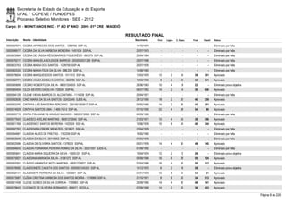 Secretaria de Estado da Educação e do Esporte
        UFAL / COPEVE / FUNDEPES
        Processo Seletivo Monitores - SEE - 2012
Cargo: 01 - MONIT/ANOS INIC - 1º AO 5º ANO - 20H - 01ª CRE - MACEIÓ

                                                                        RESULTADO FINAL
Inscrição   Nome - Identidade                                              Nascimento    Port.   Lógica   C. Espec.   Final   Classif.   Status

0000597071 CICERA APARECIDA DOS SANTOS - 1269750 SSP-AL                     14/10/1974      -        -          -        -        -      Eliminado por falta
0000598577 CICERA DA SILVA BARBOSA MOREIRA - 1451534 SSP-AL                 20/07/1973      -        -          -        -        -      Eliminado por falta
0000603064 CÍCERA DE CÁSSIA RÊGO BARROS FIGUEIRÊDO - 693379 SSP-AL          29/04/1964      -        -          -        -        -      Eliminado por falta
0000576217 CICERA MANUELA SOUZA DE BARROS - 2002002021328 SSP-AL            20/07/1988      -        -          -        -        -      Eliminado por falta
0000603753 CÍCERA MARIA DOS SANTOS - 1228759 SSP-AL                         25/07/1976      -        -          -        -        -      Eliminado por falta
0000582530 CICERA MARIA FELIX DA SILVA - 288.209 SSP-AL                     14/08/1960      -        -          -        -        -      Eliminado por falta
0000578004 CICERA MARQUES DOS SANTOS - 1011912 SSP-AL                       13/03/1970    12         2        24       38     391        Aprovado
0000582771 CICERA VALDA DA SILVA DANTAS - 922786 SSP-AL                     10/03/1968     8         2        22       32     541        Aprovado
0000585699 CÍCERO ROBERTO DA SILVA - 98001204603 SSP-AL                     26/06/1963    10         4         8       22         -      Eliminado prova objetiva
0000585404 CILDA SEVERO DA SILVA - 729240 SSP-AL                            06/07/1962    14         2        14       30     606        Aprovado
0000594129 CILENE VIEIRA BARROS DE ALCÂNTARA - 1114339 SSP-AL               20/04/1971      -        -          -        -        -      Eliminado por falta
0000592836 CINDI MARIA DA SILVA SANTOS - 32432445 SJDS-AL                   28/12/1990    18         2        20       40     359        Aprovado
0000593245 CINTHYA LAÍS BANDEIRA PERCIANO - 2001001005817 SSP-AL            09/05/1980    14         2        26       42     281        Aprovado
0000574929 CINTHYA SANTOS LIMA - 3.469.742-0 SSP-AL                         07/10/1990    22         4        28       54       66       Aprovado
0000600713 CINTIA POLIANNE DE ARAÚJO MACARIO - 98001216920 SSP-AL           24/05/1980      -        -          -        -        -      Eliminado por falta
0000577643 CLAUDECI AVELINO MARTINS - 99001272640 SSP-AL                    21/03/1971    10         4        24       38     396        Aprovado
0000601768 CLAUDENICE SANTOS MOREIRA - 1422924 SSP-AL                       10/06/1976    10         6        24       40     344        Aprovado
0000597763 CLAUDENIRIA FREIRE MENEZES - 1618821 SSP-AL                      23/04/1979      -        -          -        -        -      Eliminado por falta
0000594687 CLAUDIA ALVES DE FREITAS - 1762259 SSP-AL                        18/05/1980      -        -          -        -        -      Eliminado por falta
0000603949 CLAUDIA DA SILVA - 30116953 SSP-AL                               01/02/1978      -        -          -        -        -      Eliminado por falta
0000602596 CLAUDIA DE OLIVEIRA SANTOS - 1378203 SSP-AL                      05/01/1976    14         4        30       48     140        Aprovado
0000594643 CLAUDIA FERNANDA PEREIRA ROMAO DA SILVA - 32521057 SJDS-AL       01/09/1992      -        -          -        -        -      Eliminado por falta
0000585841 CLAUDIA MARIA SIQUEIRA DA SILVA - 1.509.031 SSP-AL               10/04/1974    12         2        12       26         -      Eliminado prova objetiva
0000575927 CLAUDIANA MARIA DA SILVA - 31261272 SSP-AL                       09/09/1986    16         6        28       50     124        Aprovado
0000592591 CLÁUDIO HENRIQUE MOTA MARTINS - 98001235827 SSP-AL               07/04/1986    16         4        30       50     113        Aprovado
0000578085 CLAUDIONETE CALIXTA DOS SANTOS - 2000001245320 SSP-AL            10/12/1970     8         2        18       28         -      Eliminado prova objetiva
0000602141 CLAUDISETE FERREIRA DA SILVA - 1203981 SSP-AL                    04/01/1973    12         8        34       54       61       Aprovado
0000573587 CLÉBIA CRISTINA BARBOSA DOS SANTOS MOURA - 1216985 SSP-AL        21/10/1971     8         6        20       34     513        Aprovado
0000601458 CLEISE GOMES DA SILVA CORREIA - 1729963 SSP-AL                   25/09/1980    14         4        30       48     141        Aprovado
0000579643 CLEONICE DE OLIVEIRA BERNARDO - 806571 SEDS-AL                   07/09/1968    14         2        20       36     453        Aprovado

                                                                                                                                                                    Página 8 de 220
 
