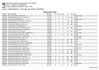 Secretaria de Estado da Educação e do Esporte
        UFAL / COPEVE / FUNDEPES
        Processo Seletivo Monitores - SEE - 2012
Cargo: 01 - MONIT/ANOS INIC - 1º AO 5º ANO - 20H - 05ª CRE - ARAPIRACA

                                                                     RESULTADO FINAL
Inscrição   Nome - Identidade                                            Nascimento   Port.   Lógica   C. Espec.   Final   Classif.   Status

0000593453 IRIS LÉCIA NUNES VIANA - 1960872 SSP-AL                       23/11/1981      -        -          -        -        -      Eliminado por falta
0000603170 IRISVÂNIA CORDOLINO SANTOS - 1722742 SSP-AL                   13/01/1979    12         4        20       36     308        Aprovado
0000574980 IRLA KARLA LIRA - 30423821 SSP-AL                             25/03/1987      -        -          -        -        -      Eliminado por falta
0000572822 IRLÂNDIA MONTEIRO VITÓRIO SOUSA - 721901 SSP-AL               16/03/1962    12         6        20       38     266        Aprovado
0000592822 ISLANDIA JORDANIA DA SILVA - 1982709 SSP-AL                   25/07/1983    14       10         26       50       84       Aprovado
0000604083 ITAMAR SOARES FERREIRA - 3283416-0 AL-AL                      02/10/1986     6         6        18       30     416        Aprovado
0000574535 IVANI NUNES DA SILVA - 5769800 SSP-PE                         06/07/1973      -        -          -        -        -      Eliminado por falta
0000604661 IVANIA VIEIRA DA SILVA LIMA - 2001004109893 SSP-AL            29/01/1984    10         2        28       40     203        Aprovado
0000580085 IVANILDA DO NASCIMENTO MELO - 1742389 SSP-AL                  15/06/1978      -        -          -        -        -      Eliminado por falta
0000592939 IVANIZA LEITE DA SILVA - 791348 SSP-AL                        03/06/1966    14         2        18       34     351        Aprovado
0000581650 IVETE SANTANA DOS SANTOS TAVARES - 1486802 SSP-AL             17/09/1976      -        -          -        -        -      Eliminado por falta
0000600303 IVONETE TEIXEIRA DE OLIVERA - 668177 SSP-AL                   01/12/1964    12         0        18       30     410        Aprovado
0000594486 IZABEL MARIA DOS SANTOS SILVA - 425605 SSP-AL                 28/09/1958      -        -          -        -        -      Eliminado por falta
0000580150 IZABELE MARIA CAVALCANTE - 1796621 SSP-AL                     01/03/1980      -        -          -        -        -      Eliminado por falta
0000597932 JACIARA MELO DE GOIS - 1697546 SSP-AL                         29/12/1978    12         4        20       36     307        Aprovado
0000603558 JACIEL PAULO DOS SANTOS - 3063159-9 SSP-AL                    26/09/1987    12       10         20       42     195        Aprovado
0000593039 JACINTHA BARBOSA DE VASCONCELOS - 2039155 SSP-AL              26/02/1982    10         6        20       36     311        Aprovado
0000594821 JACKELINE MARIA DOS SANTOS - 1982713 SSP-AL                   09/02/1983      -        -          -        -        -      Eliminado por falta
0000595725 JACKELINE MARTINS REIS - 32178760 SSP-AL                      02/07/1988    22         4        30       56       26       Aprovado
0000600517 JACQUELINE LIMA MAGALHÃES - 34640657 SDS-AL                   16/12/1991      -        -          -        -        -      Eliminado por falta
0000578589 JACQUELINE NICÁCIO DE LIRA - 3167691-0 SJDS-AL                25/11/1989    12         2        20       34     344        Aprovado
0000581479 JAMILY CAVALCANTE DE MELO - 1742967 SSP-AL                    28/12/1981     8         4        18       30     415        Aprovado
0000580754 JANAINA FALCAO BARBOSA MOURA - 1662188 SSP-AL                 19/10/1977     6         8        22       36     301        Aprovado
0000577935 JANAINA MARGARIDA NASCIMENTO - 001499094 SSP-AL               24/03/1977      -        -          -        -        -      Eliminado por falta
0000600133 JANDIELMA CAETANO LOPES - 927756 SSP-AL                       09/03/1969    10         8        18       36     320        Aprovado
0000593244 JANDIELSON DE FARIAS DA SILVA - 2111358 SSPA-AL               29/07/1984    16         2        32       50       71       Aprovado
0000575598 JANE CLÉDJA DA CONCEIÇÃO - 1569642 SDS-AL                     27/04/1975    16         8        24       48     107        Aprovado
0000578784 JANE LUCIA DOS SANTOS SILVA - 785978 SSP-AL                   04/06/1967     8         2        20       30     405        Aprovado
0000595847 JANECLEIA DE OLIVEIRA LIMA - 1449743 SSP-AL                   29/11/1974      -        -          -        -        -      Eliminado por falta
0000584699 JANEIDE LOPES SILVA - 1708920 SSP-AL                          09/11/1976    20         2        30       52       48       Aprovado

                                                                                                                                                            Página 82 de 220
 
