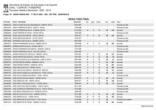Secretaria de Estado da Educação e do Esporte
        UFAL / COPEVE / FUNDEPES
        Processo Seletivo Monitores - SEE - 2012
Cargo: 01 - MONIT/ANOS INIC - 1º AO 5º ANO - 20H - 05ª CRE - ARAPIRACA

                                                                     RESULTADO FINAL
Inscrição   Nome - Identidade                                            Nascimento   Port.   Lógica   C. Espec.   Final   Classif.   Status

0000597534 JANETE CLEIDE SILVA DE VASCONCELOS - 3042472 SSP-AL           02/07/1987      -        -          -        -        -      Eliminado por falta
0000572618 JANIELY BARBOSA DE BRITO - 32622171 SSP-AL                    12/03/1988      -        -          -        -        -      Eliminado por falta
0000595815 JANILZA FERREIRA DA SILVA - 2. 099.595 SSP-AL                 22/11/1983    12         6        18       36     319        Aprovado
0000602605 JEANE FERREIRA DE SOUZA - 1831509 SSP-AL                      10/09/1982      -        -          -        -        -      Eliminado por falta
0000578248 JEANE LESSA DOS SANTOS - 1765122 SSPA-AL                      16/03/1977    12         8        20       40     237        Aprovado
0000601436 JEANE MARIA DOS SANTOS - 1551103 SSP-AL                       14/10/1977      -        -          -        -        -      Eliminado por falta
0000578850 JEFFERSON JOSE DA SILVA - 30395879 SSP-AL                     09/07/1985      -        -          -        -        -      Eliminado por falta
0000578151 JENNIFFER BERNARDO DA SILVA - 2008363 SSP-AL                  16/02/1986    16         6        14       36     330        Aprovado
0000596475 JESREELE BISPO DA SILVA - 1575449 SSP-AL                      19/11/1973      -        -          -        -        -      Eliminado por falta
0000579509 JESSICA FERNANDES DOS SANTOS - 3229534-0 SJDS-AL              12/12/1990      -        -          -        -        -      Eliminado por falta
0000595643 JESSICA MORGANA DA SILVA - 33211450 SEDS-AL                   20/02/1993      -        -          -        -        -      Eliminado por falta
0000593195 JESSIKA GONÇALVES LIMA SILVA - 33605351 SSP-AL                10/07/1991    12         6        22       40     231        Aprovado
0000579854 JOANA DARQUE DOS SANTOS - 2103700 SSP-AL                      18/01/1987    18         6        32       56       25       Aprovado
0000580058 JOELMA DOS SANTOS SILVA MONTEIRO - 2008718 SSP-AL             04/07/1984    20         8        28       56       30       Aprovado
0000584152 JOILSON BONFIM CORREIA - 320848152 SSP-AL                     13/11/1974    14         6        14       34     367        Aprovado
0000599871 JONAS BONFIM CORREIA - 326409750 SSP-AL                       03/02/1966    14         4        12       30     433        Aprovado
0000603204 JOSE CARLOS DA SILVA - 1463355 SSP-AL                         06/09/1975     8         6        20       34     346        Aprovado
0000582058 JOSE CARLOS DOS SANTOS - 00001061201 SESD-RO                  18/04/1989    14         6        26       46     123        Aprovado
0000601031 JOSÉ CARLOS GOMES DE VASCONCELOS - 773353 SJDS-AL             16/04/1970    18         8        28       54       42       Aprovado
0000579491 JOSÉ CELSO CORREIA DOS ANJOS - 1470511 SSP-AL                 05/08/1976      -        -          -        -        -      Eliminado por falta
0000604423 JOSÉ CLÁUDIO DA SILVA SOUZA - 1467058 SSP-AL                  09/10/1975    16         2        32       50       70       Aprovado
0000583960 JOSÉ DAMIÃO DE LIMA - 1060755 SSP-AL                          28/09/1971    16         2        26       44     140        Aprovado
0000598202 JOSE FABIO CAVALCANTE SOUTO - 1419199 SSP-AL                  19/09/1974    18         8        32       58       15       Aprovado
0000597826 JOSÉ FLÁVIO DOS SANTOS SOBRAL - 1782475 SSP-AL                09/11/1979      -        -          -        -        -      Eliminado por falta
0000593795 JOSÉ LOURINALDO FERNANDES DA SILVA - 1245170 SSP-AL           07/12/1969      -        -          -        -        -      Eliminado por falta
0000574862 JOSÉ MARIA CERQUEIRA SILVA - 360386738 SSP-SP                 16/09/1980      -        -          -        -        -      Eliminado por falta
0000602688 JOSÉ NILTON DA SILVA FILHO - 31626076 SSPA-AL                 20/11/1985    18         8        26       52       62       Aprovado
0000603797 JOSÉ PEREIRA SILVA - 1142065 SSP-AL                           17/08/1968    10       10         22       42     188        Aprovado
0000577875 JOSE SEBASTIAO DA SILVA FILHO - 711457 SSP-AL                 16/10/1965    12         2        10       24         -      Eliminado prova objetiva
0000575215 JOSÉ SEBASTIÃO DE FARIAS - 3239565-5 SCJD-AL                  14/05/1989    16         2        22       40     222        Aprovado

                                                                                                                                                                 Página 83 de 220
 
