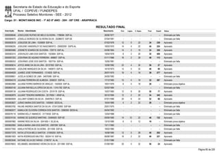Secretaria de Estado da Educação e do Esporte
        UFAL / COPEVE / FUNDEPES
        Processo Seletivo Monitores - SEE - 2012
Cargo: 01 - MONIT/ANOS INIC - 1º AO 5º ANO - 20H - 05ª CRE - ARAPIRACA

                                                                     RESULTADO FINAL
Inscrição   Nome - Identidade                                            Nascimento   Port.   Lógica   C. Espec.   Final   Classif.   Status

0000598546 JOSICLEIDE RUFINO DE MELO OLIVEIRA - 1786084 SSP-AL           28/06/1977      -        -          -        -        -      Eliminado por falta
0000584670 JOSIELLE BORGES DE OLIVEIRA SILVA - 25286072 SSP-SE           07/04/1991      -        -          -        -        -      Eliminado por falta
0000593519 JOSILEIDE DE LIMA - 1535909 SSP-AL                            07/03/1978    12         0        22       34     339        Aprovado
0000596255 JOSILENE VANDERLEY DO NASCIMENTO - 226922091 SSPS-AL          19/03/1970    14         4        22       40     224        Aprovado
0000600566 JOSINETE SOARES DE OLIVEIRA - 729710 SSP-AL                   04/06/1964    14         2        18       34     350        Aprovado
0000583310 JOSIVALDO LIMA DOS SANTOS - 1503064 SSP-AL                    19/04/1978     8         2        20       30     406        Aprovado
0000597253 JOSIVÂNIA DE AQUINO FERREIRA - 668607 SSP-AL                  01/11/1966    16         2        28       46     113        Aprovado
0000586253 JOSIVÂNIO JOSÉ DOS SANTOS - 1807754 SSP-AL                    15/05/1981      -        -          -        -        -      Eliminado por falta
0000585614 JOYCE ANNE DA SILVA LIRA - 35137363 SSP-AL                    10/08/1992    22         4        30       56       27       Aprovado
0000600405 JOZILENE MARQUES DA SILVA - 1460973 SSP-AL                    14/10/1973    12         4        32       48       90       Aprovado
0000594628 JUAREZ JOSÉ FERNANDES - 1313025 SSP-AL                        26/07/1975    16         4        18       38     277        Aprovado
0000598851 JUCÉLIA GOMES DE LIMA - 34675566 SSP-AL                       24/05/1992      -        -          -        -        -      Eliminado por falta
0000594319 JULIANA FERREIRA DE ALMEIDA - 2058331 SSP-AL                  17/12/1983    10         4        18       32     387        Aprovado
0000602984 JULIANA FERRO BARROS DE ARAÚJO - 1542935 SSP-AL               19/01/1976     6         4        18       28         -      Eliminado prova objetiva
0000600140 JULIANA RAFAELLA LOPES DA SILVA - 1.914.762 SSP-AL            02/02/1984      -        -          -        -        -      Eliminado por falta
0000599139 JULIANA RODRIGUES DA COSTA - 2019178 SSP-AL                   15/07/1983    12         8        30       50       77       Aprovado
0000582879 JULIANY TENORIO BARBOSA - 3517836-1 ARAP-AL                   30/10/1994    12         2        20       34     345        Aprovado
0000600939 JULLIANY GOMES DA SILVA - 3049765-5 SSP-AL                    07/01/1990    20         8        24       52       66       Aprovado
0000593827 JURACI MARIA DOS SANTOS - 1455940 SEDS-AL                     16/04/1969     4         2        22       28         -      Eliminado prova objetiva
0000603782 KALINE ANDREA SANTOS DA SILVA - 0724133950 SSP-BA             20/01/1975      -        -          -        -        -      Eliminado por falta
0000582577 KAMILA DE OLIVEIRA CORREIA DOS SANTOS - 3396359 SEDS-AL       04/04/1992      -        -          -        -        -      Eliminado por falta
0000576116 KARINA KELLY AMANCIO - 31719430 SSP-AL                        12/04/1988      -        -          -        -        -      Eliminado por falta
0000574154 KARINE DE QUEIROZ MARTINS - 33484929 SSP-SE                   09/09/1990    14       10         22       46     132        Aprovado
0000597882 KARINE REIS DA SILVA - 3241593-1 SCJD-AL                      13/10/1990     6         0        12       18         -      Eliminado prova objetiva
0000602950 KARLA MARIA LIMA DOS SANTOS - 2097299 SSP-AL                  13/11/1983      -        -          -        -        -      Eliminado por falta
0000577050 KARLA PATRÍCIA DE OLIVEIRA - 2011006 SSP-AL                   19/02/1985      -        -          -        -        -      Eliminado por falta
0000577379 KATIA LETICIA MELO SANTOS - 31595200 SSP-AL                   16/08/1990    12         0        28       40     202        Aprovado
0000601925 KATIA RODRIGUES MILITÃO - 30224110 SSP-AL                     06/08/1987    16         2        22       40     221        Aprovado
0000603546 KATIANE SILVA DE FARIAS - 2106757 AL-AL                       01/01/1986      -        -          -        -        -      Eliminado por falta
0000576653 KELIMABEL MAXIMIANO VIEIRA DA SILVA - 2011084 SSP-AL          01/09/1981    20         4        32       56       24       Aprovado

                                                                                                                                                                 Página 85 de 220
 