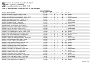 Secretaria de Estado da Educação e do Esporte
        UFAL / COPEVE / FUNDEPES
        Processo Seletivo Monitores - SEE - 2012
Cargo: 01 - MONIT/ANOS INIC - 1º AO 5º ANO - 20H - 05ª CRE - ARAPIRACA

                                                                     RESULTADO FINAL
Inscrição   Nome - Identidade                                            Nascimento   Port.   Lógica   C. Espec.   Final   Classif.   Status

0000577442 KELLANE DE ALMEIDA SILVA - 3585070-1 SDS-AL                   25/11/1993    14         4        18       36     316        Aprovado
0000575316 KELLIANA MARIA PEREIRA DOS SANTOS - 31134912 SSP-AL           23/04/1989    22         6        30       58       18       Aprovado
0000586262 KELLIANNE PATRICIA FELIX FERNANDES - 30602017 SSP-AL          15/02/1986     6         4        16       26         -      Eliminado prova objetiva
0000594909 KELYSSE DONATO CAVALCANTE - 34080627 SSP-SE                   28/09/1991    24         8        38       70         1      Aprovado
0000582186 KERLANE BEZERRA DA SILVA - 1699643 SSP-AL                     30/11/1978      -        -          -        -        -      Eliminado por falta
0000602215 KERLE MARIA DE LIMA - 1713239 SSP-AL                          01/10/1977      -        -          -        -        -      Eliminado por falta
0000602318 KESIA NATALIA MEDEIROS - 32026633 SJDS-AL                     18/01/1989    18         4        22       44     158        Aprovado
0000603009 KLEANE DOS SANTOS LEÃO - 33131015 SEDS-AL                     21/01/1992      -        -          -        -        -      Eliminado por falta
0000581075 KYVIA KARLINE OLIVEIRA AZEVÊDO - 2095402 SSP-AL               03/10/1987    10         6        26       42     176        Aprovado
0000592959 LAÍLA DOS SANTOS SILVA - 3156055-5 SJDS-AL                    06/09/1989      -        -          -        -        -      Eliminado por falta
0000600271 LAÍS GABRIELA BARBOSA SANTOS LEÃO - 3358146-0 SDSC-AL         17/02/1993      -        -          -        -        -      Eliminado por falta
0000598850 LAISE ROSE NOGUEIRA DOS SANTOS - 30404991 SJDS-AL             26/05/1989    16       10         22       48     109        Aprovado
0000597478 LAIZE CARLA FERREIRA BARBOSA - 3318282-5 SSPA-AL              16/04/1991     6         4        14       24         -      Eliminado prova objetiva
0000600117 LANY CAROLINE DE SOUZA SILVA - 32072899 SSP-AL                25/10/1987    12         8        22       42     187        Aprovado
0000585624 LARISSA CRISTINA DA SILVA - 3262859-5 SSP-AL                  05/06/1987    14         6        28       48       98       Aprovado
0000595205 LARISSA KARLA ANDRÉ DE OLIVEIRA SILVA - 2011390 SSP-AL        31/01/1983      -        -          -        -        -      Eliminado por falta
0000594781 LARYSSA CARDOSO DA SILVA - 34996770 SEDS-AL                   05/04/1993      -        -          -        -        -      Eliminado por falta
0000579332 LAURA DE OLIVEIRA SILVA - 33989818 SSP-AL                     18/05/1992    16         6        20       42     193        Aprovado
0000596362 LAYANE FERNANDA DOS SANTOS - 390712504 PPS-AL                 17/08/1993    12       10         16       38     285        Aprovado
0000599968 LEANDRO DA PAZ DIAS - 32138873 SSP-AL                         07/10/1988     6         6        18       30     417        Aprovado
0000598286 LEANDRO SANTOS DE OLIVEIRA - 2095403 SSP-AL                   05/06/1986    22         4        26       52       59       Aprovado
0000586212 LEIDIANE DOS ANJOS SILVA - 1978565 SSP-AL                     12/08/1981    10         2        36       48       89       Aprovado
0000599032 LEILA PATRICIA DOS SANTOS SILVA - 1272952 SSP-AL              25/12/1975      -        -          -        -        -      Eliminado por falta
0000599961 LEISE PONCIANO DA SILVA - 31115225 SCJD-AL                    25/09/1986     8         6        16       30     425        Aprovado
0000581773 LENIMARA DA SILVA SOUZA - 1960550 SSP-AL                      13/04/1982      -        -          -        -        -      Eliminado por falta
0000593688 LESIANE MARIA DA SILVA - 3040056-2 SSP-AL                     08/10/1987    14         6        18       38     280        Aprovado
0000601702 LEYSYANNE CRISTINA SANTOS SILVA - 3441513-0 SEDS-AL           01/10/1990      -        -          -        -        -      Eliminado por falta
0000602691 LICIANE NUNES AMANCIO DE MELO - 1735327 SSP-AL                13/01/1981      -        -          -        -        -      Eliminado por falta
0000597659 LIDIANE ALVES DOS SANTOS - 2002004127182 SSP-AL               03/05/1983    10         0        10       20         -      Eliminado prova objetiva
0000595443 LIDIANE CAMPOS ARAÚJO - 31118836 SCJD-AL                      20/10/1986    22         4        18       44     168        Aprovado

                                                                                                                                                                 Página 86 de 220
 