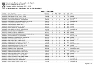 Secretaria de Estado da Educação e do Esporte
        UFAL / COPEVE / FUNDEPES
        Processo Seletivo Monitores - SEE - 2012
Cargo: 01 - MONIT/ANOS INIC - 1º AO 5º ANO - 20H - 05ª CRE - ARAPIRACA

                                                                     RESULTADO FINAL
Inscrição   Nome - Identidade                                            Nascimento   Port.   Lógica   C. Espec.   Final   Classif.   Status

0000602516 LIDIANE MARIA DA SILVA - 3212716-2 SCJD-AL                    06/04/1989    16         6        18       40     241        Aprovado
0000601026 LIGIA LOPES DE OLIVEIRA - 31002137 SCJD-AL                    11/05/1986    20         6        26       52       61       Aprovado
0000598998 LÍLIA SANTOS DE OLIVEIRA - 1791180 SSP-AL                     06/11/1979      -        -          -        -        -      Eliminado por falta
0000603821 LILIAN DOS SANTOS FERREIRA - 3277755-8 SSP-AL                 10/06/1988    14         2        22       38     251        Aprovado
0000595295 LILIANE ARAUJO DE OLIVEIRA MENDONÇA - 2011092 SSP-AL          02/04/1981      -        -          -        -        -      Eliminado por falta
0000598887 LILIANE DO NASCIMENTO ARAUJO - 1662157 SSP-AL                 20/04/1979    10         4        16       30     421        Aprovado
0000594360 LILIANE DOS SANTOS - 2018959 SSP-AL                           30/03/1986    12         4        24       40     215        Aprovado
0000597303 LILIANE SANTOS DE LIMA - 211041 SSPA-AL                       05/07/1981     6       10         16       32     394        Aprovado
0000598547 LODIA DO AMARAL LIMA - 233218 SSP-AL                          16/03/1951     8         8        14       30     401        Aprovado
0000593869 LUCAS BARBOSA DOS SANTOS - 3439320-0 SSP-SE                   22/12/1992      -        -          -        -        -      Eliminado por falta
0000595053 LUCIANA DE SOUZA - 1014.343 SSP-AL                            01/06/1970    12         2        18       32     380        Aprovado
0000573123 LUCIANA DOS SANTOS - 1791828 SSPA-AL                          04/12/1977    14         2        18       34     352        Aprovado
0000596477 LUCIANA FERREIRA DE ALMEIDA CAVALCANTE - 1404573 SSP-AL       10/06/1972    14         6        16       36     325        Aprovado
0000597714 LUCIANA FRANÇA DA SILVA - 1825229 SSP-AL                      22/05/1982      -        -          -        -        -      Eliminado por falta
0000575839 LUCIANA KELLY PEREIRA DA SILVA - 1742613 SSP-AL               30/07/1978    12         8        20       40     238        Aprovado
0000592936 LUCIANA MARIA BISPO - 3113578-1 SSP-AL                        06/01/1987     2         2        16       20         -      Eliminado prova objetiva
0000596681 LUCIELY DIAS DE MELO - 31168418 SSP-AL                        08/04/1989    14         6        16       36     327        Aprovado
0000602887 LUCIENE LUIZA MARTINS DA SILVA - 1954872 SSP-AL               21/04/1982    12         2        24       38     246        Aprovado
0000600436 LUCIENE MARIA DE LIMA - 98001230019 SSP-AL                    20/12/1972    14         2        12       28         -      Eliminado prova objetiva
0000600759 LUCIENE MARIA DOS SANTOS - 1441247 SSP-AL                     08/06/1976     4         4        22       30     404        Aprovado
0000582840 LUCIENE MARIA TENORIO - 946847 SSP-AL                         22/09/1968      -        -          -        -        -      Eliminado por falta
0000596552 LUCIENE MELO LIMA - 1008097 SSP-AL                            28/03/1966     6         0        16       22         -      Eliminado prova objetiva
0000598922 LUCIENE PEREIRA DE AQUINO - 1796949 SSP-AL                    18/08/1980    12         6        12       30     438        Aprovado
0000585947 LUCIENE PEREIRA DOS SANTOS - 1160744 SSP-AL                   07/03/1972     6         2        10       18         -      Eliminado prova objetiva
0000586135 LUCILEIA SANTOS DE OLIVEIRA - 1763393 SSP-AL                  11/06/1979    14         6        12       32     398        Aprovado
0000596988 LUCILENE DE OLIVEIRA SILVA - 1.228.922 SSP-AL                 30/06/1972    12         4        18       34     353        Aprovado
0000601927 LUCILENE DOS SANTOS SILVA - 34294406 SSPA-AL                  26/06/1990    14         8        30       52       56       Aprovado
0000600232 LUCILENE MARIA DA SILVA - 1953172 SSP-AL                      11/11/1983      -        -          -        -        -      Eliminado por falta
0000595989 LUCIMAR BEZERRA NETO - 1885659 SSP-AL                         10/03/1980      -        -          -        -        -      Eliminado por falta
0000585667 LUCINEIA SILVA DE OLIVEIRA - 2114945 SSP-AL                   17/01/1986      -        -          -        -        -      Eliminado por falta

                                                                                                                                                                 Página 87 de 220
 