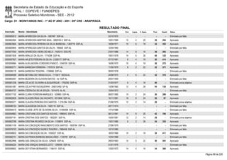 Secretaria de Estado da Educação e do Esporte
        UFAL / COPEVE / FUNDEPES
        Processo Seletivo Monitores - SEE - 2012
Cargo: 01 - MONIT/ANOS INIC - 1º AO 5º ANO - 20H - 05ª CRE - ARAPIRACA

                                                                       RESULTADO FINAL
Inscrição   Nome - Identidade                                             Nascimento    Port.   Lógica   C. Espec.   Final   Classif.   Status

0000585912 MARIA APARECIDA DA SILVA - 1067487 SSP-AL                       23/10/1970      -        -          -        -        -      Eliminado por falta
0000602264 MARIA APARECIDA MARTINS MAIA - 3268100-3 SSP-AL                 10/01/1990    12         4        22       38     254        Aprovado
0000603904 MARIA APARECIDA PEREIRA DA SILVA BARBOSA - 1483719 SSP-AL       16/08/1971    10         6        18       34     355        Aprovado
0000600840 MARIA APARECIDA SANTOS DA SILVA - 780642 SSP-AL                 12/04/1965      -        -          -        -        -      Eliminado por falta
0000577250 MARIA APARECIDA VIEIRA DE MELO - 7425315 SDS-PE                 23/01/1986    14         8        16       38     283        Aprovado
0000601838 MARIA ARAUJO DA SILVA - 1774296 SSP-AL                          19/01/1978    14         6        26       46     120        Aprovado
0000597927 MARIA ARLETE PEREIRA DA SILVA - 2.028177 SSP-AL                 07/12/1981     8         4        18       30     414        Aprovado
0000599984 MARIA AUXILIADORA CORDEIRO PIANCÓ - 1046709 SSP-AL              16/06/1970    16         4        18       38     275        Aprovado
0000583771 MARIA BARBOSA FERREIRA - 1767619 SSP-AL                         11/05/1979     8         2        22       32     371        Aprovado
0000596178 MARIA BARBOSA TEIXEIRA - 1709666 SSP-AL                         28/02/1978      -        -          -        -        -      Eliminado por falta
0000594599 MARIA BETANIA DE FARAIS SILVA - 1110417 SEDS-AL                 24/08/1972     4         6        22       32     374        Aprovado
0000600557 MARIA BEZERRA DE OLIVEIRA MATOS - 53 SSP-AL                     29/07/1959      -        -          -        -        -      Eliminado por falta
0000581238 MARIA CÉLIA DE OLIVEIRA ALBUQUERQUE - 1763292 SSP-AL            31/03/1977     6         4        16       26         -      Eliminado prova objetiva
0000581087 MARIA CÉLIA FREITAS BEZERRA - 256013482 SP-AL                   13/08/1962    12         4        28       44     138        Aprovado
0000604727 MARIA CÍCERA DA SILVA SOUZA - 1914475 AL-AL                     15/04/1973      -        -          -        -        -      Eliminado por falta
0000577192 MARIA CLARA FERREIRA MARQUES - 529985 SSP-AL                    06/07/1960    10         2        24       36     289        Aprovado
0000602635 MARIA CLAUDEVÂNIA CALVACANTE - 2013848 SSP-AL                   15/11/1981    18         8        24       50       87       Aprovado
0000585271 MARIA CLAUDIA PEREIRA DOS SANTOS - 1.319.094 SSP-AL             01/06/1975    12         2        14       28         -      Eliminado prova objetiva
0000596153 MARIA CLAUDIEGE DA SILVA - 1520118 SSP-AL                       29/11/1974      -        -          -        -        -      Eliminado por falta
0000594510 MARIA CLEIDE LEITE DE OLIVEIRA SILVA - 31494595 SSP-AL          17/12/1986      -        -          -        -        -      Eliminado por falta
0000594863 MARIA CRISTIANE DOS SANTOS NOVAIS - 1998543 SSP-AL              08/12/1981    14         8        20       42     194        Aprovado
0000597191 MARIA CRISTINA DOS SANTOS - 1802291 SSP-AL                      15/05/1981    12         2        14       28         -      Eliminado prova objetiva
0000602788 MARIA CRISTINA RICARDO DA SILVA - 1759874 SSP-AL                13/01/1980     6         2        26       34     335        Aprovado
0000601106 MARIA DA CONCEIÇÃO NASCIMENTO DOS SANTOS - 1605764 SSP-AL       27/06/1979      -        -          -        -        -      Eliminado por falta
0000576103 MARIA DA CONCEIÇÃO NUNES TENORIO - 1986458 SSP-AL               10/12/1980      -        -          -        -        -      Eliminado por falta
0000598820 MARIA DA CONCEIÇÃO SILVA - 1059327 SSP-AL                       18/03/1966    10         2        18       30     411        Aprovado
0000582741 MARIA DA PENHA BARBOSA MAGALHÃES - 1140781 SSP-AL               14/04/1968      -        -          -        -        -      Eliminado por falta
0000602996 MARIA DAS GRAÇAS DA SILVA - 629420 SSP-AL                       29/03/1963    14         0        22       36     291        Aprovado
0000584224 MARIA DAS GRAÇAS SANDES LEITE - 1299294 SSP-AL                  31/01/1976      -        -          -        -        -      Eliminado por falta
0000598952 MARIA DE FÁTIMA BERNARDO - 1166151 SSP-AL                       13/02/1972    14         4        16       34     360        Aprovado

                                                                                                                                                                   Página 89 de 220
 